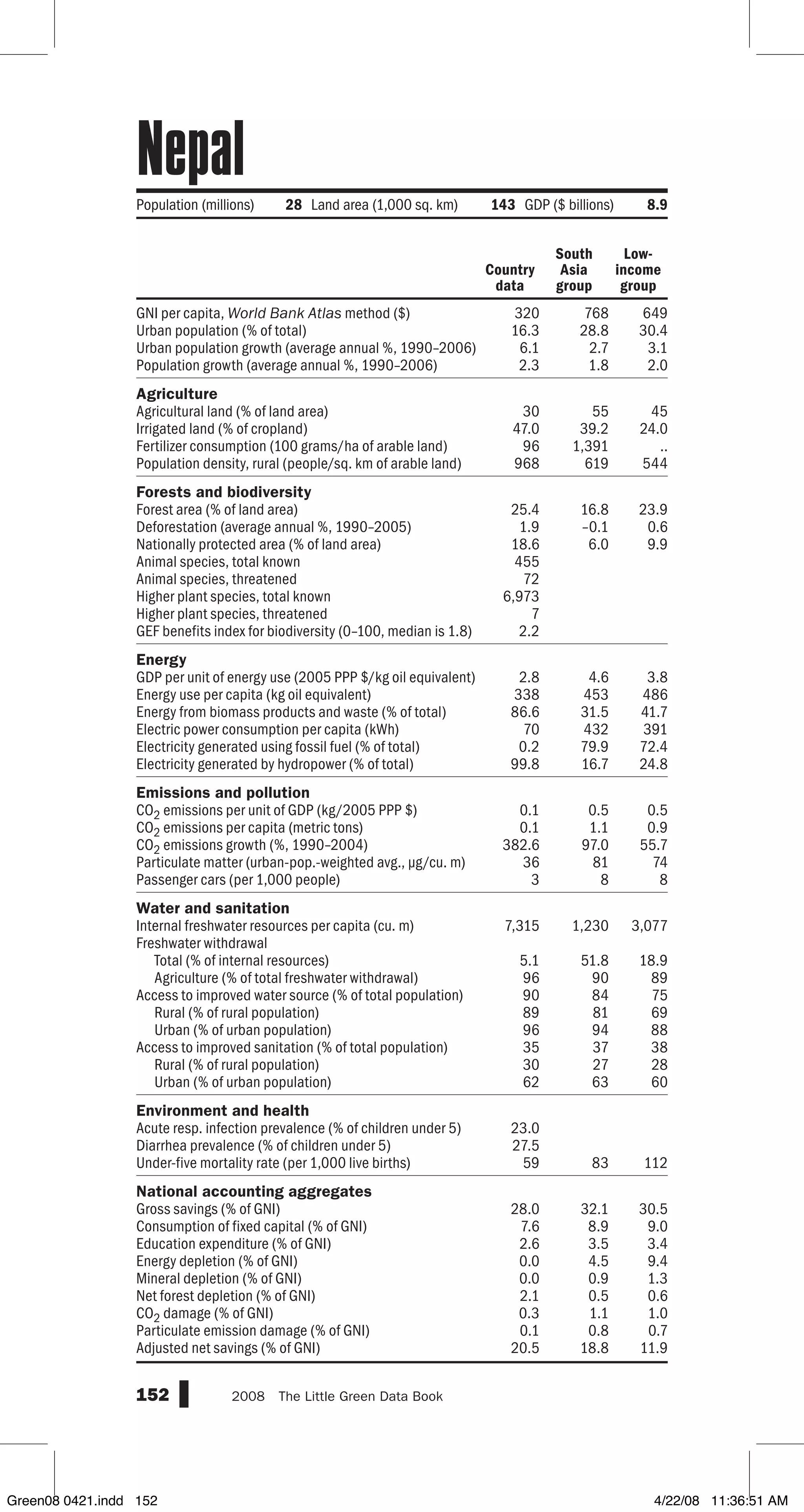 GNI per capita, World Bank Atlas method ($)
Urban population (% of total)
Urban population growth (average annual %, 1990–2006)
Population growth (average annual %, 1990–2006)
Agriculture
Agricultural land (% of land area)
Irrigated land (% of cropland)
Fertilizer consumption (100 grams/ha of arable land)
Population density, rural (people/sq. km of arable land)
Forests and biodiversity
Forest area (% of land area)
Deforestation (average annual %, 1990–2005)
Nationally protected area (% of land area)
Animal species, total known
Animal species, threatened
Higher plant species, total known
Higher plant species, threatened
GEF benefits index for biodiversity (0–100, median is 1.8)
Energy
GDP per unit of energy use (2005 PPP $/kg oil equivalent)
Energy use per capita (kg oil equivalent)
Energy from biomass products and waste (% of total)
Electric power consumption per capita (kWh)
Electricity generated using fossil fuel (% of total)
Electricity generated by hydropower (% of total)
Emissions and pollution
CO2 emissions per unit of GDP (kg/2005 PPP $)
CO2 emissions per capita (metric tons)
CO2 emissions growth (%, 1990–2004)
Particulate matter (urban-pop.-weighted avg., µg/cu. m)
Passenger cars (per 1,000 people)
Water and sanitation
Internal freshwater resources per capita (cu. m)
Freshwater withdrawal
Total (% of internal resources)
Agriculture (% of total freshwater withdrawal)
Access to improved water source (% of total population)
Rural (% of rural population)
Urban (% of urban population)
Access to improved sanitation (% of total population)
Rural (% of rural population)
Urban (% of urban population)
Environment and health
Acute resp. infection prevalence (% of children under 5)
Diarrhea prevalence (% of children under 5)
Under-five mortality rate (per 1,000 live births)
National accounting aggregates
Gross savings (% of GNI)
Consumption of fixed capital (% of GNI)
Education expenditure (% of GNI)
Energy depletion (% of GNI)
Mineral depletion (% of GNI)
Net forest depletion (% of GNI)
CO2 damage (% of GNI)
Particulate emission damage (% of GNI)
Adjusted net savings (% of GNI)
152 2008  The Little Green Data Book
Population (millions) 28 Land area (1,000 sq. km) 143 GDP ($ billions) 8.9
Country
data
South
Asia
group
Low-
income
group
320 768 649
16.3 28.8 30.4
6.1 2.7 3.1
2.3 1.8 2.0
30 55 45
47.0 39.2 24.0
96 1,391 ..
968 619 544
25.4 16.8 23.9
1.9 –0.1 0.6
18.6 6.0 9.9
455
72
6,973
7
2.2
2.8 4.6 3.8
338 453 486
86.6 31.5 41.7
70 432 391
0.2 79.9 72.4
99.8 16.7 24.8
0.1 0.5 0.5
0.1 1.1 0.9
382.6 97.0 55.7
36 81 74
3 8 8
7,315 1,230 3,077
5.1 51.8 18.9
96 90 89
90 84 75
89 81 69
96 94 88
35 37 38
30 27 28
62 63 60
23.0
27.5
59 83 112
28.0 32.1 30.5
7.6 8.9 9.0
2.6 3.5 3.4
0.0 4.5 9.4
0.0 0.9 1.3
2.1 0.5 0.6
0.3 1.1 1.0
0.1 0.8 0.7
20.5 18.8 11.9
Nepal
Green08 0421.indd 152 4/22/08 11:36:51 AM
 
