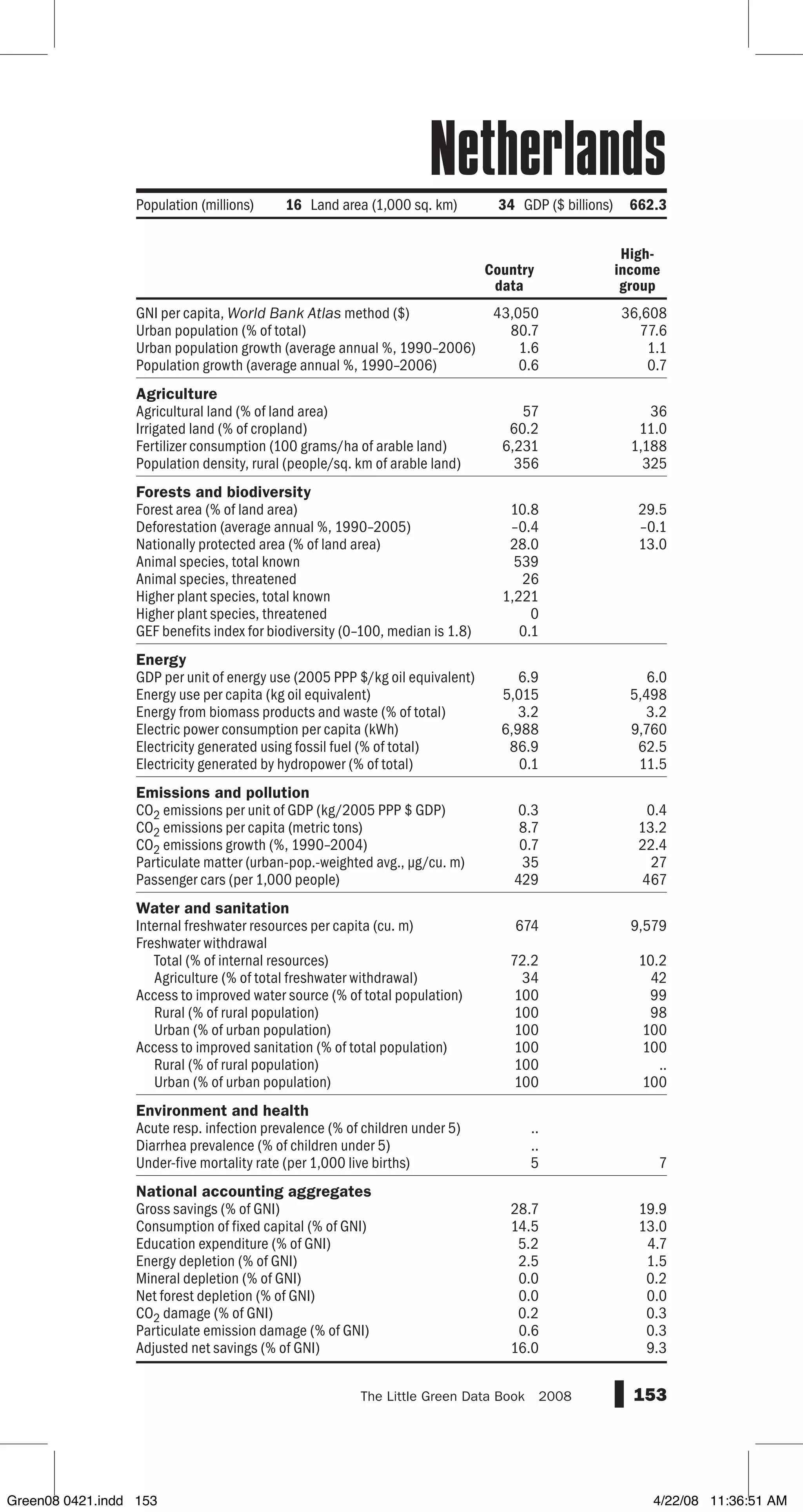 GNI per capita, World Bank Atlas method ($)
Urban population (% of total)
Urban population growth (average annual %, 1990–2006)
Population growth (average annual %, 1990–2006)
Agriculture
Agricultural land (% of land area)
Irrigated land (% of cropland)
Fertilizer consumption (100 grams/ha of arable land)
Population density, rural (people/sq. km of arable land)
Forests and biodiversity
Forest area (% of land area)
Deforestation (average annual %, 1990–2005)
Nationally protected area (% of land area)
Animal species, total known
Animal species, threatened
Higher plant species, total known
Higher plant species, threatened
GEF benefits index for biodiversity (0–100, median is 1.8)
Energy
GDP per unit of energy use (2005 PPP $/kg oil equivalent)
Energy use per capita (kg oil equivalent)
Energy from biomass products and waste (% of total)
Electric power consumption per capita (kWh)
Electricity generated using fossil fuel (% of total)
Electricity generated by hydropower (% of total)
Emissions and pollution
CO2 emissions per unit of GDP (kg/2005 PPP $ GDP)
CO2 emissions per capita (metric tons)
CO2 emissions growth (%, 1990–2004)
Particulate matter (urban-pop.-weighted avg., µg/cu. m)
Passenger cars (per 1,000 people)
Water and sanitation
Internal freshwater resources per capita (cu. m)
Freshwater withdrawal
Total (% of internal resources)
Agriculture (% of total freshwater withdrawal)
Access to improved water source (% of total population)
Rural (% of rural population)
Urban (% of urban population)
Access to improved sanitation (% of total population)
Rural (% of rural population)
Urban (% of urban population)
Environment and health
Acute resp. infection prevalence (% of children under 5)
Diarrhea prevalence (% of children under 5)
Under-five mortality rate (per 1,000 live births)
National accounting aggregates
Gross savings (% of GNI)
Consumption of fixed capital (% of GNI)
Education expenditure (% of GNI)
Energy depletion (% of GNI)
Mineral depletion (% of GNI)
Net forest depletion (% of GNI)
CO2 damage (% of GNI)
Particulate emission damage (% of GNI)
Adjusted net savings (% of GNI)
153The Little Green Data Book  2008
43,050 36,608
80.7 77.6
1.6 1.1
0.6 0.7
57 36
60.2 11.0
6,231 1,188
356 325
10.8 29.5
–0.4 –0.1
28.0 13.0
539
26
1,221
0
0.1
6.9 6.0
5,015 5,498
3.2 3.2
6,988 9,760
86.9 62.5
0.1 11.5
0.3 0.4
8.7 13.2
0.7 22.4
35 27
429 467
674 9,579
72.2 10.2
34 42
100 99
100 98
100 100
100 100
100 ..
100 100
..
..
5 7
28.7 19.9
14.5 13.0
5.2 4.7
2.5 1.5
0.0 0.2
0.0 0.0
0.2 0.3
0.6 0.3
16.0 9.3
Country
data
High-
income
group
Population (millions) 16 Land area (1,000 sq. km) 34 GDP ($ billions) 662.3
Netherlands
Green08 0421.indd 153 4/22/08 11:36:51 AM
 