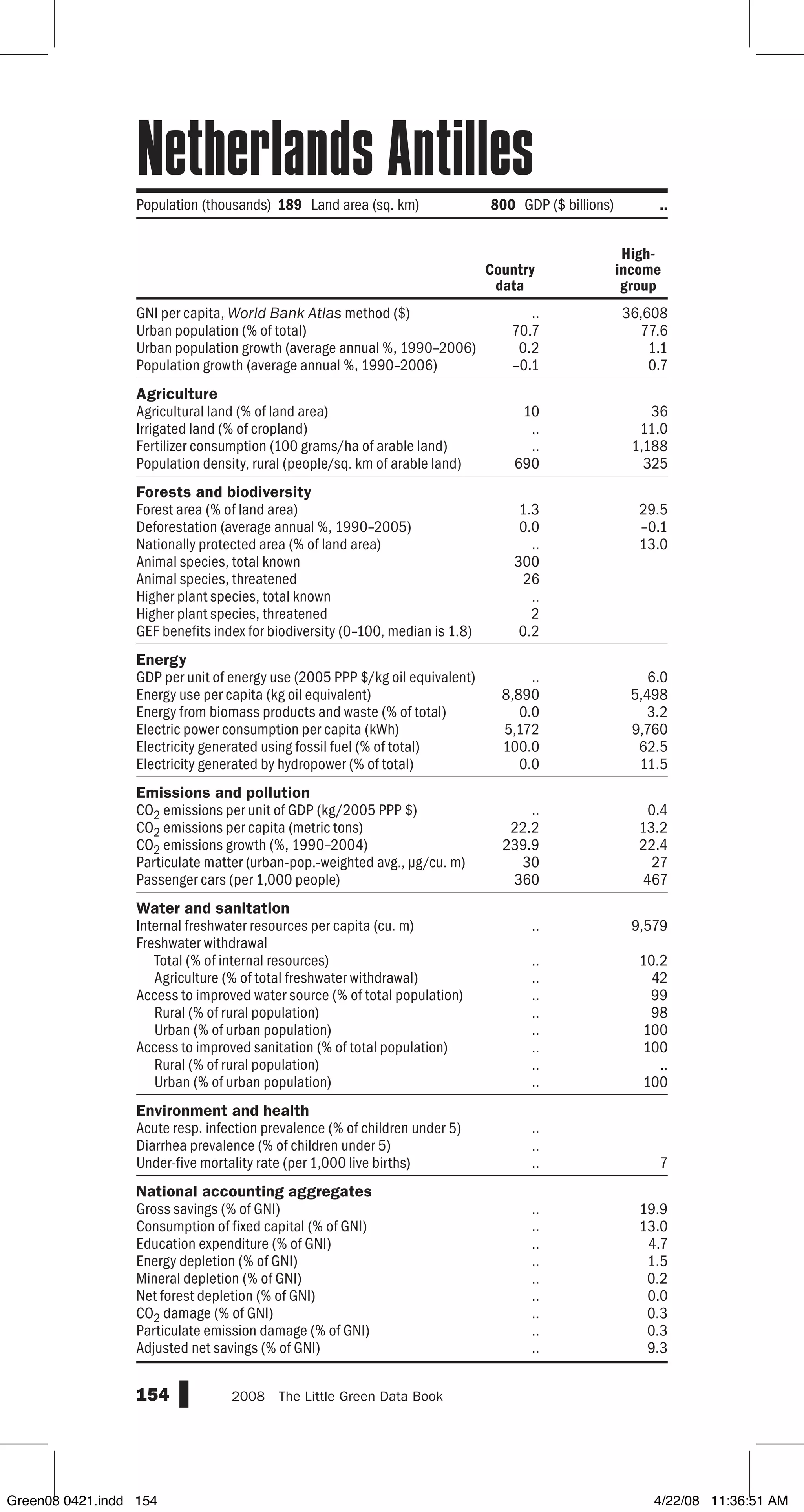 GNI per capita, World Bank Atlas method ($)
Urban population (% of total)
Urban population growth (average annual %, 1990–2006)
Population growth (average annual %, 1990–2006)
Agriculture
Agricultural land (% of land area)
Irrigated land (% of cropland)
Fertilizer consumption (100 grams/ha of arable land)
Population density, rural (people/sq. km of arable land)
Forests and biodiversity
Forest area (% of land area)
Deforestation (average annual %, 1990–2005)
Nationally protected area (% of land area)
Animal species, total known
Animal species, threatened
Higher plant species, total known
Higher plant species, threatened
GEF benefits index for biodiversity (0–100, median is 1.8)
Energy
GDP per unit of energy use (2005 PPP $/kg oil equivalent)
Energy use per capita (kg oil equivalent)
Energy from biomass products and waste (% of total)
Electric power consumption per capita (kWh)
Electricity generated using fossil fuel (% of total)
Electricity generated by hydropower (% of total)
Emissions and pollution
CO2 emissions per unit of GDP (kg/2005 PPP $)
CO2 emissions per capita (metric tons)
CO2 emissions growth (%, 1990–2004)
Particulate matter (urban-pop.-weighted avg., µg/cu. m)
Passenger cars (per 1,000 people)
Water and sanitation
Internal freshwater resources per capita (cu. m)
Freshwater withdrawal
Total (% of internal resources)
Agriculture (% of total freshwater withdrawal)
Access to improved water source (% of total population)
Rural (% of rural population)
Urban (% of urban population)
Access to improved sanitation (% of total population)
Rural (% of rural population)
Urban (% of urban population)
Environment and health
Acute resp. infection prevalence (% of children under 5)
Diarrhea prevalence (% of children under 5)
Under-five mortality rate (per 1,000 live births)
National accounting aggregates
Gross savings (% of GNI)
Consumption of fixed capital (% of GNI)
Education expenditure (% of GNI)
Energy depletion (% of GNI)
Mineral depletion (% of GNI)
Net forest depletion (% of GNI)
CO2 damage (% of GNI)
Particulate emission damage (% of GNI)
Adjusted net savings (% of GNI)
154 2008  The Little Green Data Book
Population (thousands) 189 Land area (sq. km) 800 GDP ($ billions) ..
Country
data
High-
income
group
.. 36,608
70.7 77.6
0.2 1.1
–0.1 0.7
10 36
.. 11.0
.. 1,188
690 325
1.3 29.5
0.0 –0.1
.. 13.0
300
26
..
2
0.2
.. 6.0
8,890 5,498
0.0 3.2
5,172 9,760
100.0 62.5
0.0 11.5
.. 0.4
22.2 13.2
239.9 22.4
30 27
360 467
.. 9,579
.. 10.2
.. 42
.. 99
.. 98
.. 100
.. 100
.. ..
.. 100
..
..
.. 7
.. 19.9
.. 13.0
.. 4.7
.. 1.5
.. 0.2
.. 0.0
.. 0.3
.. 0.3
.. 9.3
Netherlands Antilles
Green08 0421.indd 154 4/22/08 11:36:51 AM
 