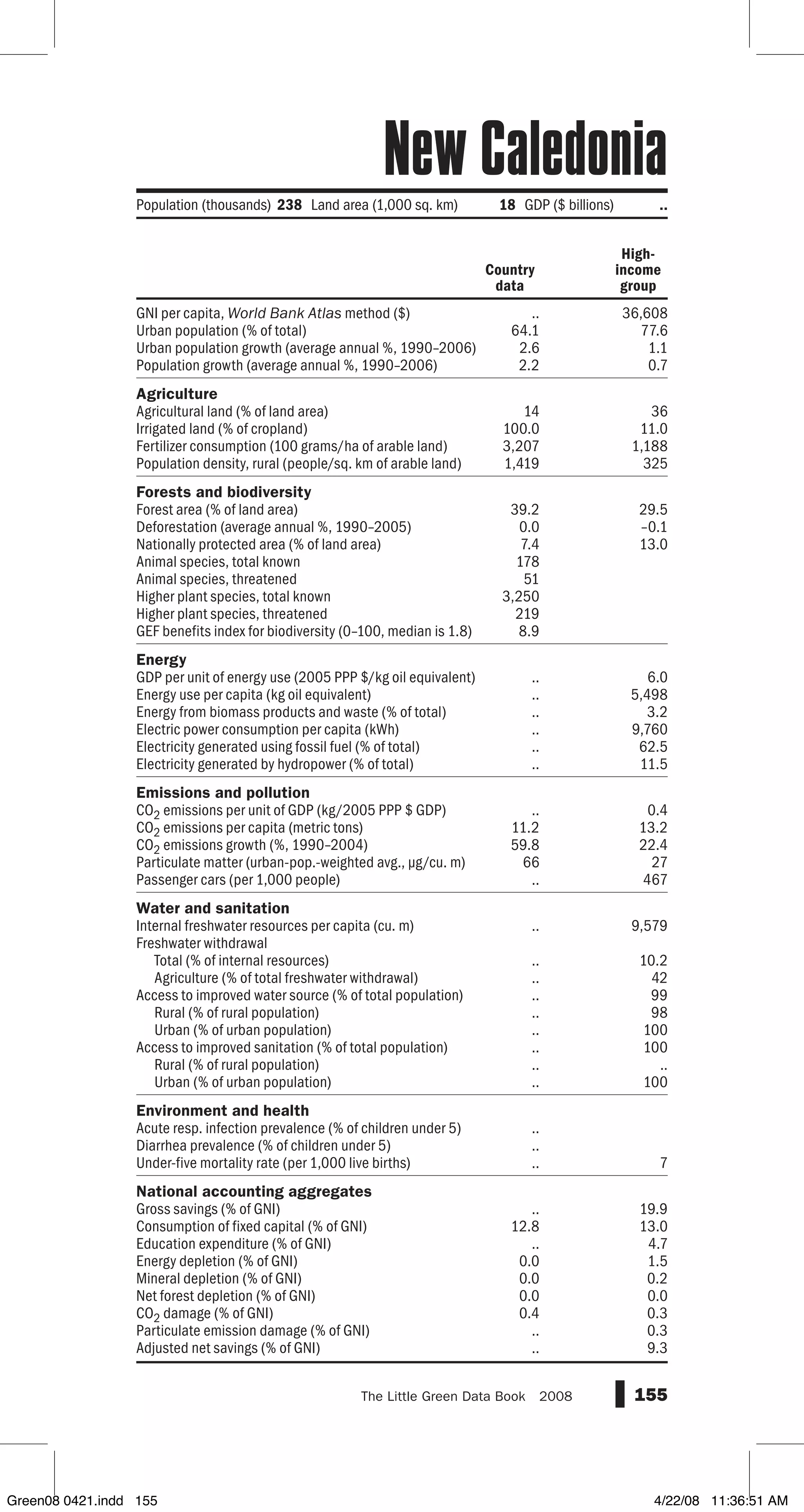 GNI per capita, World Bank Atlas method ($)
Urban population (% of total)
Urban population growth (average annual %, 1990–2006)
Population growth (average annual %, 1990–2006)
Agriculture
Agricultural land (% of land area)
Irrigated land (% of cropland)
Fertilizer consumption (100 grams/ha of arable land)
Population density, rural (people/sq. km of arable land)
Forests and biodiversity
Forest area (% of land area)
Deforestation (average annual %, 1990–2005)
Nationally protected area (% of land area)
Animal species, total known
Animal species, threatened
Higher plant species, total known
Higher plant species, threatened
GEF benefits index for biodiversity (0–100, median is 1.8)
Energy
GDP per unit of energy use (2005 PPP $/kg oil equivalent)
Energy use per capita (kg oil equivalent)
Energy from biomass products and waste (% of total)
Electric power consumption per capita (kWh)
Electricity generated using fossil fuel (% of total)
Electricity generated by hydropower (% of total)
Emissions and pollution
CO2 emissions per unit of GDP (kg/2005 PPP $ GDP)
CO2 emissions per capita (metric tons)
CO2 emissions growth (%, 1990–2004)
Particulate matter (urban-pop.-weighted avg., µg/cu. m)
Passenger cars (per 1,000 people)
Water and sanitation
Internal freshwater resources per capita (cu. m)
Freshwater withdrawal
Total (% of internal resources)
Agriculture (% of total freshwater withdrawal)
Access to improved water source (% of total population)
Rural (% of rural population)
Urban (% of urban population)
Access to improved sanitation (% of total population)
Rural (% of rural population)
Urban (% of urban population)
Environment and health
Acute resp. infection prevalence (% of children under 5)
Diarrhea prevalence (% of children under 5)
Under-five mortality rate (per 1,000 live births)
National accounting aggregates
Gross savings (% of GNI)
Consumption of fixed capital (% of GNI)
Education expenditure (% of GNI)
Energy depletion (% of GNI)
Mineral depletion (% of GNI)
Net forest depletion (% of GNI)
CO2 damage (% of GNI)
Particulate emission damage (% of GNI)
Adjusted net savings (% of GNI)
155The Little Green Data Book  2008
.. 36,608
64.1 77.6
2.6 1.1
2.2 0.7
14 36
100.0 11.0
3,207 1,188
1,419 325
39.2 29.5
0.0 –0.1
7.4 13.0
178
51
3,250
219
8.9
.. 6.0
.. 5,498
.. 3.2
.. 9,760
.. 62.5
.. 11.5
.. 0.4
11.2 13.2
59.8 22.4
66 27
.. 467
.. 9,579
.. 10.2
.. 42
.. 99
.. 98
.. 100
.. 100
.. ..
.. 100
..
..
.. 7
.. 19.9
12.8 13.0
.. 4.7
0.0 1.5
0.0 0.2
0.0 0.0
0.4 0.3
.. 0.3
.. 9.3
Country
data
High-
income
group
Population (thousands) 238 Land area (1,000 sq. km) 18 GDP ($ billions) ..
New Caledonia
Green08 0421.indd 155 4/22/08 11:36:51 AM
 