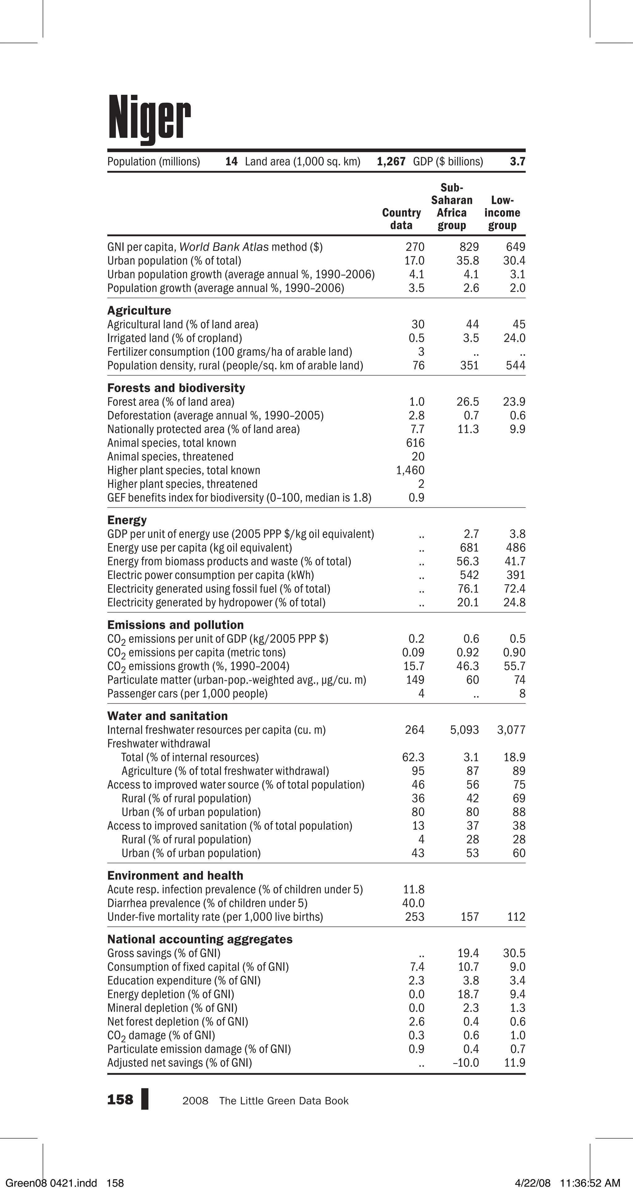 GNI per capita, World Bank Atlas method ($)
Urban population (% of total)
Urban population growth (average annual %, 1990–2006)
Population growth (average annual %, 1990–2006)
Agriculture
Agricultural land (% of land area)
Irrigated land (% of cropland)
Fertilizer consumption (100 grams/ha of arable land)
Population density, rural (people/sq. km of arable land)
Forests and biodiversity
Forest area (% of land area)
Deforestation (average annual %, 1990–2005)
Nationally protected area (% of land area)
Animal species, total known
Animal species, threatened
Higher plant species, total known
Higher plant species, threatened
GEF benefits index for biodiversity (0–100, median is 1.8)
Energy
GDP per unit of energy use (2005 PPP $/kg oil equivalent)
Energy use per capita (kg oil equivalent)
Energy from biomass products and waste (% of total)
Electric power consumption per capita (kWh)
Electricity generated using fossil fuel (% of total)
Electricity generated by hydropower (% of total)
Emissions and pollution
CO2 emissions per unit of GDP (kg/2005 PPP $)
CO2 emissions per capita (metric tons)
CO2 emissions growth (%, 1990–2004)
Particulate matter (urban-pop.-weighted avg., µg/cu. m)
Passenger cars (per 1,000 people)
Water and sanitation
Internal freshwater resources per capita (cu. m)
Freshwater withdrawal
Total (% of internal resources)
Agriculture (% of total freshwater withdrawal)
Access to improved water source (% of total population)
Rural (% of rural population)
Urban (% of urban population)
Access to improved sanitation (% of total population)
Rural (% of rural population)
Urban (% of urban population)
Environment and health
Acute resp. infection prevalence (% of children under 5)
Diarrhea prevalence (% of children under 5)
Under-five mortality rate (per 1,000 live births)
National accounting aggregates
Gross savings (% of GNI)
Consumption of fixed capital (% of GNI)
Education expenditure (% of GNI)
Energy depletion (% of GNI)
Mineral depletion (% of GNI)
Net forest depletion (% of GNI)
CO2 damage (% of GNI)
Particulate emission damage (% of GNI)
Adjusted net savings (% of GNI)
158 2008  The Little Green Data Book
Population (millions) 14 Land area (1,000 sq. km) 1,267 GDP ($ billions) 3.7
Country
data
Sub-
Saharan
Africa
group
Low-
income
group
270 829 649
17.0 35.8 30.4
4.1 4.1 3.1
3.5 2.6 2.0
30 44 45
0.5 3.5 24.0
3 .. ..
76 351 544
1.0 26.5 23.9
2.8 0.7 0.6
7.7 11.3 9.9
616
20
1,460
2
0.9
.. 2.7 3.8
.. 681 486
.. 56.3 41.7
.. 542 391
.. 76.1 72.4
.. 20.1 24.8
0.2 0.6 0.5
0.09 0.92 0.90
15.7 46.3 55.7
149 60 74
4 .. 8
264 5,093 3,077
62.3 3.1 18.9
95 87 89
46 56 75
36 42 69
80 80 88
13 37 38
4 28 28
43 53 60
11.8
40.0
253 157 112
.. 19.4 30.5
7.4 10.7 9.0
2.3 3.8 3.4
0.0 18.7 9.4
0.0 2.3 1.3
2.6 0.4 0.6
0.3 0.6 1.0
0.9 0.4 0.7
.. –10.0 11.9
Niger
Green08 0421.indd 158 4/22/08 11:36:52 AM
 