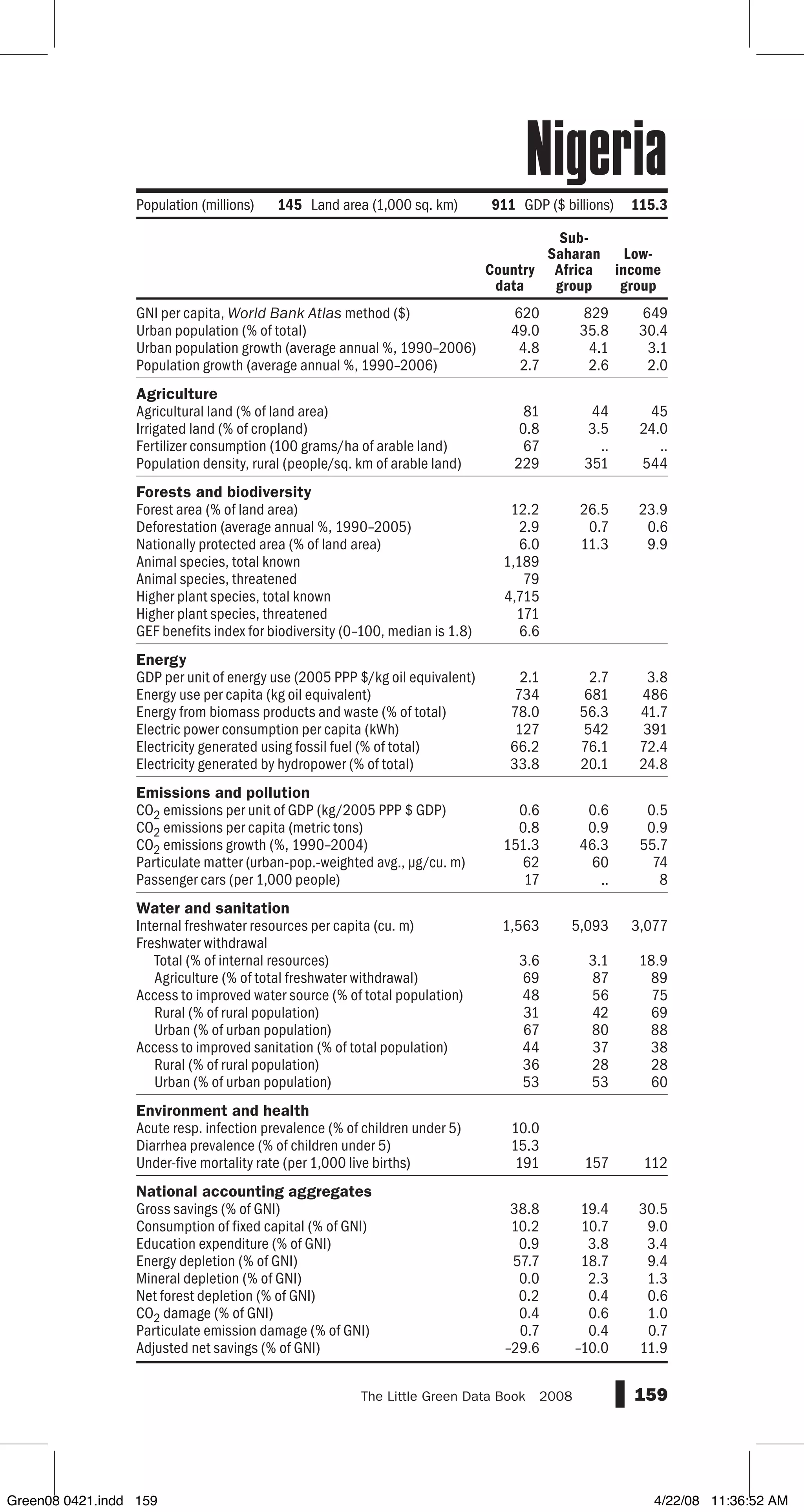 GNI per capita, World Bank Atlas method ($)
Urban population (% of total)
Urban population growth (average annual %, 1990–2006)
Population growth (average annual %, 1990–2006)
Agriculture
Agricultural land (% of land area)
Irrigated land (% of cropland)
Fertilizer consumption (100 grams/ha of arable land)
Population density, rural (people/sq. km of arable land)
Forests and biodiversity
Forest area (% of land area)
Deforestation (average annual %, 1990–2005)
Nationally protected area (% of land area)
Animal species, total known
Animal species, threatened
Higher plant species, total known
Higher plant species, threatened
GEF benefits index for biodiversity (0–100, median is 1.8)
Energy
GDP per unit of energy use (2005 PPP $/kg oil equivalent)
Energy use per capita (kg oil equivalent)
Energy from biomass products and waste (% of total)
Electric power consumption per capita (kWh)
Electricity generated using fossil fuel (% of total)
Electricity generated by hydropower (% of total)
Emissions and pollution
CO2 emissions per unit of GDP (kg/2005 PPP $ GDP)
CO2 emissions per capita (metric tons)
CO2 emissions growth (%, 1990–2004)
Particulate matter (urban-pop.-weighted avg., µg/cu. m)
Passenger cars (per 1,000 people)
Water and sanitation
Internal freshwater resources per capita (cu. m)
Freshwater withdrawal
Total (% of internal resources)
Agriculture (% of total freshwater withdrawal)
Access to improved water source (% of total population)
Rural (% of rural population)
Urban (% of urban population)
Access to improved sanitation (% of total population)
Rural (% of rural population)
Urban (% of urban population)
Environment and health
Acute resp. infection prevalence (% of children under 5)
Diarrhea prevalence (% of children under 5)
Under-five mortality rate (per 1,000 live births)
National accounting aggregates
Gross savings (% of GNI)
Consumption of fixed capital (% of GNI)
Education expenditure (% of GNI)
Energy depletion (% of GNI)
Mineral depletion (% of GNI)
Net forest depletion (% of GNI)
CO2 damage (% of GNI)
Particulate emission damage (% of GNI)
Adjusted net savings (% of GNI)
159The Little Green Data Book  2008
620 829 649
49.0 35.8 30.4
4.8 4.1 3.1
2.7 2.6 2.0
81 44 45
0.8 3.5 24.0
67 .. ..
229 351 544
12.2 26.5 23.9
2.9 0.7 0.6
6.0 11.3 9.9
1,189
79
4,715
171
6.6
2.1 2.7 3.8
734 681 486
78.0 56.3 41.7
127 542 391
66.2 76.1 72.4
33.8 20.1 24.8
0.6 0.6 0.5
0.8 0.9 0.9
151.3 46.3 55.7
62 60 74
17 .. 8
1,563 5,093 3,077
3.6 3.1 18.9
69 87 89
48 56 75
31 42 69
67 80 88
44 37 38
36 28 28
53 53 60
10.0
15.3
191 157 112
38.8 19.4 30.5
10.2 10.7 9.0
0.9 3.8 3.4
57.7 18.7 9.4
0.0 2.3 1.3
0.2 0.4 0.6
0.4 0.6 1.0
0.7 0.4 0.7
–29.6 –10.0 11.9
Country
data
Sub-
Saharan
Africa
group
Low-
income
group
Population (millions) 145 Land area (1,000 sq. km) 911 GDP ($ billions) 115.3
Nigeria
Green08 0421.indd 159 4/22/08 11:36:52 AM
 