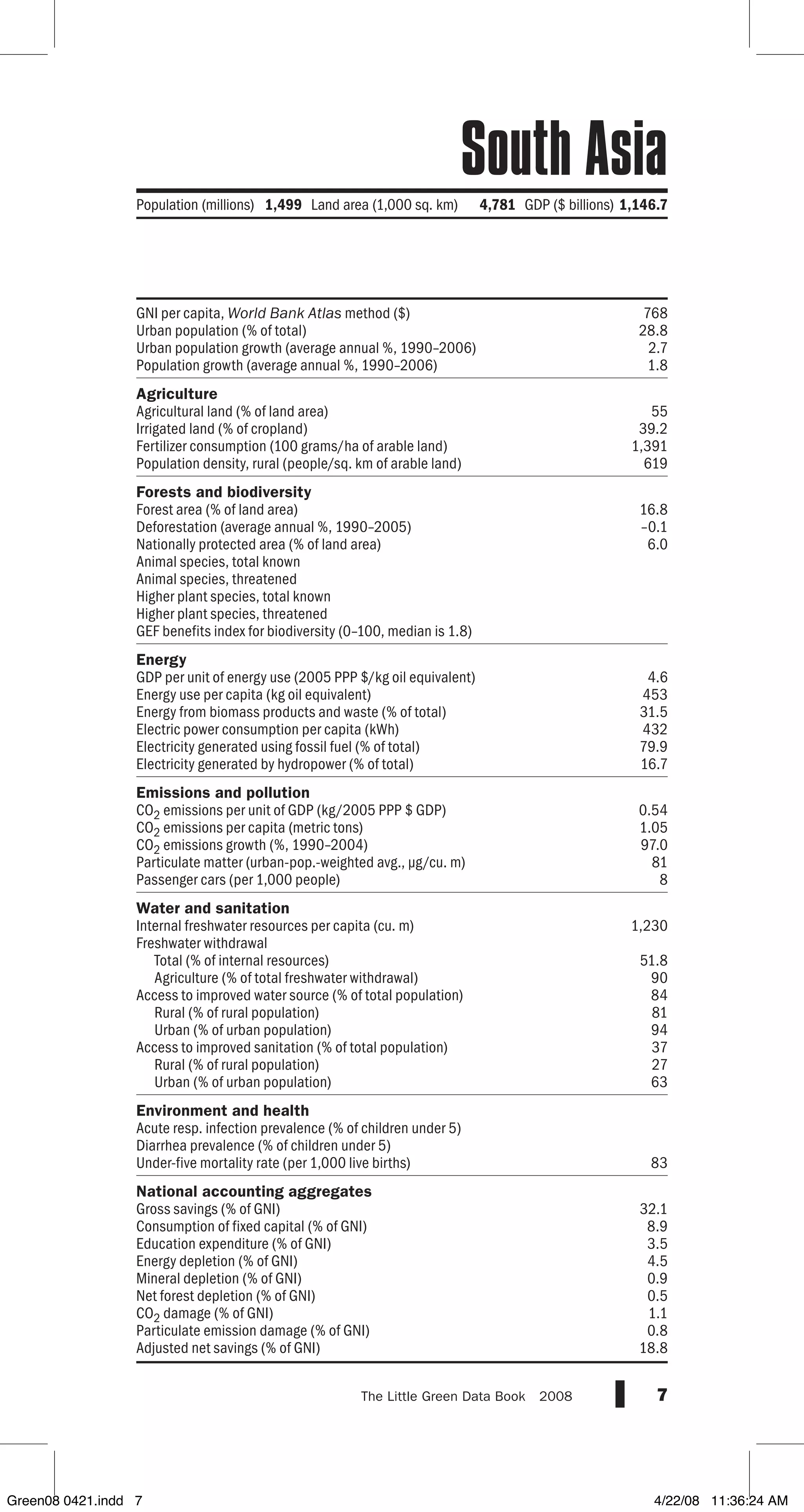 GNI per capita, World Bank Atlas method ($)
Urban population (% of total)
Urban population growth (average annual %, 1990–2006)
Population growth (average annual %, 1990–2006)
Agriculture
Agricultural land (% of land area)
Irrigated land (% of cropland)
Fertilizer consumption (100 grams/ha of arable land)
Population density, rural (people/sq. km of arable land)
Forests and biodiversity
Forest area (% of land area)
Deforestation (average annual %, 1990–2005)
Nationally protected area (% of land area)
Animal species, total known
Animal species, threatened
Higher plant species, total known
Higher plant species, threatened
GEF benefits index for biodiversity (0–100, median is 1.8)
Energy
GDP per unit of energy use (2005 PPP $/kg oil equivalent)
Energy use per capita (kg oil equivalent)
Energy from biomass products and waste (% of total)
Electric power consumption per capita (kWh)
Electricity generated using fossil fuel (% of total)
Electricity generated by hydropower (% of total)
Emissions and pollution
CO2 emissions per unit of GDP (kg/2005 PPP $ GDP)
CO2 emissions per capita (metric tons)
CO2 emissions growth (%, 1990–2004)
Particulate matter (urban-pop.-weighted avg., µg/cu. m)
Passenger cars (per 1,000 people)
Water and sanitation
Internal freshwater resources per capita (cu. m)
Freshwater withdrawal
Total (% of internal resources)
Agriculture (% of total freshwater withdrawal)
Access to improved water source (% of total population)
Rural (% of rural population)
Urban (% of urban population)
Access to improved sanitation (% of total population)
Rural (% of rural population)
Urban (% of urban population)
Environment and health
Acute resp. infection prevalence (% of children under 5)
Diarrhea prevalence (% of children under 5)
Under-five mortality rate (per 1,000 live births)
National accounting aggregates
Gross savings (% of GNI)
Consumption of fixed capital (% of GNI)
Education expenditure (% of GNI)
Energy depletion (% of GNI)
Mineral depletion (% of GNI)
Net forest depletion (% of GNI)
CO2 damage (% of GNI)
Particulate emission damage (% of GNI)
Adjusted net savings (% of GNI)
7The Little Green Data Book  2008
Population (millions) 1,499 Land area (1,000 sq. km) 4,781 GDP ($ billions)1,146.7
768
28.8
2.7
1.8
55
39.2
1,391
619
16.8
–0.1
6.0
4.6
453
31.5
432
79.9
16.7
0.54
1.05
97.0
81
8
1,230
51.8
90
84
81
94
37
27
63
83
32.1
8.9
3.5
4.5
0.9
0.5
1.1
0.8
18.8
South Asia
Green08 0421.indd 7 4/22/08 11:36:24 AM
 