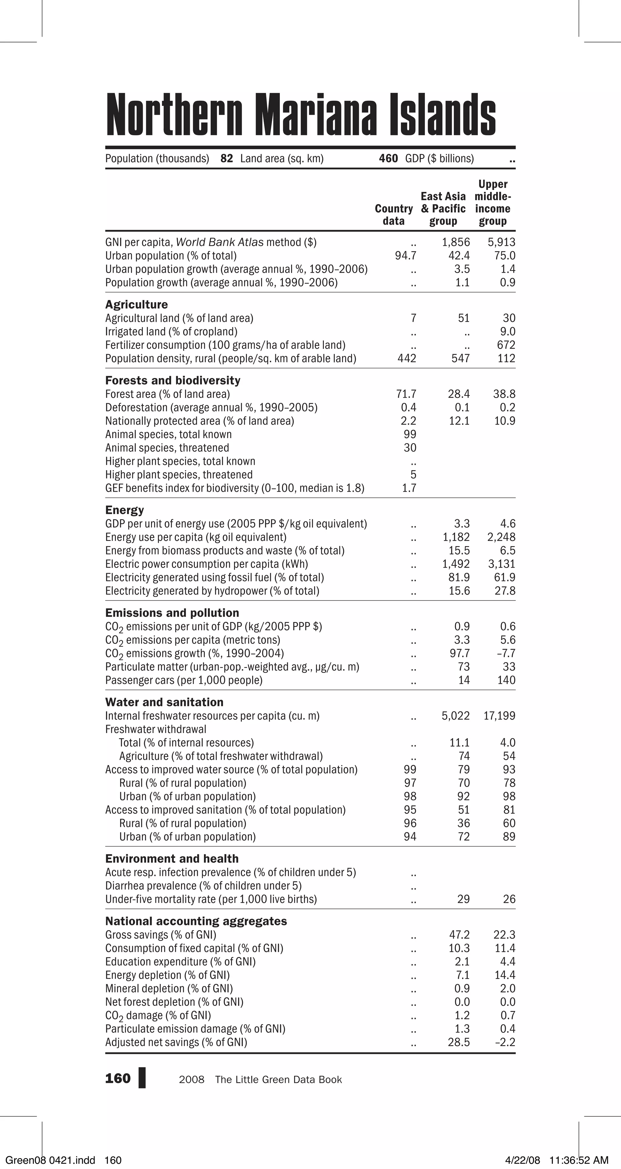 GNI per capita, World Bank Atlas method ($)
Urban population (% of total)
Urban population growth (average annual %, 1990–2006)
Population growth (average annual %, 1990–2006)
Agriculture
Agricultural land (% of land area)
Irrigated land (% of cropland)
Fertilizer consumption (100 grams/ha of arable land)
Population density, rural (people/sq. km of arable land)
Forests and biodiversity
Forest area (% of land area)
Deforestation (average annual %, 1990–2005)
Nationally protected area (% of land area)
Animal species, total known
Animal species, threatened
Higher plant species, total known
Higher plant species, threatened
GEF benefits index for biodiversity (0–100, median is 1.8)
Energy
GDP per unit of energy use (2005 PPP $/kg oil equivalent)
Energy use per capita (kg oil equivalent)
Energy from biomass products and waste (% of total)
Electric power consumption per capita (kWh)
Electricity generated using fossil fuel (% of total)
Electricity generated by hydropower (% of total)
Emissions and pollution
CO2 emissions per unit of GDP (kg/2005 PPP $)
CO2 emissions per capita (metric tons)
CO2 emissions growth (%, 1990–2004)
Particulate matter (urban-pop.-weighted avg., µg/cu. m)
Passenger cars (per 1,000 people)
Water and sanitation
Internal freshwater resources per capita (cu. m)
Freshwater withdrawal
Total (% of internal resources)
Agriculture (% of total freshwater withdrawal)
Access to improved water source (% of total population)
Rural (% of rural population)
Urban (% of urban population)
Access to improved sanitation (% of total population)
Rural (% of rural population)
Urban (% of urban population)
Environment and health
Acute resp. infection prevalence (% of children under 5)
Diarrhea prevalence (% of children under 5)
Under-five mortality rate (per 1,000 live births)
National accounting aggregates
Gross savings (% of GNI)
Consumption of fixed capital (% of GNI)
Education expenditure (% of GNI)
Energy depletion (% of GNI)
Mineral depletion (% of GNI)
Net forest depletion (% of GNI)
CO2 damage (% of GNI)
Particulate emission damage (% of GNI)
Adjusted net savings (% of GNI)
160 2008  The Little Green Data Book
.. 1,856 5,913
94.7 42.4 75.0
.. 3.5 1.4
.. 1.1 0.9
7 51 30
.. .. 9.0
.. .. 672
442 547 112
71.7 28.4 38.8
0.4 0.1 0.2
2.2 12.1 10.9
99
30
..
5
1.7
.. 3.3 4.6
.. 1,182 2,248
.. 15.5 6.5
.. 1,492 3,131
.. 81.9 61.9
.. 15.6 27.8
.. 0.9 0.6
.. 3.3 5.6
.. 97.7 –7.7
.. 73 33
.. 14 140
.. 5,022 17,199
.. 11.1 4.0
.. 74 54
99 79 93
97 70 78
98 92 98
95 51 81
96 36 60
94 72 89
..
..
.. 29 26
.. 47.2 22.3
.. 10.3 11.4
.. 2.1 4.4
.. 7.1 14.4
.. 0.9 2.0
.. 0.0 0.0
.. 1.2 0.7
.. 1.3 0.4
.. 28.5 –2.2
Country
data
East Asia
 Pacific
group
Upper
middle-
income
group
Population (thousands) 82 Land area (sq. km) 460 GDP ($ billions) ..
Northern Mariana Islands
Green08 0421.indd 160 4/22/08 11:36:52 AM
 