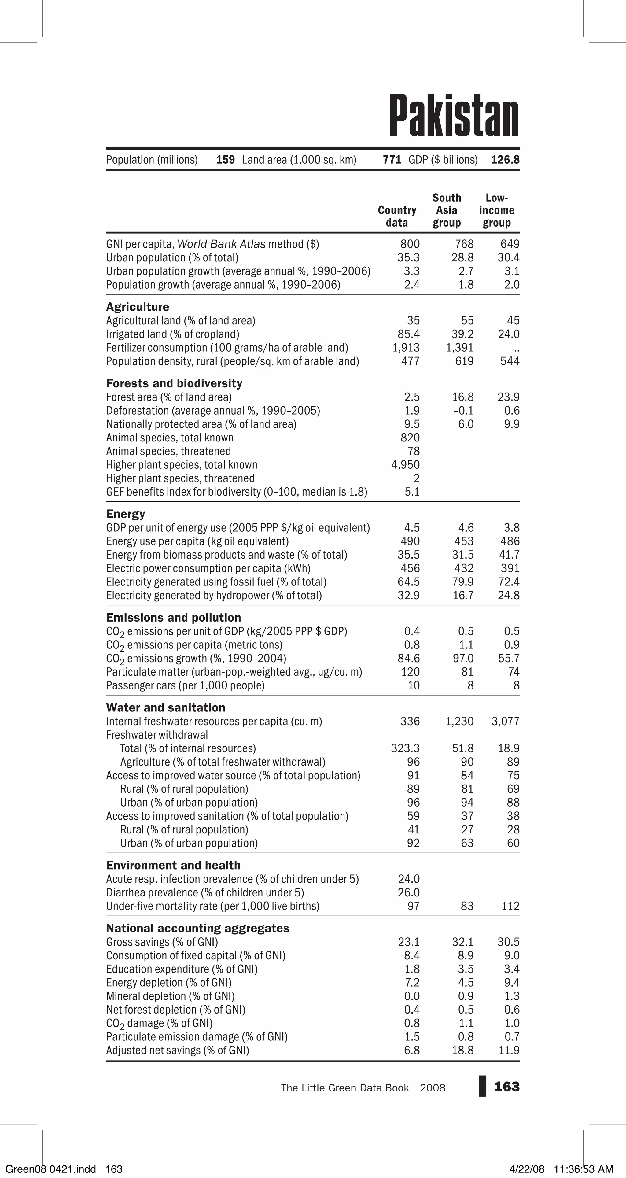 GNI per capita, World Bank Atlas method ($)
Urban population (% of total)
Urban population growth (average annual %, 1990–2006)
Population growth (average annual %, 1990–2006)
Agriculture
Agricultural land (% of land area)
Irrigated land (% of cropland)
Fertilizer consumption (100 grams/ha of arable land)
Population density, rural (people/sq. km of arable land)
Forests and biodiversity
Forest area (% of land area)
Deforestation (average annual %, 1990–2005)
Nationally protected area (% of land area)
Animal species, total known
Animal species, threatened
Higher plant species, total known
Higher plant species, threatened
GEF benefits index for biodiversity (0–100, median is 1.8)
Energy
GDP per unit of energy use (2005 PPP $/kg oil equivalent)
Energy use per capita (kg oil equivalent)
Energy from biomass products and waste (% of total)
Electric power consumption per capita (kWh)
Electricity generated using fossil fuel (% of total)
Electricity generated by hydropower (% of total)
Emissions and pollution
CO2 emissions per unit of GDP (kg/2005 PPP $ GDP)
CO2 emissions per capita (metric tons)
CO2 emissions growth (%, 1990–2004)
Particulate matter (urban-pop.-weighted avg., µg/cu. m)
Passenger cars (per 1,000 people)
Water and sanitation
Internal freshwater resources per capita (cu. m)
Freshwater withdrawal
Total (% of internal resources)
Agriculture (% of total freshwater withdrawal)
Access to improved water source (% of total population)
Rural (% of rural population)
Urban (% of urban population)
Access to improved sanitation (% of total population)
Rural (% of rural population)
Urban (% of urban population)
Environment and health
Acute resp. infection prevalence (% of children under 5)
Diarrhea prevalence (% of children under 5)
Under-five mortality rate (per 1,000 live births)
National accounting aggregates
Gross savings (% of GNI)
Consumption of fixed capital (% of GNI)
Education expenditure (% of GNI)
Energy depletion (% of GNI)
Mineral depletion (% of GNI)
Net forest depletion (% of GNI)
CO2 damage (% of GNI)
Particulate emission damage (% of GNI)
Adjusted net savings (% of GNI)
163The Little Green Data Book  2008
800 768 649
35.3 28.8 30.4
3.3 2.7 3.1
2.4 1.8 2.0
35 55 45
85.4 39.2 24.0
1,913 1,391 ..
477 619 544
2.5 16.8 23.9
1.9 –0.1 0.6
9.5 6.0 9.9
820
78
4,950
2
5.1
4.5 4.6 3.8
490 453 486
35.5 31.5 41.7
456 432 391
64.5 79.9 72.4
32.9 16.7 24.8
0.4 0.5 0.5
0.8 1.1 0.9
84.6 97.0 55.7
120 81 74
10 8 8
336 1,230 3,077
323.3 51.8 18.9
96 90 89
91 84 75
89 81 69
96 94 88
59 37 38
41 27 28
92 63 60
24.0
26.0
97 83 112
23.1 32.1 30.5
8.4 8.9 9.0
1.8 3.5 3.4
7.2 4.5 9.4
0.0 0.9 1.3
0.4 0.5 0.6
0.8 1.1 1.0
1.5 0.8 0.7
6.8 18.8 11.9
Country
data
South
Asia
group
Low-
income
group
Population (millions) 159 Land area (1,000 sq. km) 771 GDP ($ billions) 126.8
Pakistan
Green08 0421.indd 163 4/22/08 11:36:53 AM
 