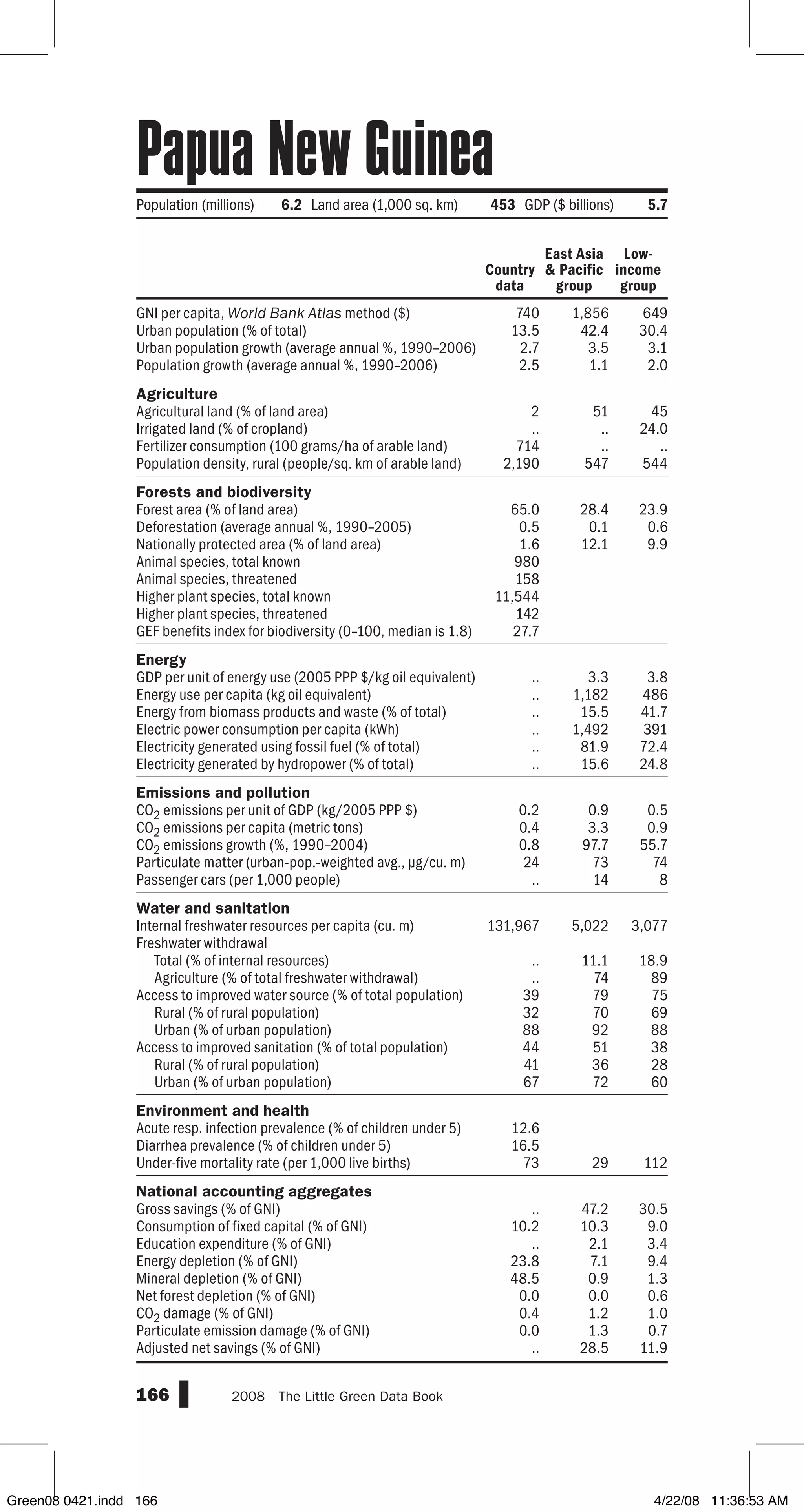 GNI per capita, World Bank Atlas method ($)
Urban population (% of total)
Urban population growth (average annual %, 1990–2006)
Population growth (average annual %, 1990–2006)
Agriculture
Agricultural land (% of land area)
Irrigated land (% of cropland)
Fertilizer consumption (100 grams/ha of arable land)
Population density, rural (people/sq. km of arable land)
Forests and biodiversity
Forest area (% of land area)
Deforestation (average annual %, 1990–2005)
Nationally protected area (% of land area)
Animal species, total known
Animal species, threatened
Higher plant species, total known
Higher plant species, threatened
GEF benefits index for biodiversity (0–100, median is 1.8)
Energy
GDP per unit of energy use (2005 PPP $/kg oil equivalent)
Energy use per capita (kg oil equivalent)
Energy from biomass products and waste (% of total)
Electric power consumption per capita (kWh)
Electricity generated using fossil fuel (% of total)
Electricity generated by hydropower (% of total)
Emissions and pollution
CO2 emissions per unit of GDP (kg/2005 PPP $)
CO2 emissions per capita (metric tons)
CO2 emissions growth (%, 1990–2004)
Particulate matter (urban-pop.-weighted avg., µg/cu. m)
Passenger cars (per 1,000 people)
Water and sanitation
Internal freshwater resources per capita (cu. m)
Freshwater withdrawal
Total (% of internal resources)
Agriculture (% of total freshwater withdrawal)
Access to improved water source (% of total population)
Rural (% of rural population)
Urban (% of urban population)
Access to improved sanitation (% of total population)
Rural (% of rural population)
Urban (% of urban population)
Environment and health
Acute resp. infection prevalence (% of children under 5)
Diarrhea prevalence (% of children under 5)
Under-five mortality rate (per 1,000 live births)
National accounting aggregates
Gross savings (% of GNI)
Consumption of fixed capital (% of GNI)
Education expenditure (% of GNI)
Energy depletion (% of GNI)
Mineral depletion (% of GNI)
Net forest depletion (% of GNI)
CO2 damage (% of GNI)
Particulate emission damage (% of GNI)
Adjusted net savings (% of GNI)
166 2008  The Little Green Data Book
Population (millions) 6.2 Land area (1,000 sq. km) 453 GDP ($ billions) 5.7
Country
data
East Asia
 Pacific
group
Low-
income
group
740 1,856 649
13.5 42.4 30.4
2.7 3.5 3.1
2.5 1.1 2.0
2 51 45
.. .. 24.0
714 .. ..
2,190 547 544
65.0 28.4 23.9
0.5 0.1 0.6
1.6 12.1 9.9
980
158
11,544
142
27.7
.. 3.3 3.8
.. 1,182 486
.. 15.5 41.7
.. 1,492 391
.. 81.9 72.4
.. 15.6 24.8
0.2 0.9 0.5
0.4 3.3 0.9
0.8 97.7 55.7
24 73 74
.. 14 8
131,967 5,022 3,077
.. 11.1 18.9
.. 74 89
39 79 75
32 70 69
88 92 88
44 51 38
41 36 28
67 72 60
12.6
16.5
73 29 112
.. 47.2 30.5
10.2 10.3 9.0
.. 2.1 3.4
23.8 7.1 9.4
48.5 0.9 1.3
0.0 0.0 0.6
0.4 1.2 1.0
0.0 1.3 0.7
.. 28.5 11.9
Papua New Guinea
Green08 0421.indd 166 4/22/08 11:36:53 AM
 