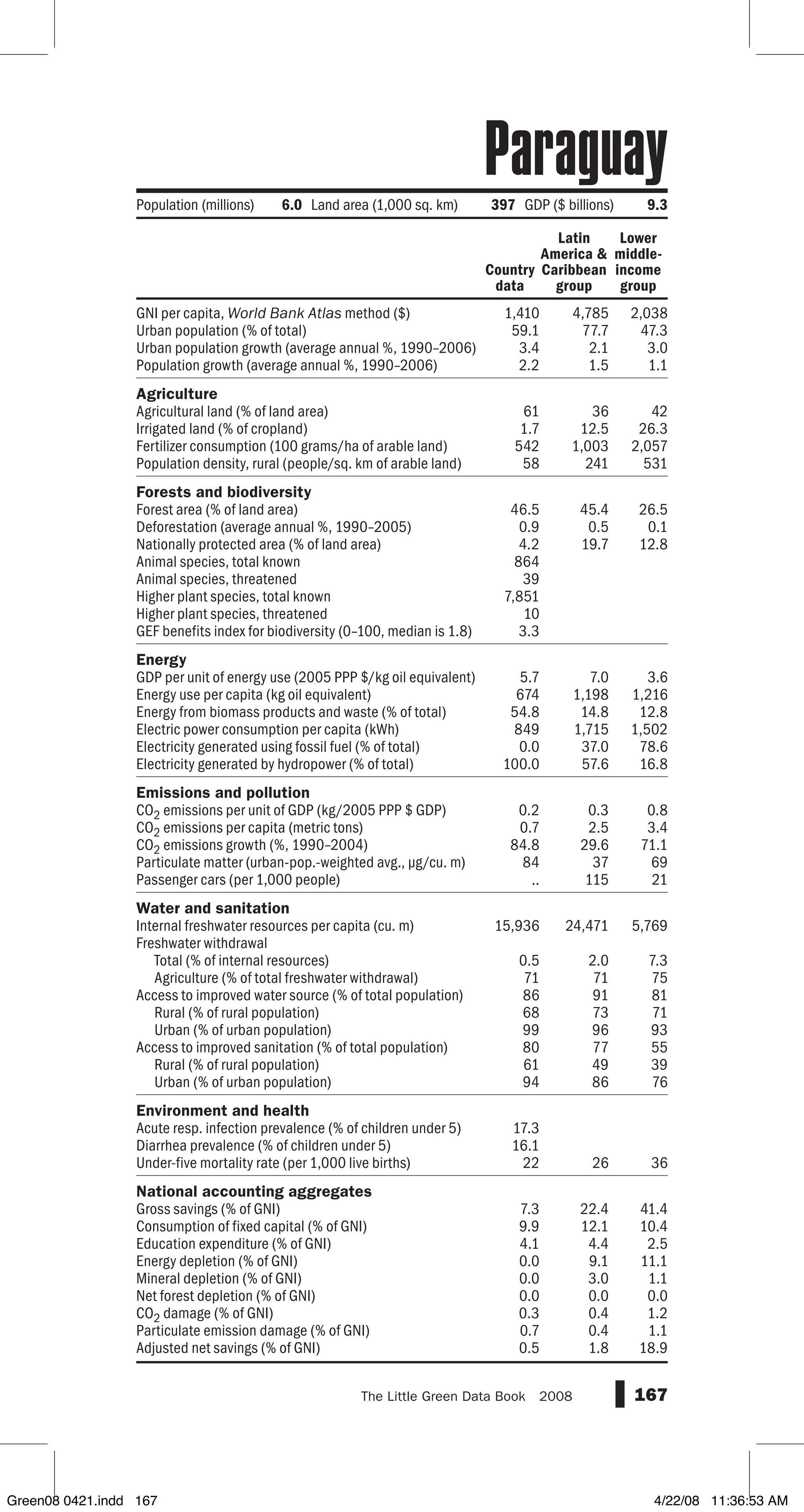 GNI per capita, World Bank Atlas method ($)
Urban population (% of total)
Urban population growth (average annual %, 1990–2006)
Population growth (average annual %, 1990–2006)
Agriculture
Agricultural land (% of land area)
Irrigated land (% of cropland)
Fertilizer consumption (100 grams/ha of arable land)
Population density, rural (people/sq. km of arable land)
Forests and biodiversity
Forest area (% of land area)
Deforestation (average annual %, 1990–2005)
Nationally protected area (% of land area)
Animal species, total known
Animal species, threatened
Higher plant species, total known
Higher plant species, threatened
GEF benefits index for biodiversity (0–100, median is 1.8)
Energy
GDP per unit of energy use (2005 PPP $/kg oil equivalent)
Energy use per capita (kg oil equivalent)
Energy from biomass products and waste (% of total)
Electric power consumption per capita (kWh)
Electricity generated using fossil fuel (% of total)
Electricity generated by hydropower (% of total)
Emissions and pollution
CO2 emissions per unit of GDP (kg/2005 PPP $ GDP)
CO2 emissions per capita (metric tons)
CO2 emissions growth (%, 1990–2004)
Particulate matter (urban-pop.-weighted avg., µg/cu. m)
Passenger cars (per 1,000 people)
Water and sanitation
Internal freshwater resources per capita (cu. m)
Freshwater withdrawal
Total (% of internal resources)
Agriculture (% of total freshwater withdrawal)
Access to improved water source (% of total population)
Rural (% of rural population)
Urban (% of urban population)
Access to improved sanitation (% of total population)
Rural (% of rural population)
Urban (% of urban population)
Environment and health
Acute resp. infection prevalence (% of children under 5)
Diarrhea prevalence (% of children under 5)
Under-five mortality rate (per 1,000 live births)
National accounting aggregates
Gross savings (% of GNI)
Consumption of fixed capital (% of GNI)
Education expenditure (% of GNI)
Energy depletion (% of GNI)
Mineral depletion (% of GNI)
Net forest depletion (% of GNI)
CO2 damage (% of GNI)
Particulate emission damage (% of GNI)
Adjusted net savings (% of GNI)
167The Little Green Data Book  2008
1,410 4,785 2,038
59.1 77.7 47.3
3.4 2.1 3.0
2.2 1.5 1.1
61 36 42
1.7 12.5 26.3
542 1,003 2,057
58 241 531
46.5 45.4 26.5
0.9 0.5 0.1
4.2 19.7 12.8
864
39
7,851
10
3.3
5.7 7.0 3.6
674 1,198 1,216
54.8 14.8 12.8
849 1,715 1,502
0.0 37.0 78.6
100.0 57.6 16.8
0.2 0.3 0.8
0.7 2.5 3.4
84.8 29.6 71.1
84 37 69
.. 115 21
15,936 24,471 5,769
0.5 2.0 7.3
71 71 75
86 91 81
68 73 71
99 96 93
80 77 55
61 49 39
94 86 76
17.3
16.1
22 26 36
7.3 22.4 41.4
9.9 12.1 10.4
4.1 4.4 2.5
0.0 9.1 11.1
0.0 3.0 1.1
0.0 0.0 0.0
0.3 0.4 1.2
0.7 0.4 1.1
0.5 1.8 18.9
Country
data
Latin
America 
Caribbean
group
Lower
middle-
income
group
Population (millions) 6.0 Land area (1,000 sq. km) 397 GDP ($ billions) 9.3
Paraguay
Green08 0421.indd 167 4/22/08 11:36:53 AM
 
