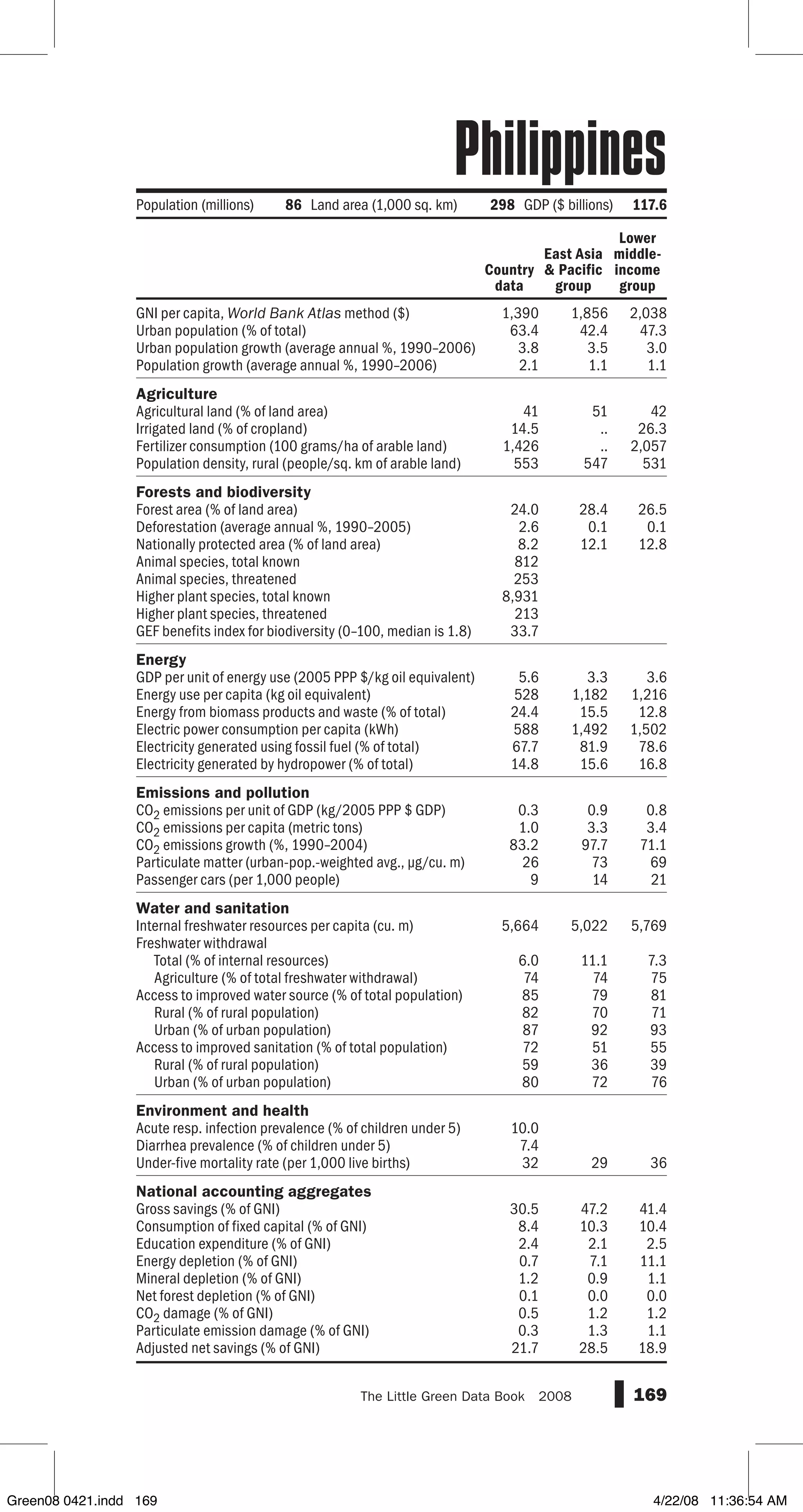 GNI per capita, World Bank Atlas method ($)
Urban population (% of total)
Urban population growth (average annual %, 1990–2006)
Population growth (average annual %, 1990–2006)
Agriculture
Agricultural land (% of land area)
Irrigated land (% of cropland)
Fertilizer consumption (100 grams/ha of arable land)
Population density, rural (people/sq. km of arable land)
Forests and biodiversity
Forest area (% of land area)
Deforestation (average annual %, 1990–2005)
Nationally protected area (% of land area)
Animal species, total known
Animal species, threatened
Higher plant species, total known
Higher plant species, threatened
GEF benefits index for biodiversity (0–100, median is 1.8)
Energy
GDP per unit of energy use (2005 PPP $/kg oil equivalent)
Energy use per capita (kg oil equivalent)
Energy from biomass products and waste (% of total)
Electric power consumption per capita (kWh)
Electricity generated using fossil fuel (% of total)
Electricity generated by hydropower (% of total)
Emissions and pollution
CO2 emissions per unit of GDP (kg/2005 PPP $ GDP)
CO2 emissions per capita (metric tons)
CO2 emissions growth (%, 1990–2004)
Particulate matter (urban-pop.-weighted avg., µg/cu. m)
Passenger cars (per 1,000 people)
Water and sanitation
Internal freshwater resources per capita (cu. m)
Freshwater withdrawal
Total (% of internal resources)
Agriculture (% of total freshwater withdrawal)
Access to improved water source (% of total population)
Rural (% of rural population)
Urban (% of urban population)
Access to improved sanitation (% of total population)
Rural (% of rural population)
Urban (% of urban population)
Environment and health
Acute resp. infection prevalence (% of children under 5)
Diarrhea prevalence (% of children under 5)
Under-five mortality rate (per 1,000 live births)
National accounting aggregates
Gross savings (% of GNI)
Consumption of fixed capital (% of GNI)
Education expenditure (% of GNI)
Energy depletion (% of GNI)
Mineral depletion (% of GNI)
Net forest depletion (% of GNI)
CO2 damage (% of GNI)
Particulate emission damage (% of GNI)
Adjusted net savings (% of GNI)
169The Little Green Data Book  2008
1,390 1,856 2,038
63.4 42.4 47.3
3.8 3.5 3.0
2.1 1.1 1.1
41 51 42
14.5 .. 26.3
1,426 .. 2,057
553 547 531
24.0 28.4 26.5
2.6 0.1 0.1
8.2 12.1 12.8
812
253
8,931
213
33.7
5.6 3.3 3.6
528 1,182 1,216
24.4 15.5 12.8
588 1,492 1,502
67.7 81.9 78.6
14.8 15.6 16.8
0.3 0.9 0.8
1.0 3.3 3.4
83.2 97.7 71.1
26 73 69
9 14 21
5,664 5,022 5,769
6.0 11.1 7.3
74 74 75
85 79 81
82 70 71
87 92 93
72 51 55
59 36 39
80 72 76
10.0
7.4
32 29 36
30.5 47.2 41.4
8.4 10.3 10.4
2.4 2.1 2.5
0.7 7.1 11.1
1.2 0.9 1.1
0.1 0.0 0.0
0.5 1.2 1.2
0.3 1.3 1.1
21.7 28.5 18.9
Country
data
East Asia
 Pacific
group
Lower
middle-
income
group
Population (millions) 86 Land area (1,000 sq. km) 298 GDP ($ billions) 117.6
Philippines
Green08 0421.indd 169 4/22/08 11:36:54 AM
 
