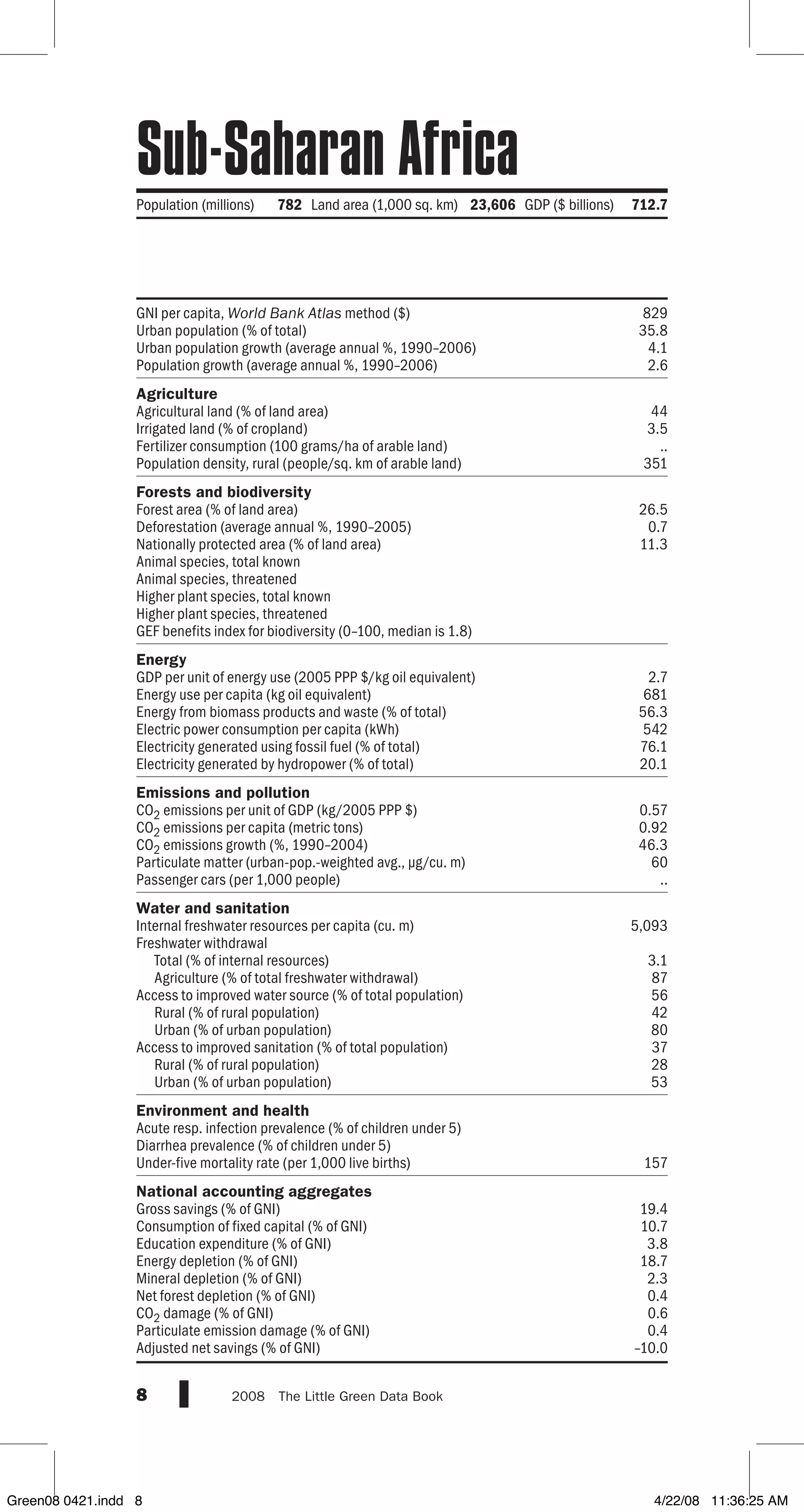 GNI per capita, World Bank Atlas method ($)
Urban population (% of total)
Urban population growth (average annual %, 1990–2006)
Population growth (average annual %, 1990–2006)
Agriculture
Agricultural land (% of land area)
Irrigated land (% of cropland)
Fertilizer consumption (100 grams/ha of arable land)
Population density, rural (people/sq. km of arable land)
Forests and biodiversity
Forest area (% of land area)
Deforestation (average annual %, 1990–2005)
Nationally protected area (% of land area)
Animal species, total known
Animal species, threatened
Higher plant species, total known
Higher plant species, threatened
GEF benefits index for biodiversity (0–100, median is 1.8)
Energy
GDP per unit of energy use (2005 PPP $/kg oil equivalent)
Energy use per capita (kg oil equivalent)
Energy from biomass products and waste (% of total)
Electric power consumption per capita (kWh)
Electricity generated using fossil fuel (% of total)
Electricity generated by hydropower (% of total)
Emissions and pollution
CO2 emissions per unit of GDP (kg/2005 PPP $)
CO2 emissions per capita (metric tons)
CO2 emissions growth (%, 1990–2004)
Particulate matter (urban-pop.-weighted avg., µg/cu. m)
Passenger cars (per 1,000 people)
Water and sanitation
Internal freshwater resources per capita (cu. m)
Freshwater withdrawal
Total (% of internal resources)
Agriculture (% of total freshwater withdrawal)
Access to improved water source (% of total population)
Rural (% of rural population)
Urban (% of urban population)
Access to improved sanitation (% of total population)
Rural (% of rural population)
Urban (% of urban population)
Environment and health
Acute resp. infection prevalence (% of children under 5)
Diarrhea prevalence (% of children under 5)
Under-five mortality rate (per 1,000 live births)
National accounting aggregates
Gross savings (% of GNI)
Consumption of fixed capital (% of GNI)
Education expenditure (% of GNI)
Energy depletion (% of GNI)
Mineral depletion (% of GNI)
Net forest depletion (% of GNI)
CO2 damage (% of GNI)
Particulate emission damage (% of GNI)
Adjusted net savings (% of GNI)
8 2008  The Little Green Data Book
Population (millions) 782 Land area (1,000 sq. km) 23,606 GDP ($ billions) 712.7
829
35.8
4.1
2.6
44
3.5
..
351
26.5
0.7
11.3
2.7
681
56.3
542
76.1
20.1
0.57
0.92
46.3
60
..
5,093
3.1
87
56
42
80
37
28
53
157
19.4
10.7
3.8
18.7
2.3
0.4
0.6
0.4
–10.0
Sub-Saharan Africa
Green08 0421.indd 8 4/22/08 11:36:25 AM
 