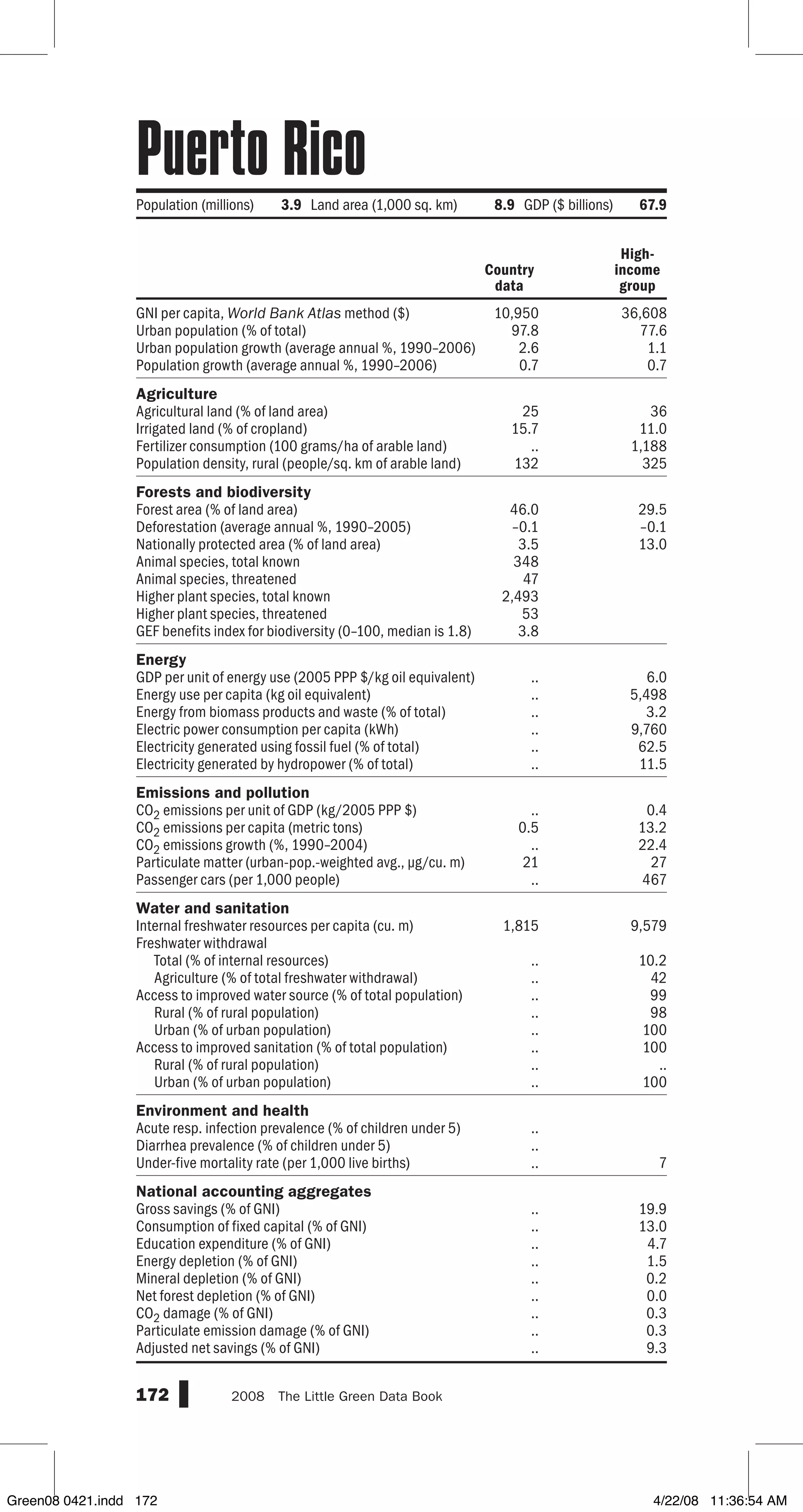 GNI per capita, World Bank Atlas method ($)
Urban population (% of total)
Urban population growth (average annual %, 1990–2006)
Population growth (average annual %, 1990–2006)
Agriculture
Agricultural land (% of land area)
Irrigated land (% of cropland)
Fertilizer consumption (100 grams/ha of arable land)
Population density, rural (people/sq. km of arable land)
Forests and biodiversity
Forest area (% of land area)
Deforestation (average annual %, 1990–2005)
Nationally protected area (% of land area)
Animal species, total known
Animal species, threatened
Higher plant species, total known
Higher plant species, threatened
GEF benefits index for biodiversity (0–100, median is 1.8)
Energy
GDP per unit of energy use (2005 PPP $/kg oil equivalent)
Energy use per capita (kg oil equivalent)
Energy from biomass products and waste (% of total)
Electric power consumption per capita (kWh)
Electricity generated using fossil fuel (% of total)
Electricity generated by hydropower (% of total)
Emissions and pollution
CO2 emissions per unit of GDP (kg/2005 PPP $)
CO2 emissions per capita (metric tons)
CO2 emissions growth (%, 1990–2004)
Particulate matter (urban-pop.-weighted avg., µg/cu. m)
Passenger cars (per 1,000 people)
Water and sanitation
Internal freshwater resources per capita (cu. m)
Freshwater withdrawal
Total (% of internal resources)
Agriculture (% of total freshwater withdrawal)
Access to improved water source (% of total population)
Rural (% of rural population)
Urban (% of urban population)
Access to improved sanitation (% of total population)
Rural (% of rural population)
Urban (% of urban population)
Environment and health
Acute resp. infection prevalence (% of children under 5)
Diarrhea prevalence (% of children under 5)
Under-five mortality rate (per 1,000 live births)
National accounting aggregates
Gross savings (% of GNI)
Consumption of fixed capital (% of GNI)
Education expenditure (% of GNI)
Energy depletion (% of GNI)
Mineral depletion (% of GNI)
Net forest depletion (% of GNI)
CO2 damage (% of GNI)
Particulate emission damage (% of GNI)
Adjusted net savings (% of GNI)
172 2008  The Little Green Data Book
10,950 36,608
97.8 77.6
2.6 1.1
0.7 0.7
25 36
15.7 11.0
.. 1,188
132 325
46.0 29.5
–0.1 –0.1
3.5 13.0
348
47
2,493
53
3.8
.. 6.0
.. 5,498
.. 3.2
.. 9,760
.. 62.5
.. 11.5
.. 0.4
0.5 13.2
.. 22.4
21 27
.. 467
1,815 9,579
.. 10.2
.. 42
.. 99
.. 98
.. 100
.. 100
.. ..
.. 100
..
..
.. 7
.. 19.9
.. 13.0
.. 4.7
.. 1.5
.. 0.2
.. 0.0
.. 0.3
.. 0.3
.. 9.3
Country
data
High-
income
group
Population (millions) 3.9 Land area (1,000 sq. km) 8.9 GDP ($ billions) 67.9
Puerto Rico
Green08 0421.indd 172 4/22/08 11:36:54 AM
 