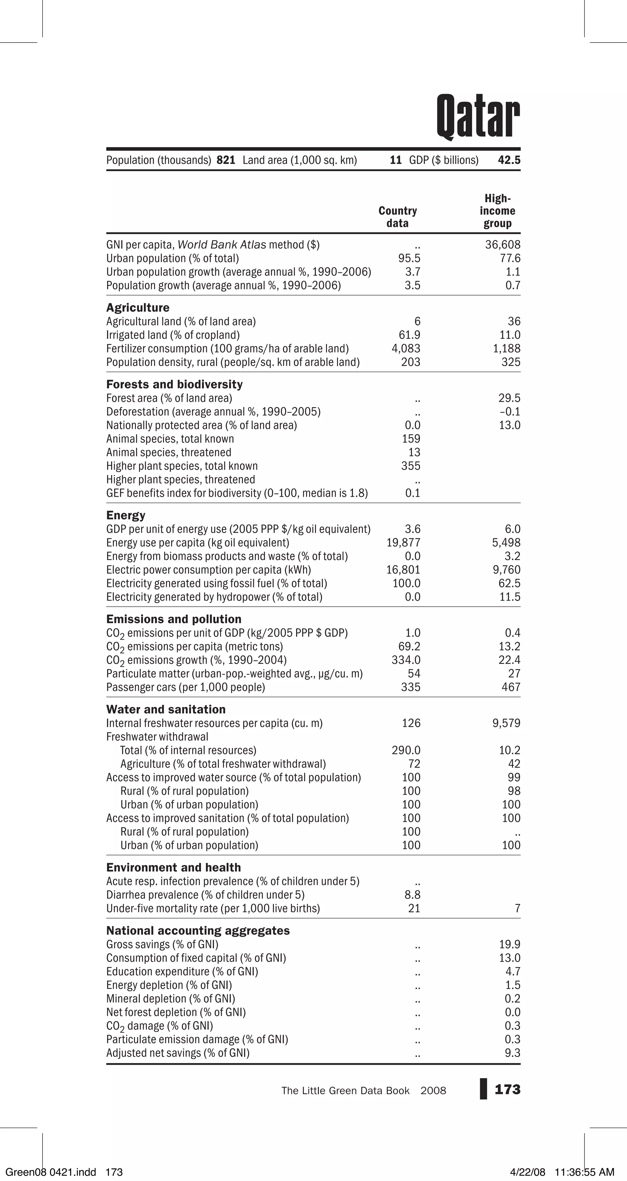 GNI per capita, World Bank Atlas method ($)
Urban population (% of total)
Urban population growth (average annual %, 1990–2006)
Population growth (average annual %, 1990–2006)
Agriculture
Agricultural land (% of land area)
Irrigated land (% of cropland)
Fertilizer consumption (100 grams/ha of arable land)
Population density, rural (people/sq. km of arable land)
Forests and biodiversity
Forest area (% of land area)
Deforestation (average annual %, 1990–2005)
Nationally protected area (% of land area)
Animal species, total known
Animal species, threatened
Higher plant species, total known
Higher plant species, threatened
GEF benefits index for biodiversity (0–100, median is 1.8)
Energy
GDP per unit of energy use (2005 PPP $/kg oil equivalent)
Energy use per capita (kg oil equivalent)
Energy from biomass products and waste (% of total)
Electric power consumption per capita (kWh)
Electricity generated using fossil fuel (% of total)
Electricity generated by hydropower (% of total)
Emissions and pollution
CO2 emissions per unit of GDP (kg/2005 PPP $ GDP)
CO2 emissions per capita (metric tons)
CO2 emissions growth (%, 1990–2004)
Particulate matter (urban-pop.-weighted avg., µg/cu. m)
Passenger cars (per 1,000 people)
Water and sanitation
Internal freshwater resources per capita (cu. m)
Freshwater withdrawal
Total (% of internal resources)
Agriculture (% of total freshwater withdrawal)
Access to improved water source (% of total population)
Rural (% of rural population)
Urban (% of urban population)
Access to improved sanitation (% of total population)
Rural (% of rural population)
Urban (% of urban population)
Environment and health
Acute resp. infection prevalence (% of children under 5)
Diarrhea prevalence (% of children under 5)
Under-five mortality rate (per 1,000 live births)
National accounting aggregates
Gross savings (% of GNI)
Consumption of fixed capital (% of GNI)
Education expenditure (% of GNI)
Energy depletion (% of GNI)
Mineral depletion (% of GNI)
Net forest depletion (% of GNI)
CO2 damage (% of GNI)
Particulate emission damage (% of GNI)
Adjusted net savings (% of GNI)
173The Little Green Data Book  2008
.. 36,608
95.5 77.6
3.7 1.1
3.5 0.7
6 36
61.9 11.0
4,083 1,188
203 325
.. 29.5
.. –0.1
0.0 13.0
159
13
355
..
0.1
3.6 6.0
19,877 5,498
0.0 3.2
16,801 9,760
100.0 62.5
0.0 11.5
1.0 0.4
69.2 13.2
334.0 22.4
54 27
335 467
126 9,579
290.0 10.2
72 42
100 99
100 98
100 100
100 100
100 ..
100 100
..
8.8
21 7
.. 19.9
.. 13.0
.. 4.7
.. 1.5
.. 0.2
.. 0.0
.. 0.3
.. 0.3
.. 9.3
Country
data
High-
income
group
Population (thousands) 821 Land area (1,000 sq. km) 11 GDP ($ billions) 42.5
Qatar
Green08 0421.indd 173 4/22/08 11:36:55 AM
 