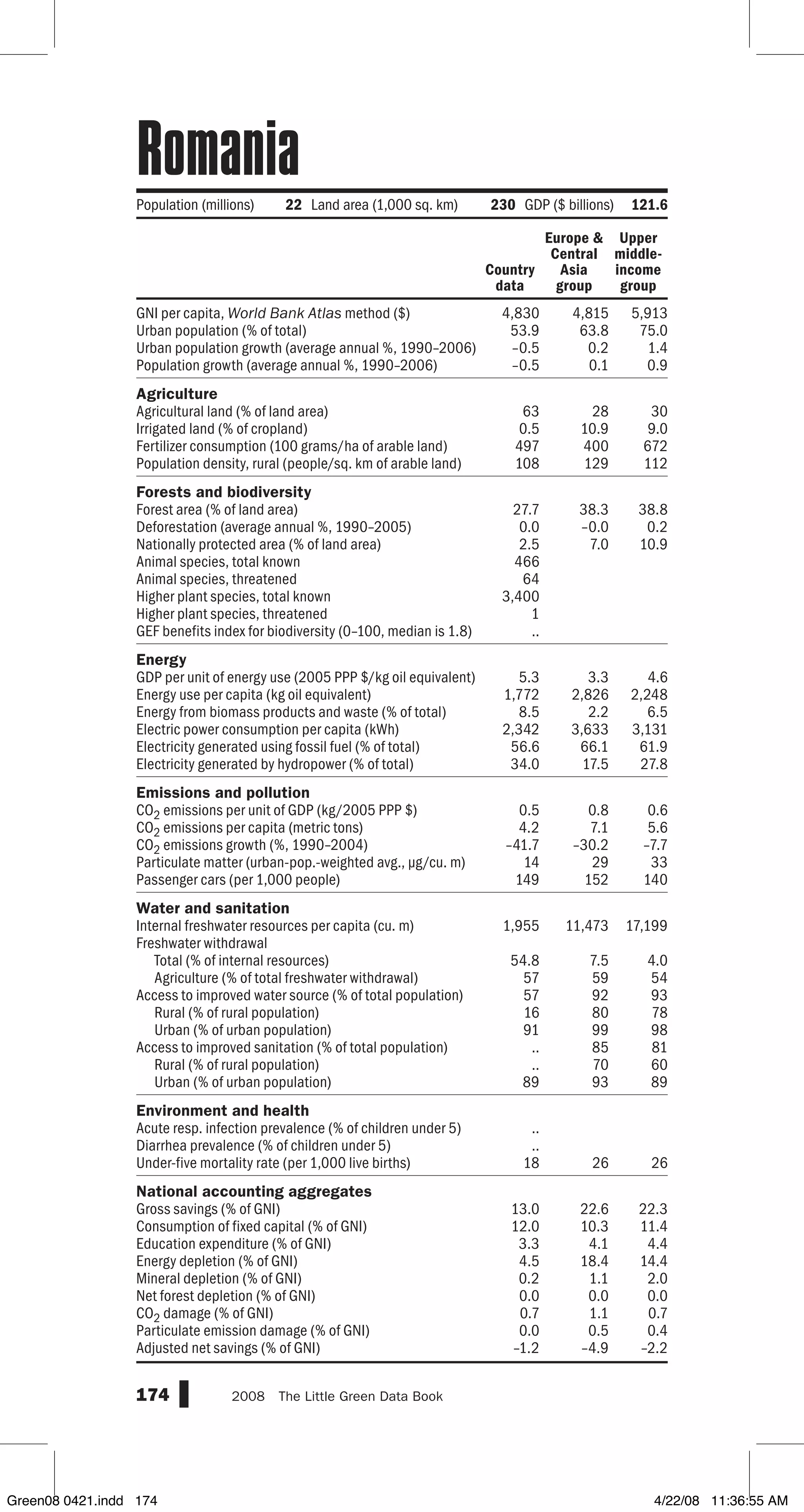 GNI per capita, World Bank Atlas method ($)
Urban population (% of total)
Urban population growth (average annual %, 1990–2006)
Population growth (average annual %, 1990–2006)
Agriculture
Agricultural land (% of land area)
Irrigated land (% of cropland)
Fertilizer consumption (100 grams/ha of arable land)
Population density, rural (people/sq. km of arable land)
Forests and biodiversity
Forest area (% of land area)
Deforestation (average annual %, 1990–2005)
Nationally protected area (% of land area)
Animal species, total known
Animal species, threatened
Higher plant species, total known
Higher plant species, threatened
GEF benefits index for biodiversity (0–100, median is 1.8)
Energy
GDP per unit of energy use (2005 PPP $/kg oil equivalent)
Energy use per capita (kg oil equivalent)
Energy from biomass products and waste (% of total)
Electric power consumption per capita (kWh)
Electricity generated using fossil fuel (% of total)
Electricity generated by hydropower (% of total)
Emissions and pollution
CO2 emissions per unit of GDP (kg/2005 PPP $)
CO2 emissions per capita (metric tons)
CO2 emissions growth (%, 1990–2004)
Particulate matter (urban-pop.-weighted avg., µg/cu. m)
Passenger cars (per 1,000 people)
Water and sanitation
Internal freshwater resources per capita (cu. m)
Freshwater withdrawal
Total (% of internal resources)
Agriculture (% of total freshwater withdrawal)
Access to improved water source (% of total population)
Rural (% of rural population)
Urban (% of urban population)
Access to improved sanitation (% of total population)
Rural (% of rural population)
Urban (% of urban population)
Environment and health
Acute resp. infection prevalence (% of children under 5)
Diarrhea prevalence (% of children under 5)
Under-five mortality rate (per 1,000 live births)
National accounting aggregates
Gross savings (% of GNI)
Consumption of fixed capital (% of GNI)
Education expenditure (% of GNI)
Energy depletion (% of GNI)
Mineral depletion (% of GNI)
Net forest depletion (% of GNI)
CO2 damage (% of GNI)
Particulate emission damage (% of GNI)
Adjusted net savings (% of GNI)
174 2008  The Little Green Data Book
Population (millions) 22 Land area (1,000 sq. km) 230 GDP ($ billions) 121.6
Country
data
Europe 
Central
Asia
group
Upper
middle-
income
group
4,830 4,815 5,913
53.9 63.8 75.0
–0.5 0.2 1.4
–0.5 0.1 0.9
63 28 30
0.5 10.9 9.0
497 400 672
108 129 112
27.7 38.3 38.8
0.0 –0.0 0.2
2.5 7.0 10.9
466
64
3,400
1
..
5.3 3.3 4.6
1,772 2,826 2,248
8.5 2.2 6.5
2,342 3,633 3,131
56.6 66.1 61.9
34.0 17.5 27.8
0.5 0.8 0.6
4.2 7.1 5.6
–41.7 –30.2 –7.7
14 29 33
149 152 140
1,955 11,473 17,199
54.8 7.5 4.0
57 59 54
57 92 93
16 80 78
91 99 98
.. 85 81
.. 70 60
89 93 89
..
..
18 26 26
13.0 22.6 22.3
12.0 10.3 11.4
3.3 4.1 4.4
4.5 18.4 14.4
0.2 1.1 2.0
0.0 0.0 0.0
0.7 1.1 0.7
0.0 0.5 0.4
–1.2 –4.9 –2.2
Romania
Green08 0421.indd 174 4/22/08 11:36:55 AM
 