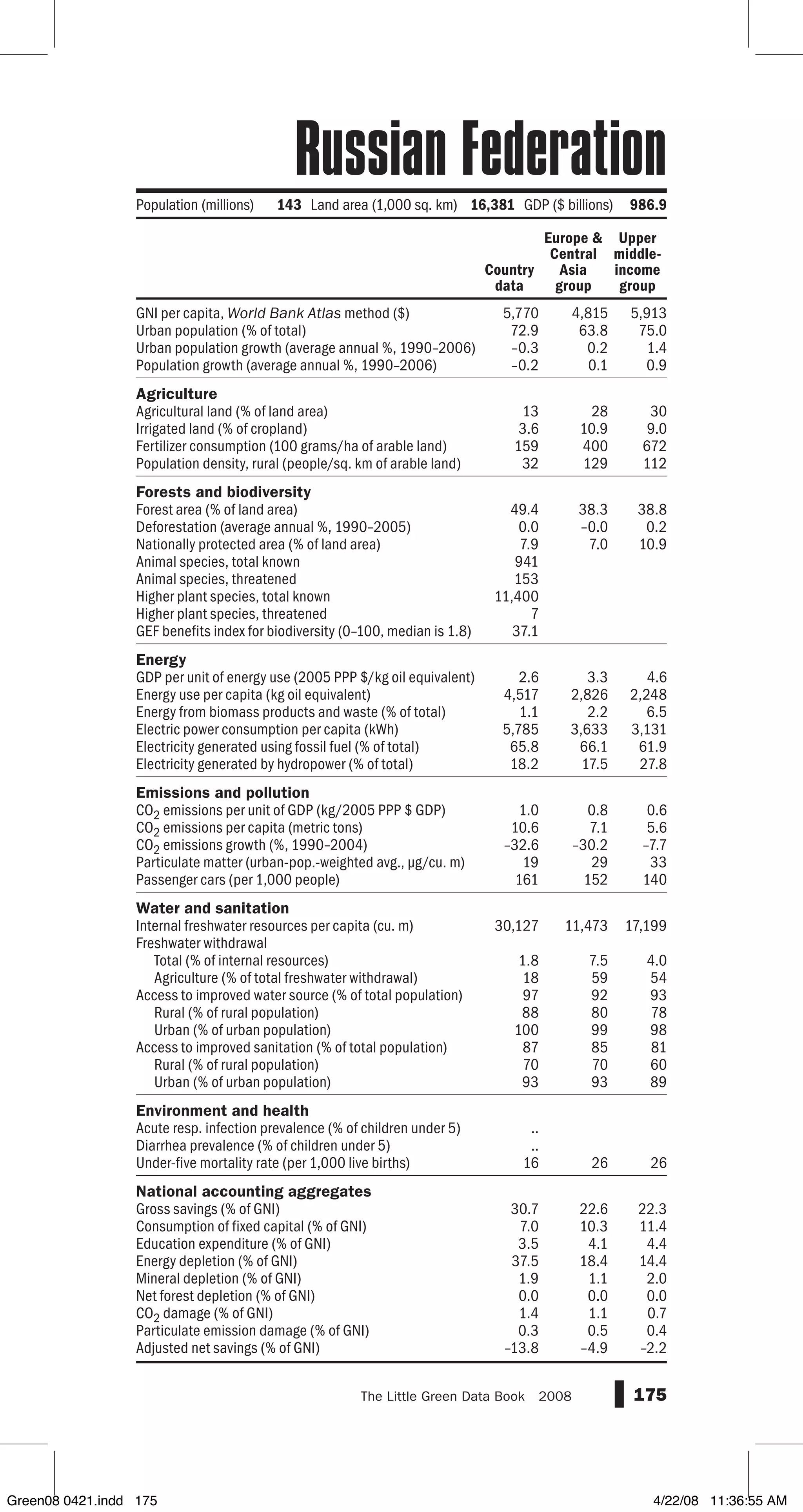 GNI per capita, World Bank Atlas method ($)
Urban population (% of total)
Urban population growth (average annual %, 1990–2006)
Population growth (average annual %, 1990–2006)
Agriculture
Agricultural land (% of land area)
Irrigated land (% of cropland)
Fertilizer consumption (100 grams/ha of arable land)
Population density, rural (people/sq. km of arable land)
Forests and biodiversity
Forest area (% of land area)
Deforestation (average annual %, 1990–2005)
Nationally protected area (% of land area)
Animal species, total known
Animal species, threatened
Higher plant species, total known
Higher plant species, threatened
GEF benefits index for biodiversity (0–100, median is 1.8)
Energy
GDP per unit of energy use (2005 PPP $/kg oil equivalent)
Energy use per capita (kg oil equivalent)
Energy from biomass products and waste (% of total)
Electric power consumption per capita (kWh)
Electricity generated using fossil fuel (% of total)
Electricity generated by hydropower (% of total)
Emissions and pollution
CO2 emissions per unit of GDP (kg/2005 PPP $ GDP)
CO2 emissions per capita (metric tons)
CO2 emissions growth (%, 1990–2004)
Particulate matter (urban-pop.-weighted avg., µg/cu. m)
Passenger cars (per 1,000 people)
Water and sanitation
Internal freshwater resources per capita (cu. m)
Freshwater withdrawal
Total (% of internal resources)
Agriculture (% of total freshwater withdrawal)
Access to improved water source (% of total population)
Rural (% of rural population)
Urban (% of urban population)
Access to improved sanitation (% of total population)
Rural (% of rural population)
Urban (% of urban population)
Environment and health
Acute resp. infection prevalence (% of children under 5)
Diarrhea prevalence (% of children under 5)
Under-five mortality rate (per 1,000 live births)
National accounting aggregates
Gross savings (% of GNI)
Consumption of fixed capital (% of GNI)
Education expenditure (% of GNI)
Energy depletion (% of GNI)
Mineral depletion (% of GNI)
Net forest depletion (% of GNI)
CO2 damage (% of GNI)
Particulate emission damage (% of GNI)
Adjusted net savings (% of GNI)
175The Little Green Data Book  2008
5,770 4,815 5,913
72.9 63.8 75.0
–0.3 0.2 1.4
–0.2 0.1 0.9
13 28 30
3.6 10.9 9.0
159 400 672
32 129 112
49.4 38.3 38.8
0.0 –0.0 0.2
7.9 7.0 10.9
941
153
11,400
7
37.1
2.6 3.3 4.6
4,517 2,826 2,248
1.1 2.2 6.5
5,785 3,633 3,131
65.8 66.1 61.9
18.2 17.5 27.8
1.0 0.8 0.6
10.6 7.1 5.6
–32.6 –30.2 –7.7
19 29 33
161 152 140
30,127 11,473 17,199
1.8 7.5 4.0
18 59 54
97 92 93
88 80 78
100 99 98
87 85 81
70 70 60
93 93 89
..
..
16 26 26
30.7 22.6 22.3
7.0 10.3 11.4
3.5 4.1 4.4
37.5 18.4 14.4
1.9 1.1 2.0
0.0 0.0 0.0
1.4 1.1 0.7
0.3 0.5 0.4
–13.8 –4.9 –2.2
Country
data
Europe 
Central
Asia
group
Upper
middle-
income
group
Population (millions) 143 Land area (1,000 sq. km) 16,381 GDP ($ billions) 986.9
Russian Federation
Green08 0421.indd 175 4/22/08 11:36:55 AM
 