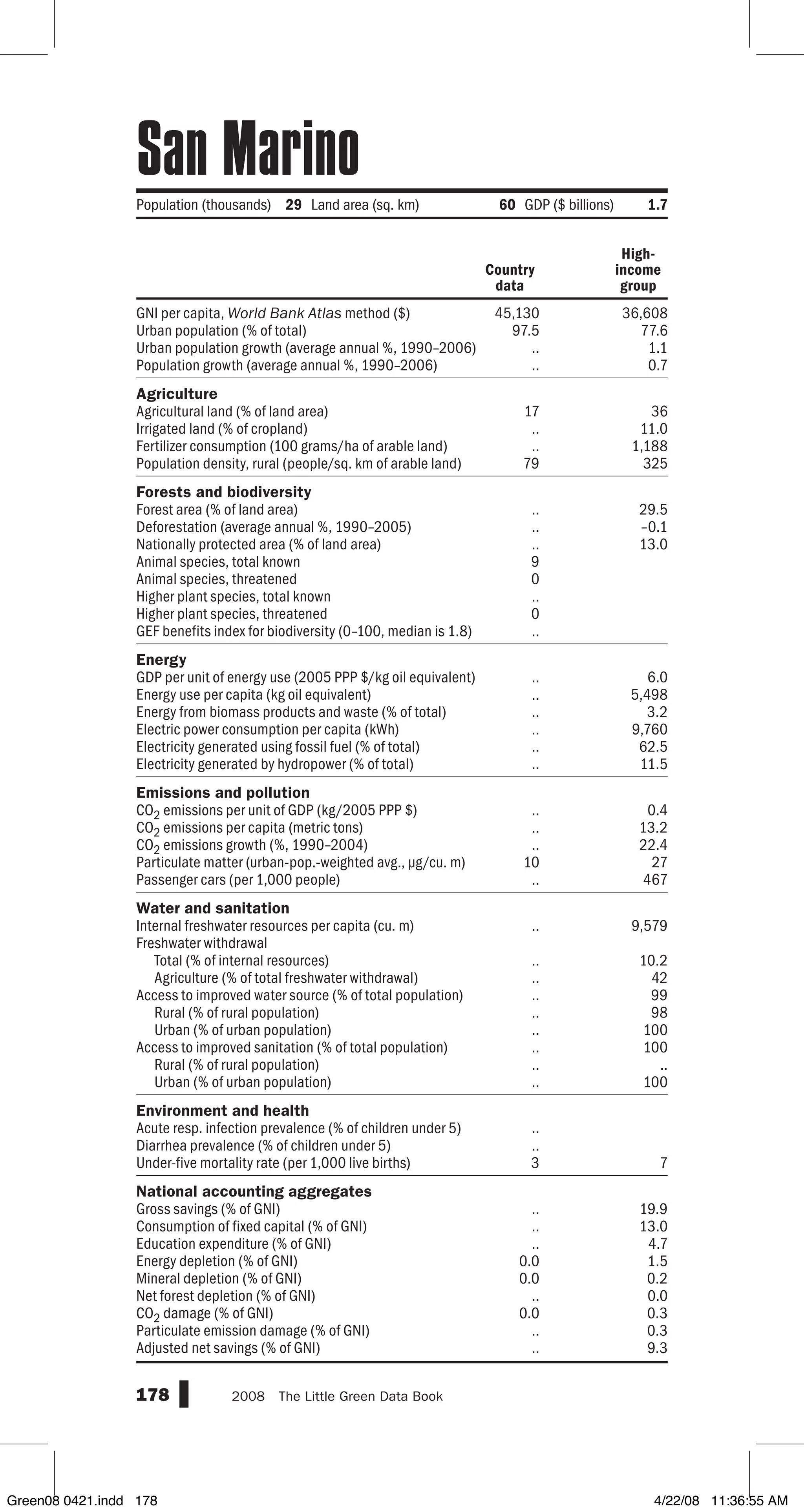 GNI per capita, World Bank Atlas method ($)
Urban population (% of total)
Urban population growth (average annual %, 1990–2006)
Population growth (average annual %, 1990–2006)
Agriculture
Agricultural land (% of land area)
Irrigated land (% of cropland)
Fertilizer consumption (100 grams/ha of arable land)
Population density, rural (people/sq. km of arable land)
Forests and biodiversity
Forest area (% of land area)
Deforestation (average annual %, 1990–2005)
Nationally protected area (% of land area)
Animal species, total known
Animal species, threatened
Higher plant species, total known
Higher plant species, threatened
GEF benefits index for biodiversity (0–100, median is 1.8)
Energy
GDP per unit of energy use (2005 PPP $/kg oil equivalent)
Energy use per capita (kg oil equivalent)
Energy from biomass products and waste (% of total)
Electric power consumption per capita (kWh)
Electricity generated using fossil fuel (% of total)
Electricity generated by hydropower (% of total)
Emissions and pollution
CO2 emissions per unit of GDP (kg/2005 PPP $)
CO2 emissions per capita (metric tons)
CO2 emissions growth (%, 1990–2004)
Particulate matter (urban-pop.-weighted avg., µg/cu. m)
Passenger cars (per 1,000 people)
Water and sanitation
Internal freshwater resources per capita (cu. m)
Freshwater withdrawal
Total (% of internal resources)
Agriculture (% of total freshwater withdrawal)
Access to improved water source (% of total population)
Rural (% of rural population)
Urban (% of urban population)
Access to improved sanitation (% of total population)
Rural (% of rural population)
Urban (% of urban population)
Environment and health
Acute resp. infection prevalence (% of children under 5)
Diarrhea prevalence (% of children under 5)
Under-five mortality rate (per 1,000 live births)
National accounting aggregates
Gross savings (% of GNI)
Consumption of fixed capital (% of GNI)
Education expenditure (% of GNI)
Energy depletion (% of GNI)
Mineral depletion (% of GNI)
Net forest depletion (% of GNI)
CO2 damage (% of GNI)
Particulate emission damage (% of GNI)
Adjusted net savings (% of GNI)
178 2008  The Little Green Data Book
Population (thousands) 29 Land area (sq. km) 60 GDP ($ billions) 1.7
Country
data
High-
income
group
45,130 36,608
97.5 77.6
.. 1.1
.. 0.7
17 36
.. 11.0
.. 1,188
79 325
.. 29.5
.. –0.1
.. 13.0
9
0
..
0
..
.. 6.0
.. 5,498
.. 3.2
.. 9,760
.. 62.5
.. 11.5
.. 0.4
.. 13.2
.. 22.4
10 27
.. 467
.. 9,579
.. 10.2
.. 42
.. 99
.. 98
.. 100
.. 100
.. ..
.. 100
..
..
3 7
.. 19.9
.. 13.0
.. 4.7
0.0 1.5
0.0 0.2
.. 0.0
0.0 0.3
.. 0.3
.. 9.3
San Marino
Green08 0421.indd 178 4/22/08 11:36:55 AM
 