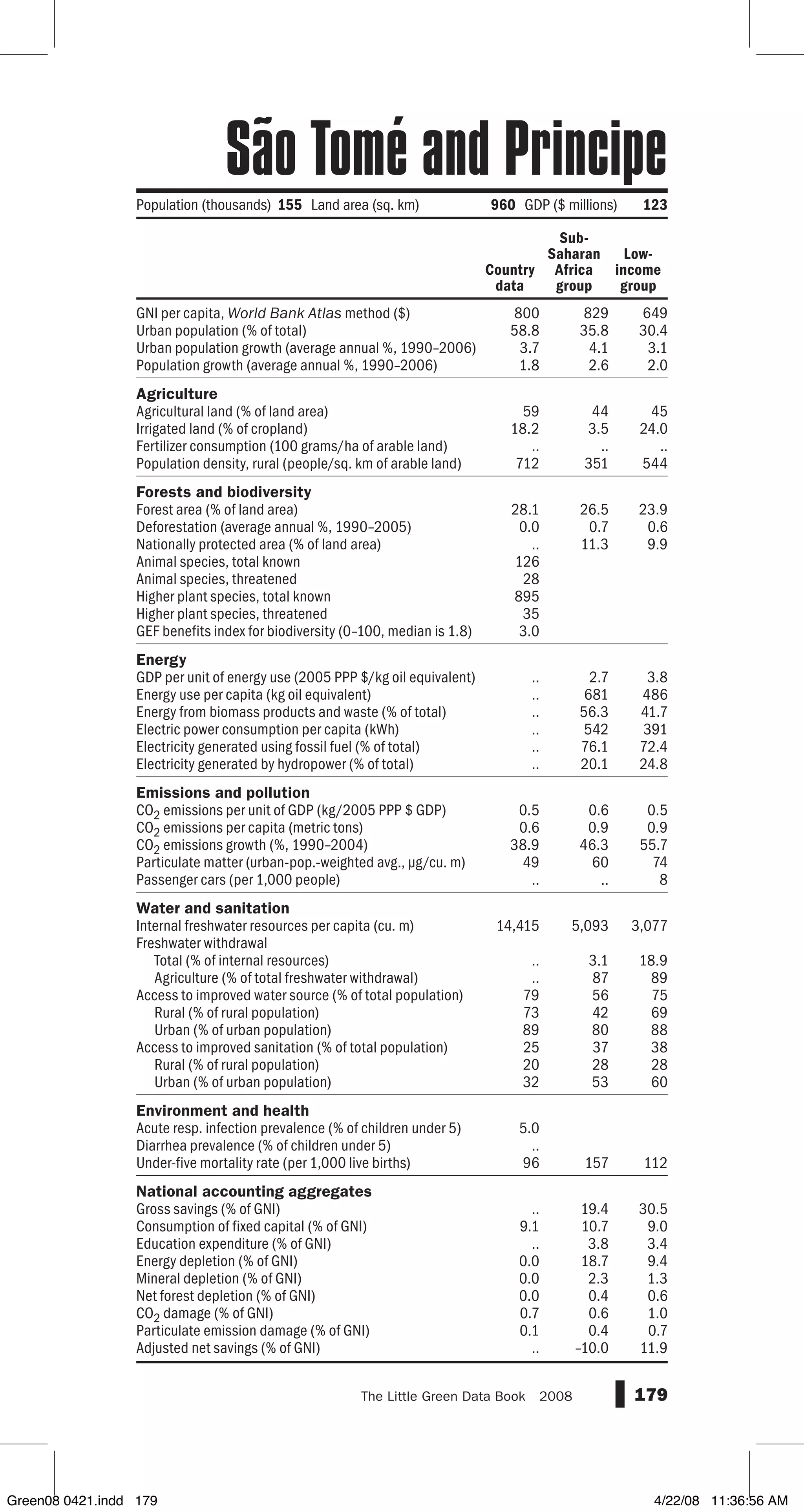 GNI per capita, World Bank Atlas method ($)
Urban population (% of total)
Urban population growth (average annual %, 1990–2006)
Population growth (average annual %, 1990–2006)
Agriculture
Agricultural land (% of land area)
Irrigated land (% of cropland)
Fertilizer consumption (100 grams/ha of arable land)
Population density, rural (people/sq. km of arable land)
Forests and biodiversity
Forest area (% of land area)
Deforestation (average annual %, 1990–2005)
Nationally protected area (% of land area)
Animal species, total known
Animal species, threatened
Higher plant species, total known
Higher plant species, threatened
GEF benefits index for biodiversity (0–100, median is 1.8)
Energy
GDP per unit of energy use (2005 PPP $/kg oil equivalent)
Energy use per capita (kg oil equivalent)
Energy from biomass products and waste (% of total)
Electric power consumption per capita (kWh)
Electricity generated using fossil fuel (% of total)
Electricity generated by hydropower (% of total)
Emissions and pollution
CO2 emissions per unit of GDP (kg/2005 PPP $ GDP)
CO2 emissions per capita (metric tons)
CO2 emissions growth (%, 1990–2004)
Particulate matter (urban-pop.-weighted avg., µg/cu. m)
Passenger cars (per 1,000 people)
Water and sanitation
Internal freshwater resources per capita (cu. m)
Freshwater withdrawal
Total (% of internal resources)
Agriculture (% of total freshwater withdrawal)
Access to improved water source (% of total population)
Rural (% of rural population)
Urban (% of urban population)
Access to improved sanitation (% of total population)
Rural (% of rural population)
Urban (% of urban population)
Environment and health
Acute resp. infection prevalence (% of children under 5)
Diarrhea prevalence (% of children under 5)
Under-five mortality rate (per 1,000 live births)
National accounting aggregates
Gross savings (% of GNI)
Consumption of fixed capital (% of GNI)
Education expenditure (% of GNI)
Energy depletion (% of GNI)
Mineral depletion (% of GNI)
Net forest depletion (% of GNI)
CO2 damage (% of GNI)
Particulate emission damage (% of GNI)
Adjusted net savings (% of GNI)
179The Little Green Data Book  2008
800 829 649
58.8 35.8 30.4
3.7 4.1 3.1
1.8 2.6 2.0
59 44 45
18.2 3.5 24.0
.. .. ..
712 351 544
28.1 26.5 23.9
0.0 0.7 0.6
.. 11.3 9.9
126
28
895
35
3.0
.. 2.7 3.8
.. 681 486
.. 56.3 41.7
.. 542 391
.. 76.1 72.4
.. 20.1 24.8
0.5 0.6 0.5
0.6 0.9 0.9
38.9 46.3 55.7
49 60 74
.. .. 8
14,415 5,093 3,077
.. 3.1 18.9
.. 87 89
79 56 75
73 42 69
89 80 88
25 37 38
20 28 28
32 53 60
5.0
..
96 157 112
.. 19.4 30.5
9.1 10.7 9.0
.. 3.8 3.4
0.0 18.7 9.4
0.0 2.3 1.3
0.0 0.4 0.6
0.7 0.6 1.0
0.1 0.4 0.7
.. –10.0 11.9
Country
data
Sub-
Saharan
Africa
group
Low-
income
group
Population (thousands) 155 Land area (sq. km) 960 GDP ($ millions) 123
São Tomé and Principe
Green08 0421.indd 179 4/22/08 11:36:56 AM
 