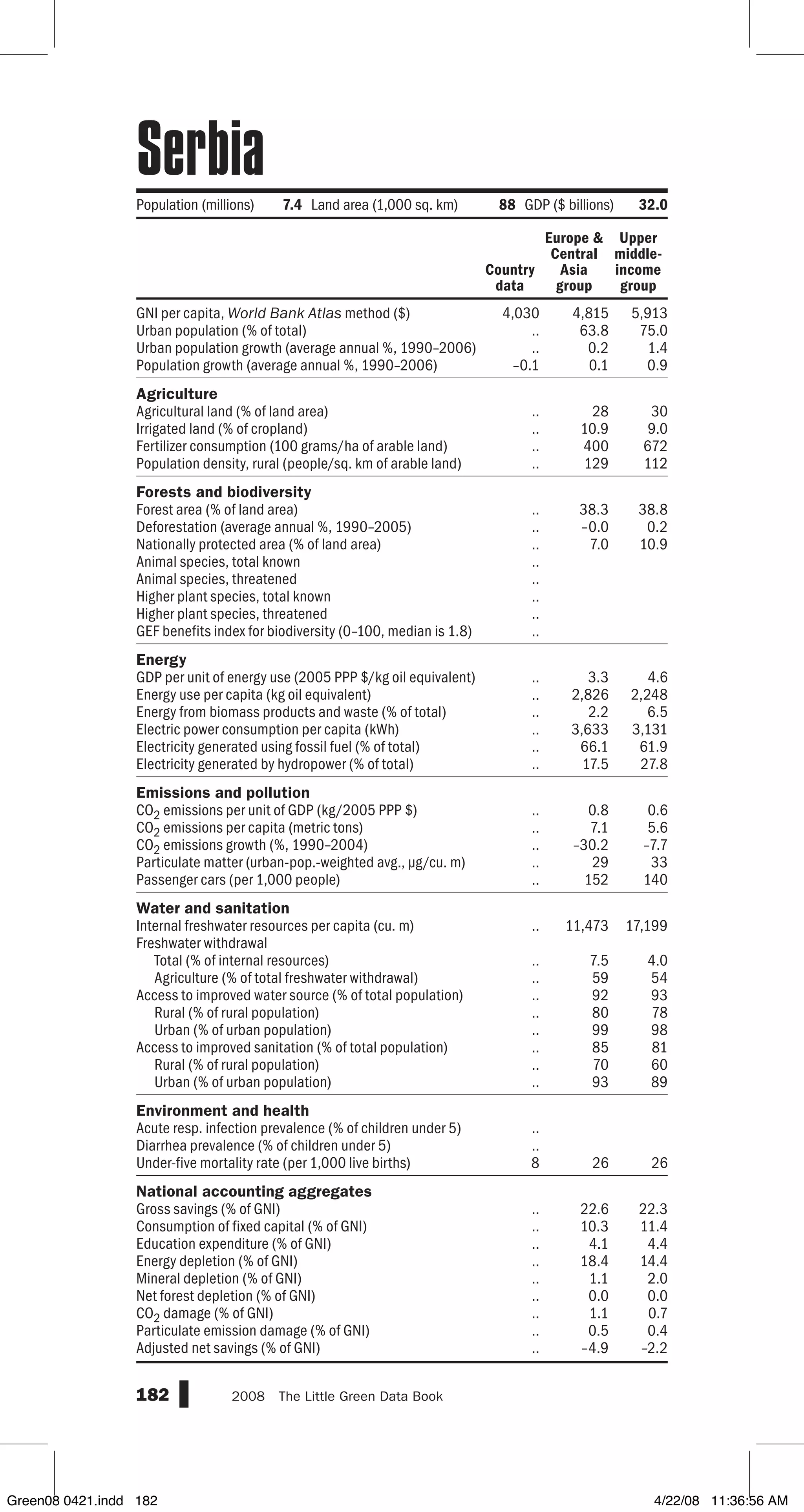 GNI per capita, World Bank Atlas method ($)
Urban population (% of total)
Urban population growth (average annual %, 1990–2006)
Population growth (average annual %, 1990–2006)
Agriculture
Agricultural land (% of land area)
Irrigated land (% of cropland)
Fertilizer consumption (100 grams/ha of arable land)
Population density, rural (people/sq. km of arable land)
Forests and biodiversity
Forest area (% of land area)
Deforestation (average annual %, 1990–2005)
Nationally protected area (% of land area)
Animal species, total known
Animal species, threatened
Higher plant species, total known
Higher plant species, threatened
GEF benefits index for biodiversity (0–100, median is 1.8)
Energy
GDP per unit of energy use (2005 PPP $/kg oil equivalent)
Energy use per capita (kg oil equivalent)
Energy from biomass products and waste (% of total)
Electric power consumption per capita (kWh)
Electricity generated using fossil fuel (% of total)
Electricity generated by hydropower (% of total)
Emissions and pollution
CO2 emissions per unit of GDP (kg/2005 PPP $)
CO2 emissions per capita (metric tons)
CO2 emissions growth (%, 1990–2004)
Particulate matter (urban-pop.-weighted avg., µg/cu. m)
Passenger cars (per 1,000 people)
Water and sanitation
Internal freshwater resources per capita (cu. m)
Freshwater withdrawal
Total (% of internal resources)
Agriculture (% of total freshwater withdrawal)
Access to improved water source (% of total population)
Rural (% of rural population)
Urban (% of urban population)
Access to improved sanitation (% of total population)
Rural (% of rural population)
Urban (% of urban population)
Environment and health
Acute resp. infection prevalence (% of children under 5)
Diarrhea prevalence (% of children under 5)
Under-five mortality rate (per 1,000 live births)
National accounting aggregates
Gross savings (% of GNI)
Consumption of fixed capital (% of GNI)
Education expenditure (% of GNI)
Energy depletion (% of GNI)
Mineral depletion (% of GNI)
Net forest depletion (% of GNI)
CO2 damage (% of GNI)
Particulate emission damage (% of GNI)
Adjusted net savings (% of GNI)
182 2008  The Little Green Data Book
Population (millions) 7.4 Land area (1,000 sq. km) 88 GDP ($ billions) 32.0
Country
data
Europe 
Central
Asia
group
Upper
middle-
income
group
4,030 4,815 5,913
.. 63.8 75.0
.. 0.2 1.4
–0.1 0.1 0.9
.. 28 30
.. 10.9 9.0
.. 400 672
.. 129 112
.. 38.3 38.8
.. –0.0 0.2
.. 7.0 10.9
..
..
..
..
..
.. 3.3 4.6
.. 2,826 2,248
.. 2.2 6.5
.. 3,633 3,131
.. 66.1 61.9
.. 17.5 27.8
.. 0.8 0.6
.. 7.1 5.6
.. –30.2 –7.7
.. 29 33
.. 152 140
.. 11,473 17,199
.. 7.5 4.0
.. 59 54
.. 92 93
.. 80 78
.. 99 98
.. 85 81
.. 70 60
.. 93 89
..
..
8 26 26
.. 22.6 22.3
.. 10.3 11.4
.. 4.1 4.4
.. 18.4 14.4
.. 1.1 2.0
.. 0.0 0.0
.. 1.1 0.7
.. 0.5 0.4
.. –4.9 –2.2
Serbia
Green08 0421.indd 182 4/22/08 11:36:56 AM
 