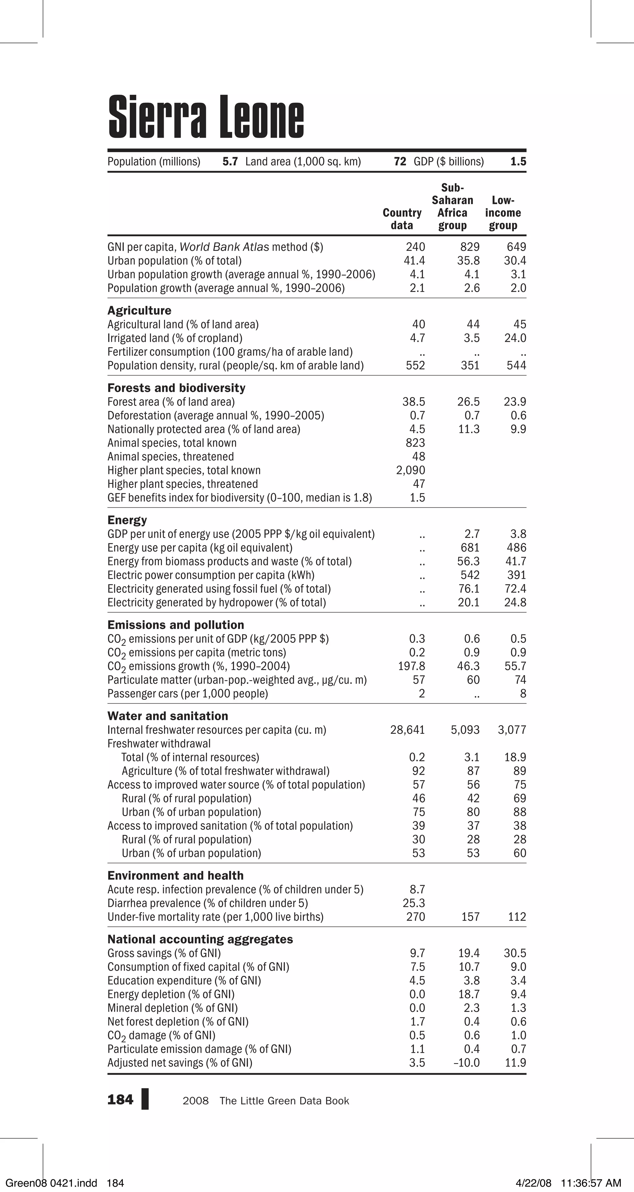 GNI per capita, World Bank Atlas method ($)
Urban population (% of total)
Urban population growth (average annual %, 1990–2006)
Population growth (average annual %, 1990–2006)
Agriculture
Agricultural land (% of land area)
Irrigated land (% of cropland)
Fertilizer consumption (100 grams/ha of arable land)
Population density, rural (people/sq. km of arable land)
Forests and biodiversity
Forest area (% of land area)
Deforestation (average annual %, 1990–2005)
Nationally protected area (% of land area)
Animal species, total known
Animal species, threatened
Higher plant species, total known
Higher plant species, threatened
GEF benefits index for biodiversity (0–100, median is 1.8)
Energy
GDP per unit of energy use (2005 PPP $/kg oil equivalent)
Energy use per capita (kg oil equivalent)
Energy from biomass products and waste (% of total)
Electric power consumption per capita (kWh)
Electricity generated using fossil fuel (% of total)
Electricity generated by hydropower (% of total)
Emissions and pollution
CO2 emissions per unit of GDP (kg/2005 PPP $)
CO2 emissions per capita (metric tons)
CO2 emissions growth (%, 1990–2004)
Particulate matter (urban-pop.-weighted avg., µg/cu. m)
Passenger cars (per 1,000 people)
Water and sanitation
Internal freshwater resources per capita (cu. m)
Freshwater withdrawal
Total (% of internal resources)
Agriculture (% of total freshwater withdrawal)
Access to improved water source (% of total population)
Rural (% of rural population)
Urban (% of urban population)
Access to improved sanitation (% of total population)
Rural (% of rural population)
Urban (% of urban population)
Environment and health
Acute resp. infection prevalence (% of children under 5)
Diarrhea prevalence (% of children under 5)
Under-five mortality rate (per 1,000 live births)
National accounting aggregates
Gross savings (% of GNI)
Consumption of fixed capital (% of GNI)
Education expenditure (% of GNI)
Energy depletion (% of GNI)
Mineral depletion (% of GNI)
Net forest depletion (% of GNI)
CO2 damage (% of GNI)
Particulate emission damage (% of GNI)
Adjusted net savings (% of GNI)
184 2008  The Little Green Data Book
Population (millions) 5.7 Land area (1,000 sq. km) 72 GDP ($ billions) 1.5
240 829 649
41.4 35.8 30.4
4.1 4.1 3.1
2.1 2.6 2.0
40 44 45
4.7 3.5 24.0
.. .. ..
552 351 544
38.5 26.5 23.9
0.7 0.7 0.6
4.5 11.3 9.9
823
48
2,090
47
1.5
.. 2.7 3.8
.. 681 486
.. 56.3 41.7
.. 542 391
.. 76.1 72.4
.. 20.1 24.8
0.3 0.6 0.5
0.2 0.9 0.9
197.8 46.3 55.7
57 60 74
2 .. 8
28,641 5,093 3,077
0.2 3.1 18.9
92 87 89
57 56 75
46 42 69
75 80 88
39 37 38
30 28 28
53 53 60
8.7
25.3
270 157 112
9.7 19.4 30.5
7.5 10.7 9.0
4.5 3.8 3.4
0.0 18.7 9.4
0.0 2.3 1.3
1.7 0.4 0.6
0.5 0.6 1.0
1.1 0.4 0.7
3.5 –10.0 11.9
Country
data
Sub-
Saharan
Africa
group
Low-
income
group
Sierra Leone
Green08 0421.indd 184 4/22/08 11:36:57 AM
 