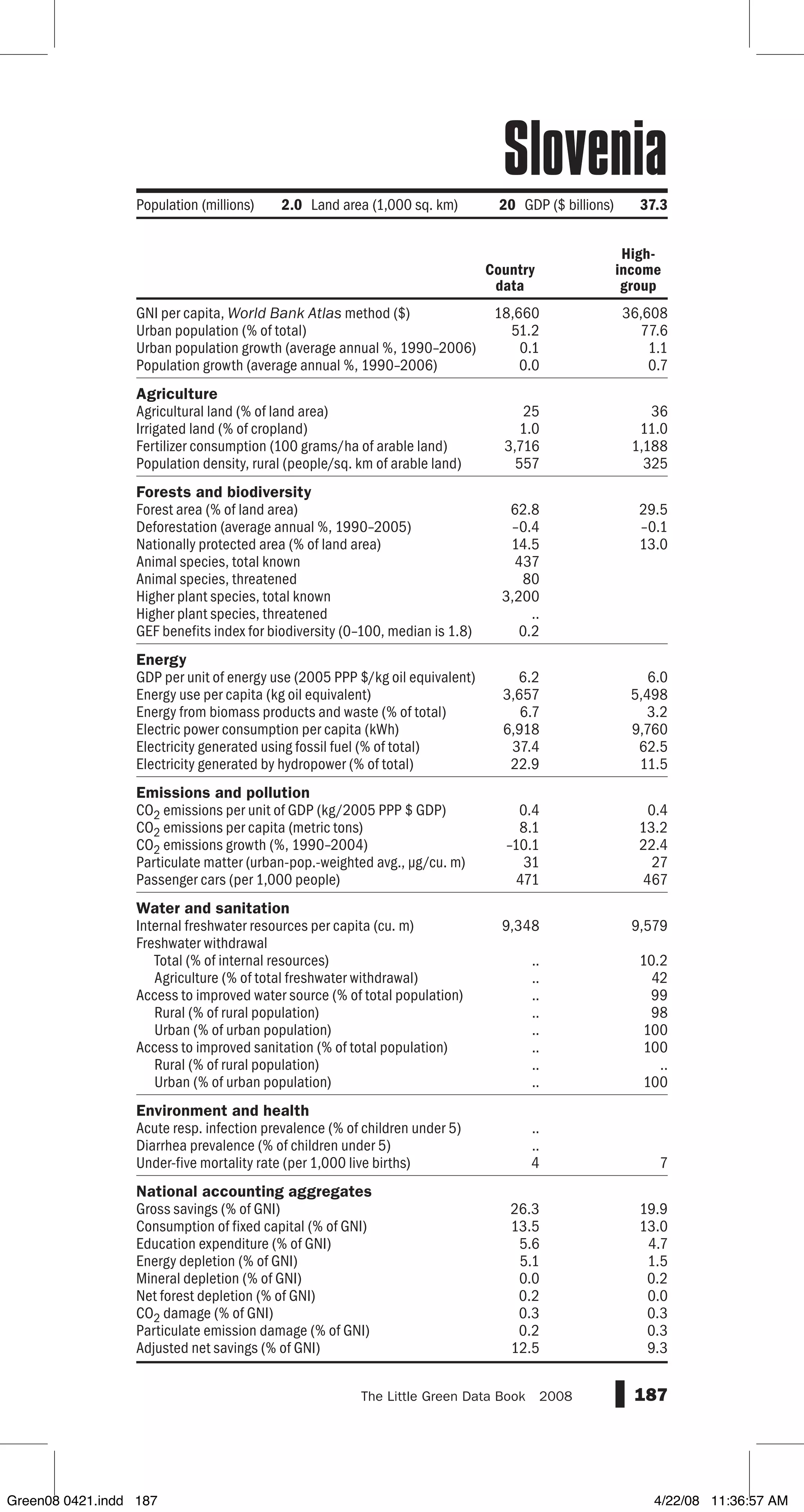 GNI per capita, World Bank Atlas method ($)
Urban population (% of total)
Urban population growth (average annual %, 1990–2006)
Population growth (average annual %, 1990–2006)
Agriculture
Agricultural land (% of land area)
Irrigated land (% of cropland)
Fertilizer consumption (100 grams/ha of arable land)
Population density, rural (people/sq. km of arable land)
Forests and biodiversity
Forest area (% of land area)
Deforestation (average annual %, 1990–2005)
Nationally protected area (% of land area)
Animal species, total known
Animal species, threatened
Higher plant species, total known
Higher plant species, threatened
GEF benefits index for biodiversity (0–100, median is 1.8)
Energy
GDP per unit of energy use (2005 PPP $/kg oil equivalent)
Energy use per capita (kg oil equivalent)
Energy from biomass products and waste (% of total)
Electric power consumption per capita (kWh)
Electricity generated using fossil fuel (% of total)
Electricity generated by hydropower (% of total)
Emissions and pollution
CO2 emissions per unit of GDP (kg/2005 PPP $ GDP)
CO2 emissions per capita (metric tons)
CO2 emissions growth (%, 1990–2004)
Particulate matter (urban-pop.-weighted avg., µg/cu. m)
Passenger cars (per 1,000 people)
Water and sanitation
Internal freshwater resources per capita (cu. m)
Freshwater withdrawal
Total (% of internal resources)
Agriculture (% of total freshwater withdrawal)
Access to improved water source (% of total population)
Rural (% of rural population)
Urban (% of urban population)
Access to improved sanitation (% of total population)
Rural (% of rural population)
Urban (% of urban population)
Environment and health
Acute resp. infection prevalence (% of children under 5)
Diarrhea prevalence (% of children under 5)
Under-five mortality rate (per 1,000 live births)
National accounting aggregates
Gross savings (% of GNI)
Consumption of fixed capital (% of GNI)
Education expenditure (% of GNI)
Energy depletion (% of GNI)
Mineral depletion (% of GNI)
Net forest depletion (% of GNI)
CO2 damage (% of GNI)
Particulate emission damage (% of GNI)
Adjusted net savings (% of GNI)
187The Little Green Data Book  2008
18,660 36,608
51.2 77.6
0.1 1.1
0.0 0.7
25 36
1.0 11.0
3,716 1,188
557 325
62.8 29.5
–0.4 –0.1
14.5 13.0
437
80
3,200
..
0.2
6.2 6.0
3,657 5,498
6.7 3.2
6,918 9,760
37.4 62.5
22.9 11.5
0.4 0.4
8.1 13.2
–10.1 22.4
31 27
471 467
9,348 9,579
.. 10.2
.. 42
.. 99
.. 98
.. 100
.. 100
.. ..
.. 100
..
..
4 7
26.3 19.9
13.5 13.0
5.6 4.7
5.1 1.5
0.0 0.2
0.2 0.0
0.3 0.3
0.2 0.3
12.5 9.3
Country
data
High-
income
group
Population (millions) 2.0 Land area (1,000 sq. km) 20 GDP ($ billions) 37.3
Slovenia
Green08 0421.indd 187 4/22/08 11:36:57 AM
 
