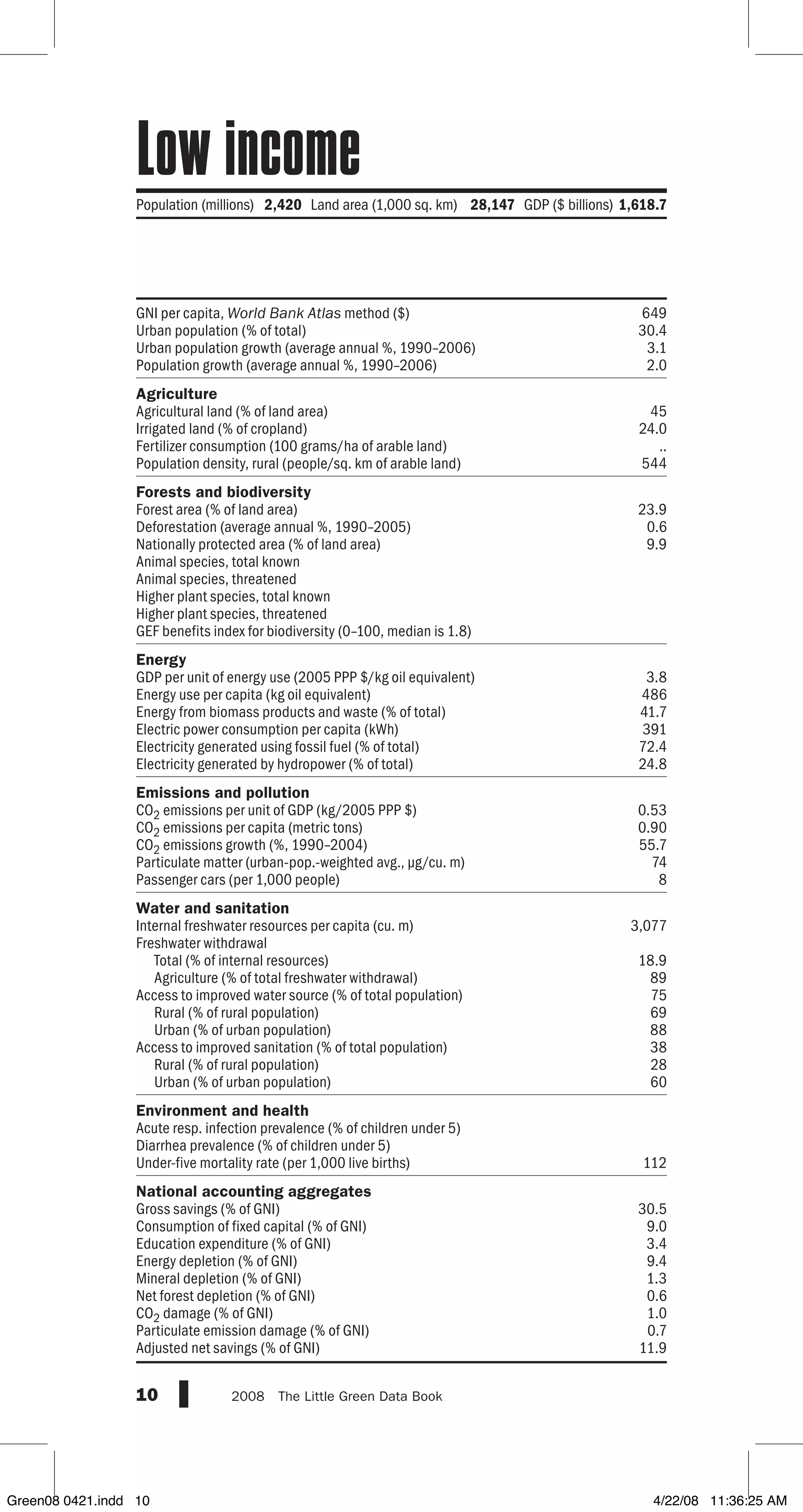 GNI per capita, World Bank Atlas method ($)
Urban population (% of total)
Urban population growth (average annual %, 1990–2006)
Population growth (average annual %, 1990–2006)
Agriculture
Agricultural land (% of land area)
Irrigated land (% of cropland)
Fertilizer consumption (100 grams/ha of arable land)
Population density, rural (people/sq. km of arable land)
Forests and biodiversity
Forest area (% of land area)
Deforestation (average annual %, 1990–2005)
Nationally protected area (% of land area)
Animal species, total known
Animal species, threatened
Higher plant species, total known
Higher plant species, threatened
GEF benefits index for biodiversity (0–100, median is 1.8)
Energy
GDP per unit of energy use (2005 PPP $/kg oil equivalent)
Energy use per capita (kg oil equivalent)
Energy from biomass products and waste (% of total)
Electric power consumption per capita (kWh)
Electricity generated using fossil fuel (% of total)
Electricity generated by hydropower (% of total)
Emissions and pollution
CO2 emissions per unit of GDP (kg/2005 PPP $)
CO2 emissions per capita (metric tons)
CO2 emissions growth (%, 1990–2004)
Particulate matter (urban-pop.-weighted avg., µg/cu. m)
Passenger cars (per 1,000 people)
Water and sanitation
Internal freshwater resources per capita (cu. m)
Freshwater withdrawal
Total (% of internal resources)
Agriculture (% of total freshwater withdrawal)
Access to improved water source (% of total population)
Rural (% of rural population)
Urban (% of urban population)
Access to improved sanitation (% of total population)
Rural (% of rural population)
Urban (% of urban population)
Environment and health
Acute resp. infection prevalence (% of children under 5)
Diarrhea prevalence (% of children under 5)
Under-five mortality rate (per 1,000 live births)
National accounting aggregates
Gross savings (% of GNI)
Consumption of fixed capital (% of GNI)
Education expenditure (% of GNI)
Energy depletion (% of GNI)
Mineral depletion (% of GNI)
Net forest depletion (% of GNI)
CO2 damage (% of GNI)
Particulate emission damage (% of GNI)
Adjusted net savings (% of GNI)
10 2008  The Little Green Data Book
Population (millions) 2,420 Land area (1,000 sq. km) 28,147 GDP ($ billions)1,618.7
649
30.4
3.1
2.0
45
24.0
..
544
23.9
0.6
9.9
3.8
486
41.7
391
72.4
24.8
0.53
0.90
55.7
74
8
3,077
18.9
89
75
69
88
38
28
60
112
30.5
9.0
3.4
9.4
1.3
0.6
1.0
0.7
11.9
Low income
Green08 0421.indd 10 4/22/08 11:36:25 AM
 