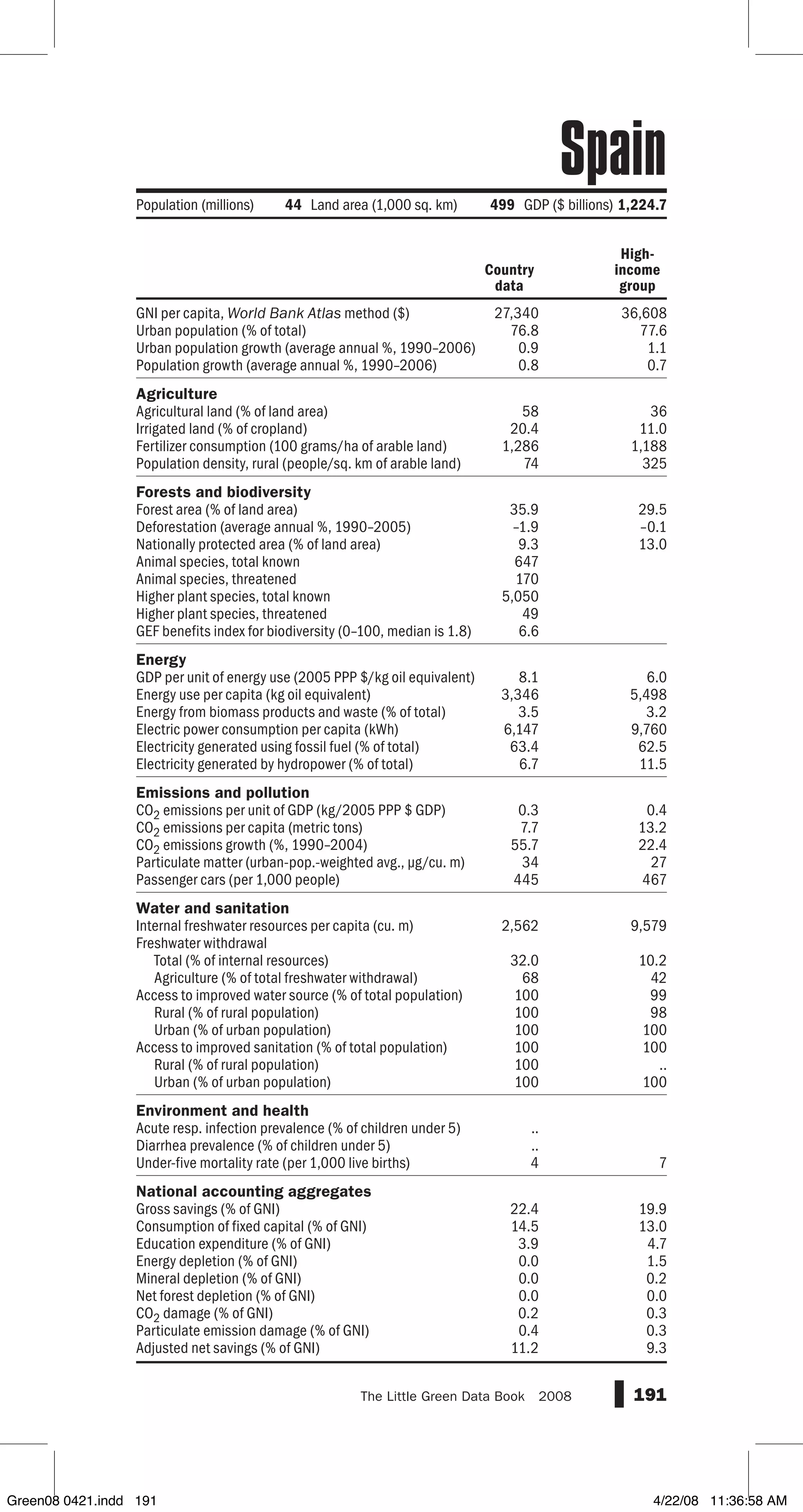 GNI per capita, World Bank Atlas method ($)
Urban population (% of total)
Urban population growth (average annual %, 1990–2006)
Population growth (average annual %, 1990–2006)
Agriculture
Agricultural land (% of land area)
Irrigated land (% of cropland)
Fertilizer consumption (100 grams/ha of arable land)
Population density, rural (people/sq. km of arable land)
Forests and biodiversity
Forest area (% of land area)
Deforestation (average annual %, 1990–2005)
Nationally protected area (% of land area)
Animal species, total known
Animal species, threatened
Higher plant species, total known
Higher plant species, threatened
GEF benefits index for biodiversity (0–100, median is 1.8)
Energy
GDP per unit of energy use (2005 PPP $/kg oil equivalent)
Energy use per capita (kg oil equivalent)
Energy from biomass products and waste (% of total)
Electric power consumption per capita (kWh)
Electricity generated using fossil fuel (% of total)
Electricity generated by hydropower (% of total)
Emissions and pollution
CO2 emissions per unit of GDP (kg/2005 PPP $ GDP)
CO2 emissions per capita (metric tons)
CO2 emissions growth (%, 1990–2004)
Particulate matter (urban-pop.-weighted avg., µg/cu. m)
Passenger cars (per 1,000 people)
Water and sanitation
Internal freshwater resources per capita (cu. m)
Freshwater withdrawal
Total (% of internal resources)
Agriculture (% of total freshwater withdrawal)
Access to improved water source (% of total population)
Rural (% of rural population)
Urban (% of urban population)
Access to improved sanitation (% of total population)
Rural (% of rural population)
Urban (% of urban population)
Environment and health
Acute resp. infection prevalence (% of children under 5)
Diarrhea prevalence (% of children under 5)
Under-five mortality rate (per 1,000 live births)
National accounting aggregates
Gross savings (% of GNI)
Consumption of fixed capital (% of GNI)
Education expenditure (% of GNI)
Energy depletion (% of GNI)
Mineral depletion (% of GNI)
Net forest depletion (% of GNI)
CO2 damage (% of GNI)
Particulate emission damage (% of GNI)
Adjusted net savings (% of GNI)
191The Little Green Data Book  2008
27,340 36,608
76.8 77.6
0.9 1.1
0.8 0.7
58 36
20.4 11.0
1,286 1,188
74 325
35.9 29.5
–1.9 –0.1
9.3 13.0
647
170
5,050
49
6.6
8.1 6.0
3,346 5,498
3.5 3.2
6,147 9,760
63.4 62.5
6.7 11.5
0.3 0.4
7.7 13.2
55.7 22.4
34 27
445 467
2,562 9,579
32.0 10.2
68 42
100 99
100 98
100 100
100 100
100 ..
100 100
..
..
4 7
22.4 19.9
14.5 13.0
3.9 4.7
0.0 1.5
0.0 0.2
0.0 0.0
0.2 0.3
0.4 0.3
11.2 9.3
Country
data
High-
income
group
Population (millions) 44 Land area (1,000 sq. km) 499 GDP ($ billions)1,224.7
Spain
Green08 0421.indd 191 4/22/08 11:36:58 AM
 