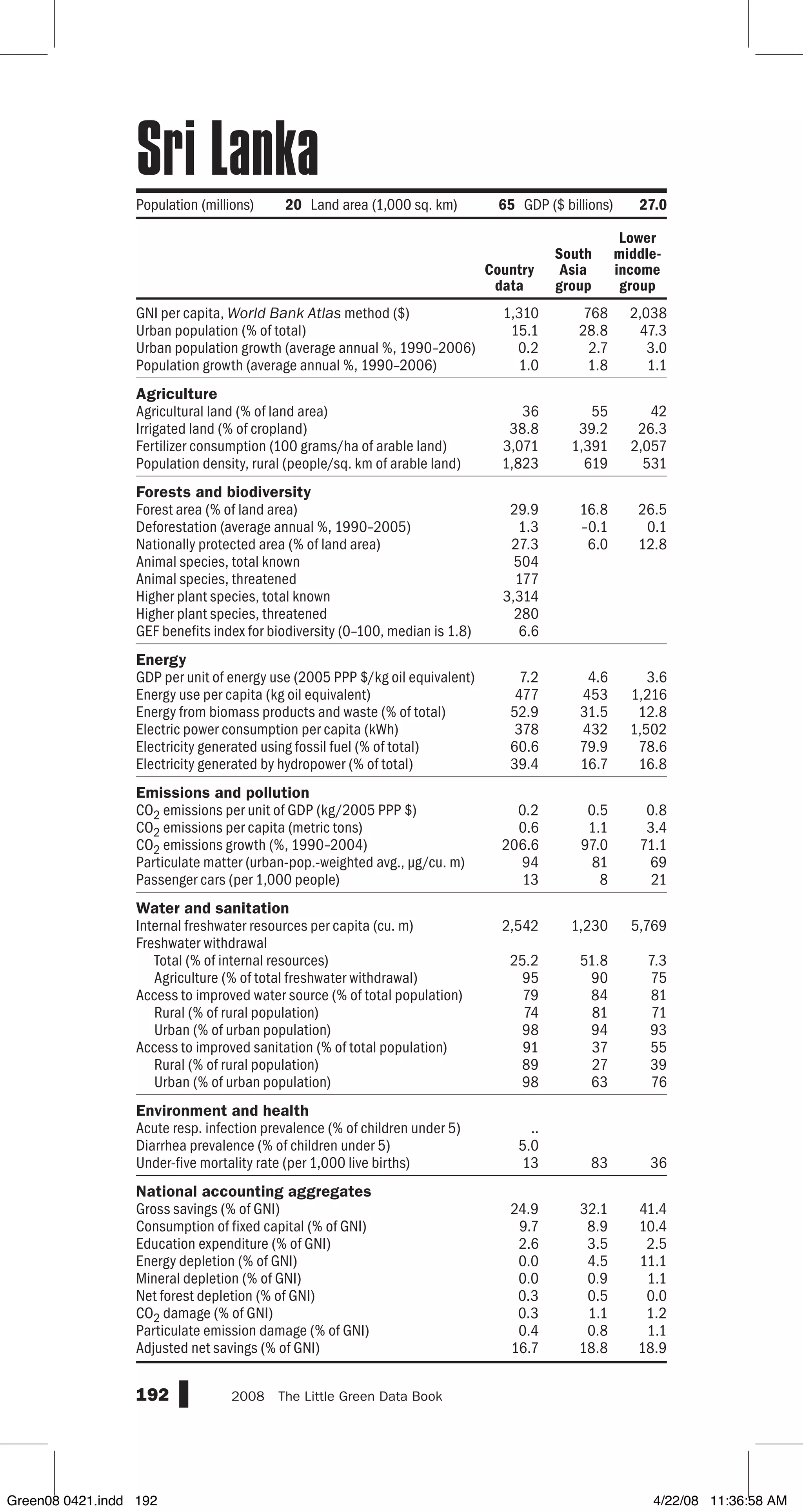 GNI per capita, World Bank Atlas method ($)
Urban population (% of total)
Urban population growth (average annual %, 1990–2006)
Population growth (average annual %, 1990–2006)
Agriculture
Agricultural land (% of land area)
Irrigated land (% of cropland)
Fertilizer consumption (100 grams/ha of arable land)
Population density, rural (people/sq. km of arable land)
Forests and biodiversity
Forest area (% of land area)
Deforestation (average annual %, 1990–2005)
Nationally protected area (% of land area)
Animal species, total known
Animal species, threatened
Higher plant species, total known
Higher plant species, threatened
GEF benefits index for biodiversity (0–100, median is 1.8)
Energy
GDP per unit of energy use (2005 PPP $/kg oil equivalent)
Energy use per capita (kg oil equivalent)
Energy from biomass products and waste (% of total)
Electric power consumption per capita (kWh)
Electricity generated using fossil fuel (% of total)
Electricity generated by hydropower (% of total)
Emissions and pollution
CO2 emissions per unit of GDP (kg/2005 PPP $)
CO2 emissions per capita (metric tons)
CO2 emissions growth (%, 1990–2004)
Particulate matter (urban-pop.-weighted avg., µg/cu. m)
Passenger cars (per 1,000 people)
Water and sanitation
Internal freshwater resources per capita (cu. m)
Freshwater withdrawal
Total (% of internal resources)
Agriculture (% of total freshwater withdrawal)
Access to improved water source (% of total population)
Rural (% of rural population)
Urban (% of urban population)
Access to improved sanitation (% of total population)
Rural (% of rural population)
Urban (% of urban population)
Environment and health
Acute resp. infection prevalence (% of children under 5)
Diarrhea prevalence (% of children under 5)
Under-five mortality rate (per 1,000 live births)
National accounting aggregates
Gross savings (% of GNI)
Consumption of fixed capital (% of GNI)
Education expenditure (% of GNI)
Energy depletion (% of GNI)
Mineral depletion (% of GNI)
Net forest depletion (% of GNI)
CO2 damage (% of GNI)
Particulate emission damage (% of GNI)
Adjusted net savings (% of GNI)
192 2008  The Little Green Data Book
Population (millions) 20 Land area (1,000 sq. km) 65 GDP ($ billions) 27.0
Country
data
South
Asia
group
Lower
middle-
income
group
1,310 768 2,038
15.1 28.8 47.3
0.2 2.7 3.0
1.0 1.8 1.1
36 55 42
38.8 39.2 26.3
3,071 1,391 2,057
1,823 619 531
29.9 16.8 26.5
1.3 –0.1 0.1
27.3 6.0 12.8
504
177
3,314
280
6.6
7.2 4.6 3.6
477 453 1,216
52.9 31.5 12.8
378 432 1,502
60.6 79.9 78.6
39.4 16.7 16.8
0.2 0.5 0.8
0.6 1.1 3.4
206.6 97.0 71.1
94 81 69
13 8 21
2,542 1,230 5,769
25.2 51.8 7.3
95 90 75
79 84 81
74 81 71
98 94 93
91 37 55
89 27 39
98 63 76
..
5.0
13 83 36
24.9 32.1 41.4
9.7 8.9 10.4
2.6 3.5 2.5
0.0 4.5 11.1
0.0 0.9 1.1
0.3 0.5 0.0
0.3 1.1 1.2
0.4 0.8 1.1
16.7 18.8 18.9
Sri Lanka
Green08 0421.indd 192 4/22/08 11:36:58 AM
 