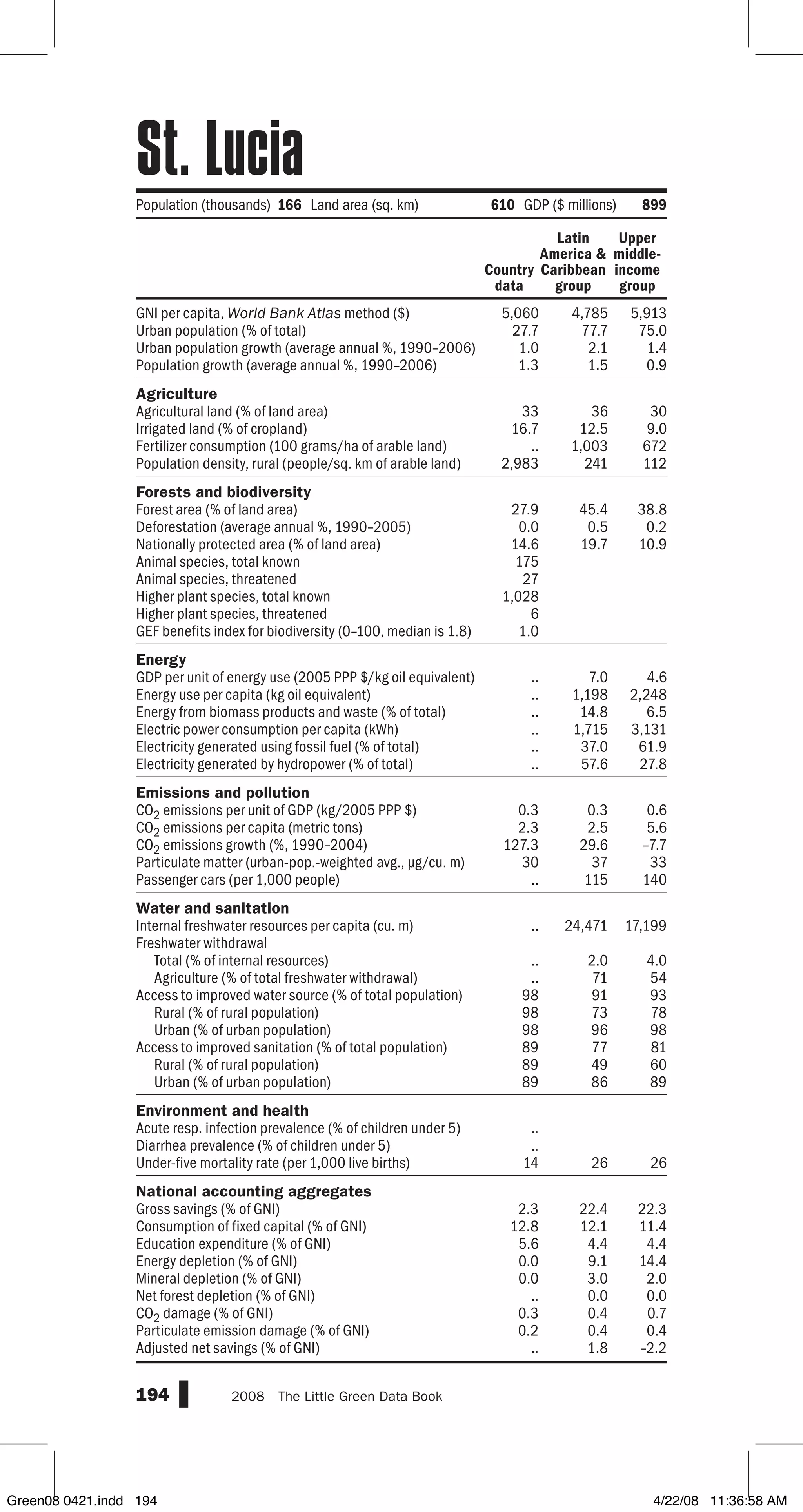 GNI per capita, World Bank Atlas method ($)
Urban population (% of total)
Urban population growth (average annual %, 1990–2006)
Population growth (average annual %, 1990–2006)
Agriculture
Agricultural land (% of land area)
Irrigated land (% of cropland)
Fertilizer consumption (100 grams/ha of arable land)
Population density, rural (people/sq. km of arable land)
Forests and biodiversity
Forest area (% of land area)
Deforestation (average annual %, 1990–2005)
Nationally protected area (% of land area)
Animal species, total known
Animal species, threatened
Higher plant species, total known
Higher plant species, threatened
GEF benefits index for biodiversity (0–100, median is 1.8)
Energy
GDP per unit of energy use (2005 PPP $/kg oil equivalent)
Energy use per capita (kg oil equivalent)
Energy from biomass products and waste (% of total)
Electric power consumption per capita (kWh)
Electricity generated using fossil fuel (% of total)
Electricity generated by hydropower (% of total)
Emissions and pollution
CO2 emissions per unit of GDP (kg/2005 PPP $)
CO2 emissions per capita (metric tons)
CO2 emissions growth (%, 1990–2004)
Particulate matter (urban-pop.-weighted avg., µg/cu. m)
Passenger cars (per 1,000 people)
Water and sanitation
Internal freshwater resources per capita (cu. m)
Freshwater withdrawal
Total (% of internal resources)
Agriculture (% of total freshwater withdrawal)
Access to improved water source (% of total population)
Rural (% of rural population)
Urban (% of urban population)
Access to improved sanitation (% of total population)
Rural (% of rural population)
Urban (% of urban population)
Environment and health
Acute resp. infection prevalence (% of children under 5)
Diarrhea prevalence (% of children under 5)
Under-five mortality rate (per 1,000 live births)
National accounting aggregates
Gross savings (% of GNI)
Consumption of fixed capital (% of GNI)
Education expenditure (% of GNI)
Energy depletion (% of GNI)
Mineral depletion (% of GNI)
Net forest depletion (% of GNI)
CO2 damage (% of GNI)
Particulate emission damage (% of GNI)
Adjusted net savings (% of GNI)
194 2008  The Little Green Data Book
5,060 4,785 5,913
27.7 77.7 75.0
1.0 2.1 1.4
1.3 1.5 0.9
33 36 30
16.7 12.5 9.0
.. 1,003 672
2,983 241 112
27.9 45.4 38.8
0.0 0.5 0.2
14.6 19.7 10.9
175
27
1,028
6
1.0
.. 7.0 4.6
.. 1,198 2,248
.. 14.8 6.5
.. 1,715 3,131
.. 37.0 61.9
.. 57.6 27.8
0.3 0.3 0.6
2.3 2.5 5.6
127.3 29.6 –7.7
30 37 33
.. 115 140
.. 24,471 17,199
.. 2.0 4.0
.. 71 54
98 91 93
98 73 78
98 96 98
89 77 81
89 49 60
89 86 89
..
..
14 26 26
2.3 22.4 22.3
12.8 12.1 11.4
5.6 4.4 4.4
0.0 9.1 14.4
0.0 3.0 2.0
.. 0.0 0.0
0.3 0.4 0.7
0.2 0.4 0.4
.. 1.8 –2.2
Country
data
Latin
America 
Caribbean
group
Upper
middle-
income
group
Population (thousands) 166 Land area (sq. km) 610 GDP ($ millions) 899
St. Lucia
Green08 0421.indd 194 4/22/08 11:36:58 AM
 