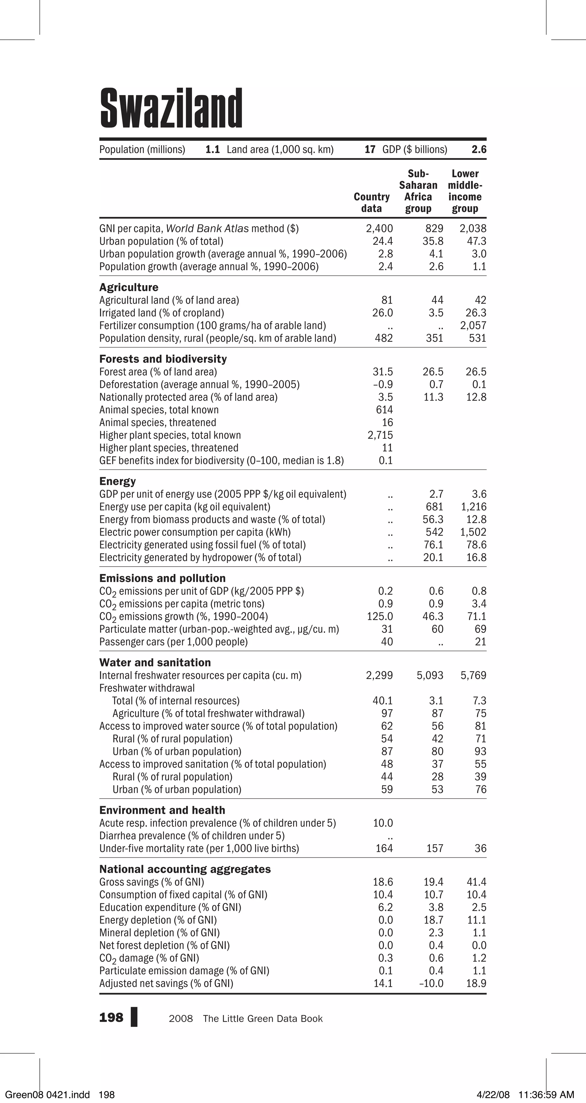 GNI per capita, World Bank Atlas method ($)
Urban population (% of total)
Urban population growth (average annual %, 1990–2006)
Population growth (average annual %, 1990–2006)
Agriculture
Agricultural land (% of land area)
Irrigated land (% of cropland)
Fertilizer consumption (100 grams/ha of arable land)
Population density, rural (people/sq. km of arable land)
Forests and biodiversity
Forest area (% of land area)
Deforestation (average annual %, 1990–2005)
Nationally protected area (% of land area)
Animal species, total known
Animal species, threatened
Higher plant species, total known
Higher plant species, threatened
GEF benefits index for biodiversity (0–100, median is 1.8)
Energy
GDP per unit of energy use (2005 PPP $/kg oil equivalent)
Energy use per capita (kg oil equivalent)
Energy from biomass products and waste (% of total)
Electric power consumption per capita (kWh)
Electricity generated using fossil fuel (% of total)
Electricity generated by hydropower (% of total)
Emissions and pollution
CO2 emissions per unit of GDP (kg/2005 PPP $)
CO2 emissions per capita (metric tons)
CO2 emissions growth (%, 1990–2004)
Particulate matter (urban-pop.-weighted avg., µg/cu. m)
Passenger cars (per 1,000 people)
Water and sanitation
Internal freshwater resources per capita (cu. m)
Freshwater withdrawal
Total (% of internal resources)
Agriculture (% of total freshwater withdrawal)
Access to improved water source (% of total population)
Rural (% of rural population)
Urban (% of urban population)
Access to improved sanitation (% of total population)
Rural (% of rural population)
Urban (% of urban population)
Environment and health
Acute resp. infection prevalence (% of children under 5)
Diarrhea prevalence (% of children under 5)
Under-five mortality rate (per 1,000 live births)
National accounting aggregates
Gross savings (% of GNI)
Consumption of fixed capital (% of GNI)
Education expenditure (% of GNI)
Energy depletion (% of GNI)
Mineral depletion (% of GNI)
Net forest depletion (% of GNI)
CO2 damage (% of GNI)
Particulate emission damage (% of GNI)
Adjusted net savings (% of GNI)
198 2008  The Little Green Data Book
Country
data
Sub-
Saharan
Africa
group
Lower
middle-
income
group
Population (millions) 1.1 Land area (1,000 sq. km) 17 GDP ($ billions) 2.6
2,400 829 2,038
24.4 35.8 47.3
2.8 4.1 3.0
2.4 2.6 1.1
81 44 42
26.0 3.5 26.3
.. .. 2,057
482 351 531
31.5 26.5 26.5
–0.9 0.7 0.1
3.5 11.3 12.8
614
16
2,715
11
0.1
.. 2.7 3.6
.. 681 1,216
.. 56.3 12.8
.. 542 1,502
.. 76.1 78.6
.. 20.1 16.8
0.2 0.6 0.8
0.9 0.9 3.4
125.0 46.3 71.1
31 60 69
40 .. 21
2,299 5,093 5,769
40.1 3.1 7.3
97 87 75
62 56 81
54 42 71
87 80 93
48 37 55
44 28 39
59 53 76
10.0
..
164 157 36
18.6 19.4 41.4
10.4 10.7 10.4
6.2 3.8 2.5
0.0 18.7 11.1
0.0 2.3 1.1
0.0 0.4 0.0
0.3 0.6 1.2
0.1 0.4 1.1
14.1 –10.0 18.9
Swaziland
Green08 0421.indd 198 4/22/08 11:36:59 AM
 