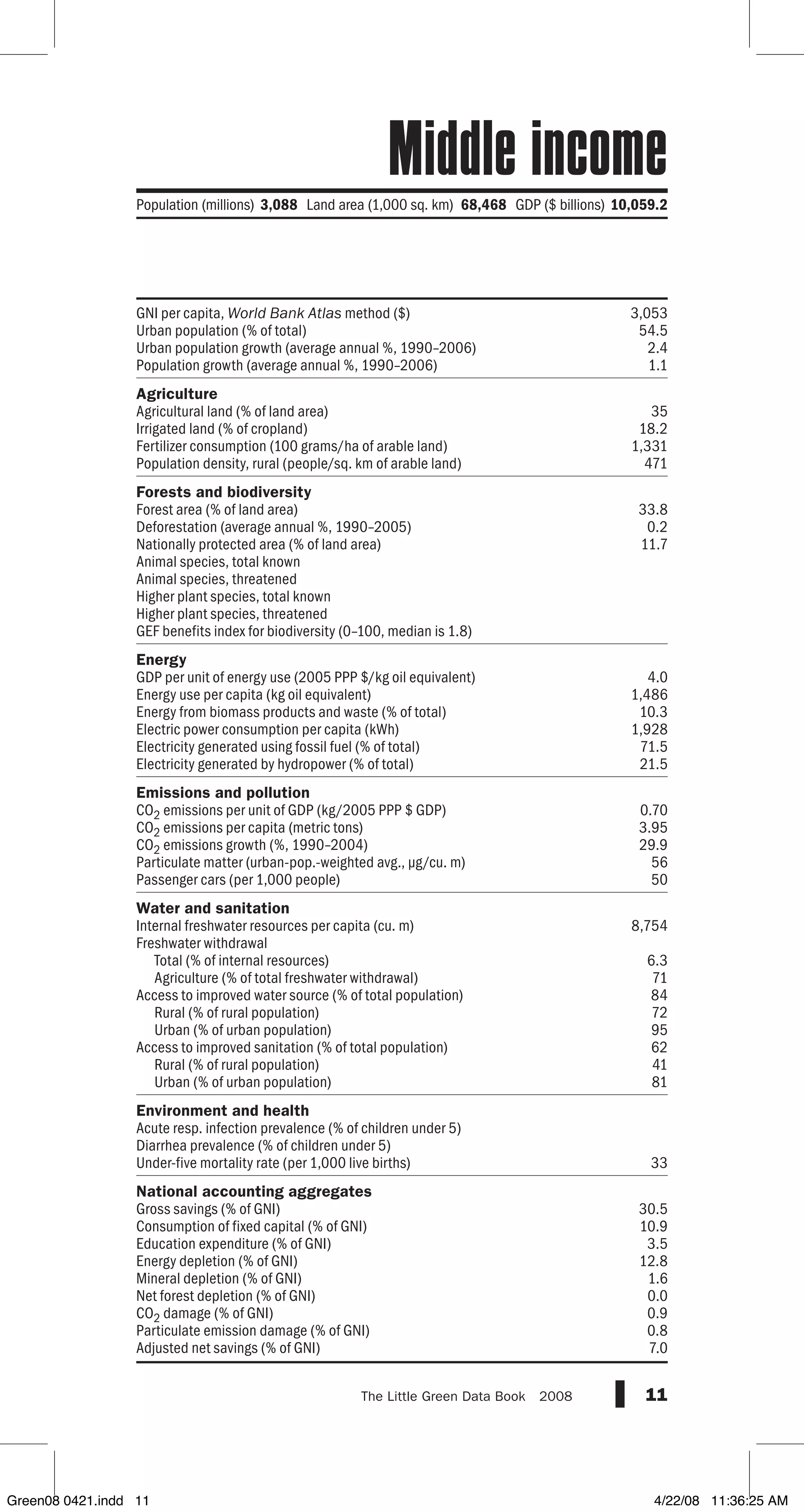 GNI per capita, World Bank Atlas method ($)
Urban population (% of total)
Urban population growth (average annual %, 1990–2006)
Population growth (average annual %, 1990–2006)
Agriculture
Agricultural land (% of land area)
Irrigated land (% of cropland)
Fertilizer consumption (100 grams/ha of arable land)
Population density, rural (people/sq. km of arable land)
Forests and biodiversity
Forest area (% of land area)
Deforestation (average annual %, 1990–2005)
Nationally protected area (% of land area)
Animal species, total known
Animal species, threatened
Higher plant species, total known
Higher plant species, threatened
GEF benefits index for biodiversity (0–100, median is 1.8)
Energy
GDP per unit of energy use (2005 PPP $/kg oil equivalent)
Energy use per capita (kg oil equivalent)
Energy from biomass products and waste (% of total)
Electric power consumption per capita (kWh)
Electricity generated using fossil fuel (% of total)
Electricity generated by hydropower (% of total)
Emissions and pollution
CO2 emissions per unit of GDP (kg/2005 PPP $ GDP)
CO2 emissions per capita (metric tons)
CO2 emissions growth (%, 1990–2004)
Particulate matter (urban-pop.-weighted avg., µg/cu. m)
Passenger cars (per 1,000 people)
Water and sanitation
Internal freshwater resources per capita (cu. m)
Freshwater withdrawal
Total (% of internal resources)
Agriculture (% of total freshwater withdrawal)
Access to improved water source (% of total population)
Rural (% of rural population)
Urban (% of urban population)
Access to improved sanitation (% of total population)
Rural (% of rural population)
Urban (% of urban population)
Environment and health
Acute resp. infection prevalence (% of children under 5)
Diarrhea prevalence (% of children under 5)
Under-five mortality rate (per 1,000 live births)
National accounting aggregates
Gross savings (% of GNI)
Consumption of fixed capital (% of GNI)
Education expenditure (% of GNI)
Energy depletion (% of GNI)
Mineral depletion (% of GNI)
Net forest depletion (% of GNI)
CO2 damage (% of GNI)
Particulate emission damage (% of GNI)
Adjusted net savings (% of GNI)
11The Little Green Data Book  2008
Population (millions) 3,088 Land area (1,000 sq. km) 68,468 GDP ($ billions)10,059.2
3,053
54.5
2.4
1.1
35
18.2
1,331
471
33.8
0.2
11.7
4.0
1,486
10.3
1,928
71.5
21.5
0.70
3.95
29.9
56
50
8,754
6.3
71
84
72
95
62
41
81
33
30.5
10.9
3.5
12.8
1.6
0.0
0.9
0.8
7.0
Middle income
Green08 0421.indd 11 4/22/08 11:36:25 AM
 