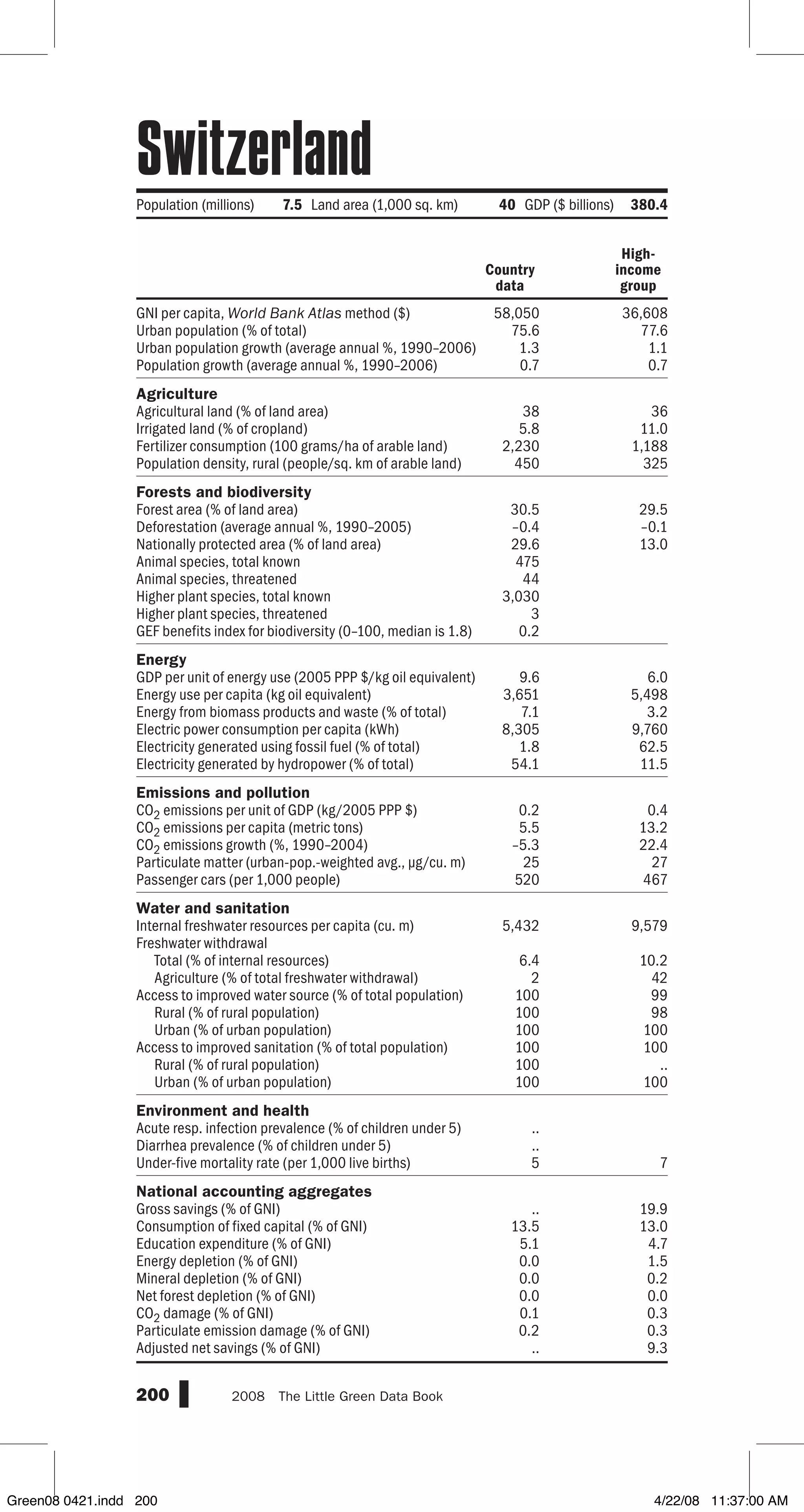 GNI per capita, World Bank Atlas method ($)
Urban population (% of total)
Urban population growth (average annual %, 1990–2006)
Population growth (average annual %, 1990–2006)
Agriculture
Agricultural land (% of land area)
Irrigated land (% of cropland)
Fertilizer consumption (100 grams/ha of arable land)
Population density, rural (people/sq. km of arable land)
Forests and biodiversity
Forest area (% of land area)
Deforestation (average annual %, 1990–2005)
Nationally protected area (% of land area)
Animal species, total known
Animal species, threatened
Higher plant species, total known
Higher plant species, threatened
GEF benefits index for biodiversity (0–100, median is 1.8)
Energy
GDP per unit of energy use (2005 PPP $/kg oil equivalent)
Energy use per capita (kg oil equivalent)
Energy from biomass products and waste (% of total)
Electric power consumption per capita (kWh)
Electricity generated using fossil fuel (% of total)
Electricity generated by hydropower (% of total)
Emissions and pollution
CO2 emissions per unit of GDP (kg/2005 PPP $)
CO2 emissions per capita (metric tons)
CO2 emissions growth (%, 1990–2004)
Particulate matter (urban-pop.-weighted avg., µg/cu. m)
Passenger cars (per 1,000 people)
Water and sanitation
Internal freshwater resources per capita (cu. m)
Freshwater withdrawal
Total (% of internal resources)
Agriculture (% of total freshwater withdrawal)
Access to improved water source (% of total population)
Rural (% of rural population)
Urban (% of urban population)
Access to improved sanitation (% of total population)
Rural (% of rural population)
Urban (% of urban population)
Environment and health
Acute resp. infection prevalence (% of children under 5)
Diarrhea prevalence (% of children under 5)
Under-five mortality rate (per 1,000 live births)
National accounting aggregates
Gross savings (% of GNI)
Consumption of fixed capital (% of GNI)
Education expenditure (% of GNI)
Energy depletion (% of GNI)
Mineral depletion (% of GNI)
Net forest depletion (% of GNI)
CO2 damage (% of GNI)
Particulate emission damage (% of GNI)
Adjusted net savings (% of GNI)
200 2008  The Little Green Data Book
Population (millions) 7.5 Land area (1,000 sq. km) 40 GDP ($ billions) 380.4
Country
data
High-
income
group
58,050 36,608
75.6 77.6
1.3 1.1
0.7 0.7
38 36
5.8 11.0
2,230 1,188
450 325
30.5 29.5
–0.4 –0.1
29.6 13.0
475
44
3,030
3
0.2
9.6 6.0
3,651 5,498
7.1 3.2
8,305 9,760
1.8 62.5
54.1 11.5
0.2 0.4
5.5 13.2
–5.3 22.4
25 27
520 467
5,432 9,579
6.4 10.2
2 42
100 99
100 98
100 100
100 100
100 ..
100 100
..
..
5 7
.. 19.9
13.5 13.0
5.1 4.7
0.0 1.5
0.0 0.2
0.0 0.0
0.1 0.3
0.2 0.3
.. 9.3
Switzerland
Green08 0421.indd 200 4/22/08 11:37:00 AM
 