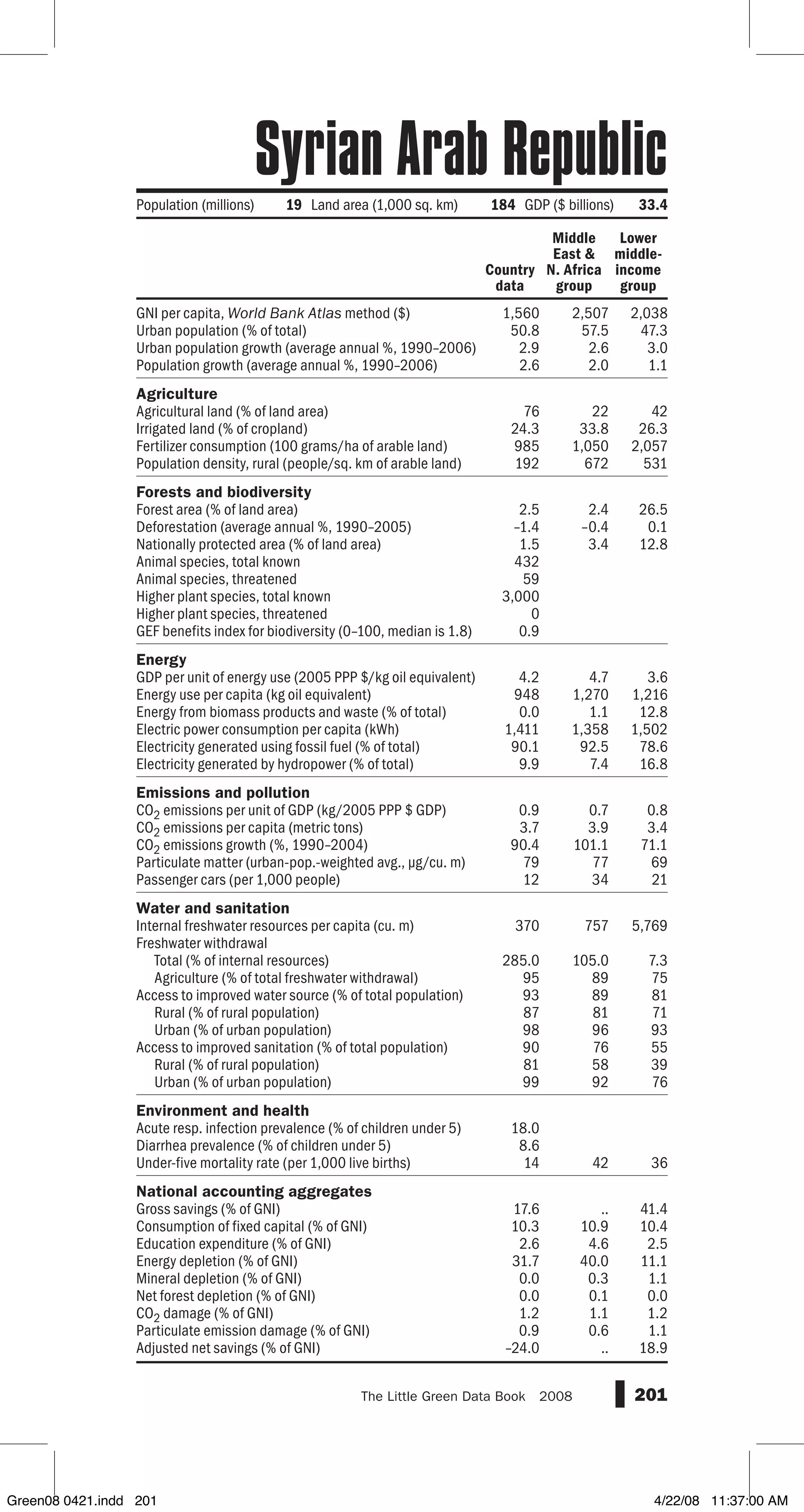 GNI per capita, World Bank Atlas method ($)
Urban population (% of total)
Urban population growth (average annual %, 1990–2006)
Population growth (average annual %, 1990–2006)
Agriculture
Agricultural land (% of land area)
Irrigated land (% of cropland)
Fertilizer consumption (100 grams/ha of arable land)
Population density, rural (people/sq. km of arable land)
Forests and biodiversity
Forest area (% of land area)
Deforestation (average annual %, 1990–2005)
Nationally protected area (% of land area)
Animal species, total known
Animal species, threatened
Higher plant species, total known
Higher plant species, threatened
GEF benefits index for biodiversity (0–100, median is 1.8)
Energy
GDP per unit of energy use (2005 PPP $/kg oil equivalent)
Energy use per capita (kg oil equivalent)
Energy from biomass products and waste (% of total)
Electric power consumption per capita (kWh)
Electricity generated using fossil fuel (% of total)
Electricity generated by hydropower (% of total)
Emissions and pollution
CO2 emissions per unit of GDP (kg/2005 PPP $ GDP)
CO2 emissions per capita (metric tons)
CO2 emissions growth (%, 1990–2004)
Particulate matter (urban-pop.-weighted avg., µg/cu. m)
Passenger cars (per 1,000 people)
Water and sanitation
Internal freshwater resources per capita (cu. m)
Freshwater withdrawal
Total (% of internal resources)
Agriculture (% of total freshwater withdrawal)
Access to improved water source (% of total population)
Rural (% of rural population)
Urban (% of urban population)
Access to improved sanitation (% of total population)
Rural (% of rural population)
Urban (% of urban population)
Environment and health
Acute resp. infection prevalence (% of children under 5)
Diarrhea prevalence (% of children under 5)
Under-five mortality rate (per 1,000 live births)
National accounting aggregates
Gross savings (% of GNI)
Consumption of fixed capital (% of GNI)
Education expenditure (% of GNI)
Energy depletion (% of GNI)
Mineral depletion (% of GNI)
Net forest depletion (% of GNI)
CO2 damage (% of GNI)
Particulate emission damage (% of GNI)
Adjusted net savings (% of GNI)
201The Little Green Data Book  2008
1,560 2,507 2,038
50.8 57.5 47.3
2.9 2.6 3.0
2.6 2.0 1.1
76 22 42
24.3 33.8 26.3
985 1,050 2,057
192 672 531
2.5 2.4 26.5
–1.4 –0.4 0.1
1.5 3.4 12.8
432
59
3,000
0
0.9
4.2 4.7 3.6
948 1,270 1,216
0.0 1.1 12.8
1,411 1,358 1,502
90.1 92.5 78.6
9.9 7.4 16.8
0.9 0.7 0.8
3.7 3.9 3.4
90.4 101.1 71.1
79 77 69
12 34 21
370 757 5,769
285.0 105.0 7.3
95 89 75
93 89 81
87 81 71
98 96 93
90 76 55
81 58 39
99 92 76
18.0
8.6
14 42 36
17.6 .. 41.4
10.3 10.9 10.4
2.6 4.6 2.5
31.7 40.0 11.1
0.0 0.3 1.1
0.0 0.1 0.0
1.2 1.1 1.2
0.9 0.6 1.1
–24.0 .. 18.9
Country
data
Middle
East 
N. Africa
group
Lower
middle-
income
group
Population (millions) 19 Land area (1,000 sq. km) 184 GDP ($ billions) 33.4
Syrian Arab Republic
Green08 0421.indd 201 4/22/08 11:37:00 AM
 