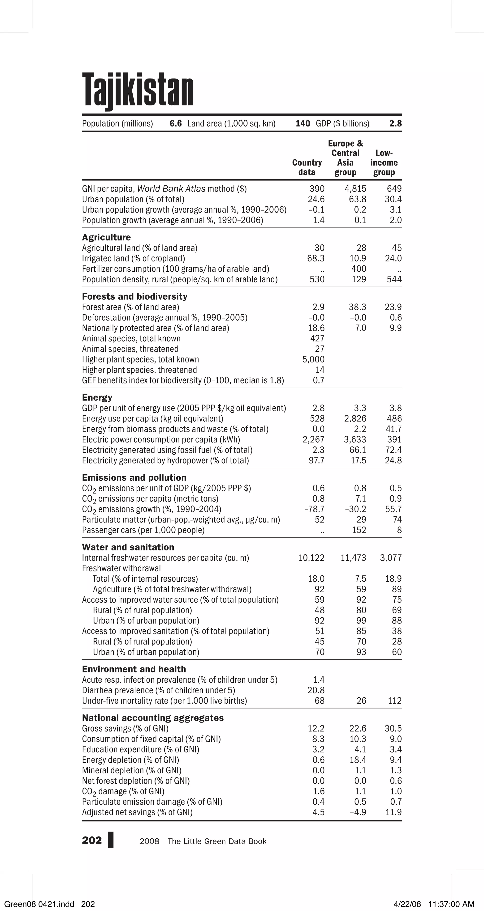 GNI per capita, World Bank Atlas method ($)
Urban population (% of total)
Urban population growth (average annual %, 1990–2006)
Population growth (average annual %, 1990–2006)
Agriculture
Agricultural land (% of land area)
Irrigated land (% of cropland)
Fertilizer consumption (100 grams/ha of arable land)
Population density, rural (people/sq. km of arable land)
Forests and biodiversity
Forest area (% of land area)
Deforestation (average annual %, 1990–2005)
Nationally protected area (% of land area)
Animal species, total known
Animal species, threatened
Higher plant species, total known
Higher plant species, threatened
GEF benefits index for biodiversity (0–100, median is 1.8)
Energy
GDP per unit of energy use (2005 PPP $/kg oil equivalent)
Energy use per capita (kg oil equivalent)
Energy from biomass products and waste (% of total)
Electric power consumption per capita (kWh)
Electricity generated using fossil fuel (% of total)
Electricity generated by hydropower (% of total)
Emissions and pollution
CO2 emissions per unit of GDP (kg/2005 PPP $)
CO2 emissions per capita (metric tons)
CO2 emissions growth (%, 1990–2004)
Particulate matter (urban-pop.-weighted avg., µg/cu. m)
Passenger cars (per 1,000 people)
Water and sanitation
Internal freshwater resources per capita (cu. m)
Freshwater withdrawal
Total (% of internal resources)
Agriculture (% of total freshwater withdrawal)
Access to improved water source (% of total population)
Rural (% of rural population)
Urban (% of urban population)
Access to improved sanitation (% of total population)
Rural (% of rural population)
Urban (% of urban population)
Environment and health
Acute resp. infection prevalence (% of children under 5)
Diarrhea prevalence (% of children under 5)
Under-five mortality rate (per 1,000 live births)
National accounting aggregates
Gross savings (% of GNI)
Consumption of fixed capital (% of GNI)
Education expenditure (% of GNI)
Energy depletion (% of GNI)
Mineral depletion (% of GNI)
Net forest depletion (% of GNI)
CO2 damage (% of GNI)
Particulate emission damage (% of GNI)
Adjusted net savings (% of GNI)
202 2008  The Little Green Data Book
390 4,815 649
24.6 63.8 30.4
–0.1 0.2 3.1
1.4 0.1 2.0
30 28 45
68.3 10.9 24.0
.. 400 ..
530 129 544
2.9 38.3 23.9
–0.0 –0.0 0.6
18.6 7.0 9.9
427
27
5,000
14
0.7
2.8 3.3 3.8
528 2,826 486
0.0 2.2 41.7
2,267 3,633 391
2.3 66.1 72.4
97.7 17.5 24.8
0.6 0.8 0.5
0.8 7.1 0.9
–78.7 –30.2 55.7
52 29 74
.. 152 8
10,122 11,473 3,077
18.0 7.5 18.9
92 59 89
59 92 75
48 80 69
92 99 88
51 85 38
45 70 28
70 93 60
1.4
20.8
68 26 112
12.2 22.6 30.5
8.3 10.3 9.0
3.2 4.1 3.4
0.6 18.4 9.4
0.0 1.1 1.3
0.0 0.0 0.6
1.6 1.1 1.0
0.4 0.5 0.7
4.5 –4.9 11.9
Population (millions) 6.6 Land area (1,000 sq. km) 140 GDP ($ billions) 2.8
Country
data
Europe 
Central
Asia
group
Low-
income
group
Tajikistan
Green08 0421.indd 202 4/22/08 11:37:00 AM
 