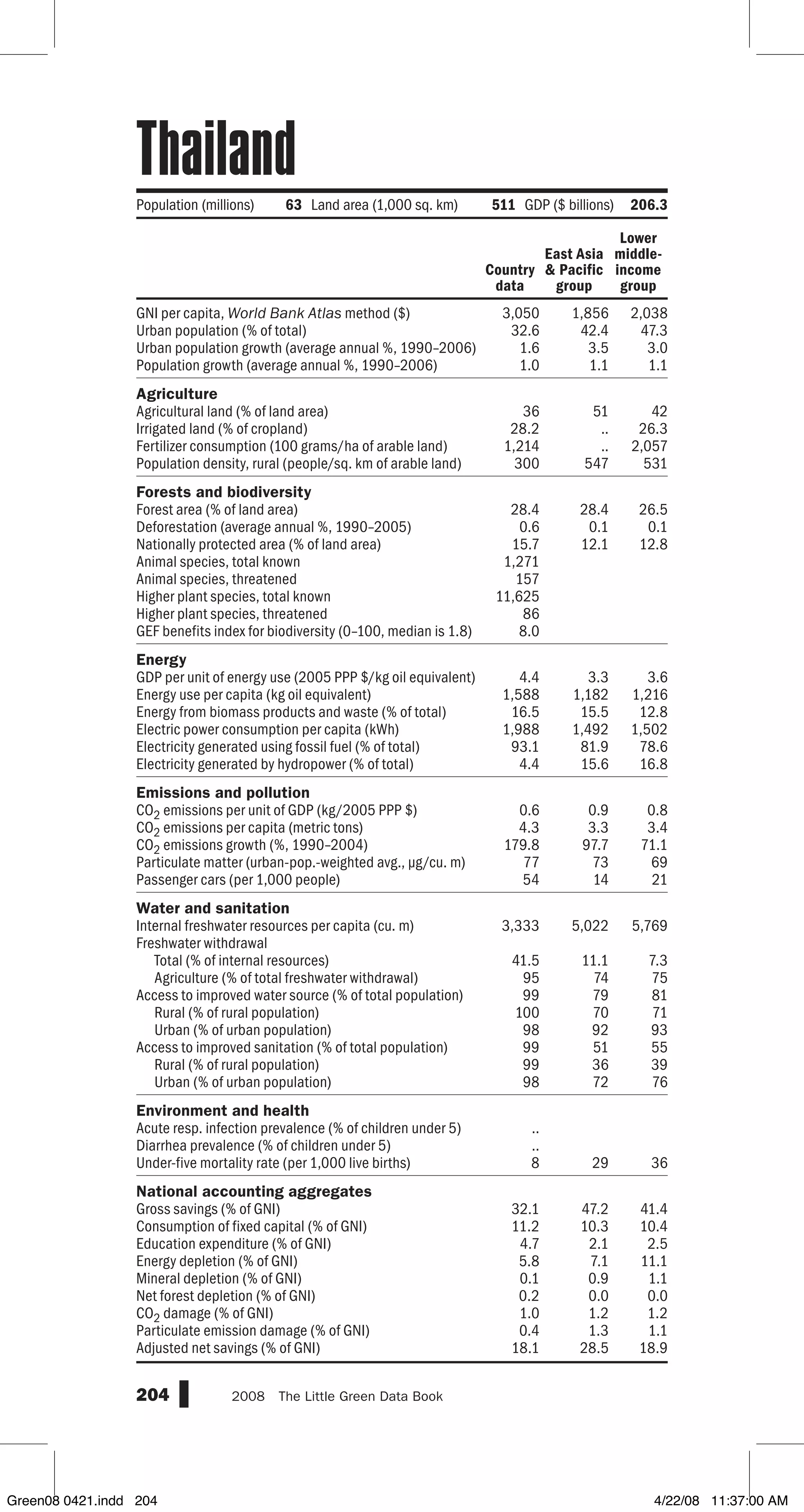 GNI per capita, World Bank Atlas method ($)
Urban population (% of total)
Urban population growth (average annual %, 1990–2006)
Population growth (average annual %, 1990–2006)
Agriculture
Agricultural land (% of land area)
Irrigated land (% of cropland)
Fertilizer consumption (100 grams/ha of arable land)
Population density, rural (people/sq. km of arable land)
Forests and biodiversity
Forest area (% of land area)
Deforestation (average annual %, 1990–2005)
Nationally protected area (% of land area)
Animal species, total known
Animal species, threatened
Higher plant species, total known
Higher plant species, threatened
GEF benefits index for biodiversity (0–100, median is 1.8)
Energy
GDP per unit of energy use (2005 PPP $/kg oil equivalent)
Energy use per capita (kg oil equivalent)
Energy from biomass products and waste (% of total)
Electric power consumption per capita (kWh)
Electricity generated using fossil fuel (% of total)
Electricity generated by hydropower (% of total)
Emissions and pollution
CO2 emissions per unit of GDP (kg/2005 PPP $)
CO2 emissions per capita (metric tons)
CO2 emissions growth (%, 1990–2004)
Particulate matter (urban-pop.-weighted avg., µg/cu. m)
Passenger cars (per 1,000 people)
Water and sanitation
Internal freshwater resources per capita (cu. m)
Freshwater withdrawal
Total (% of internal resources)
Agriculture (% of total freshwater withdrawal)
Access to improved water source (% of total population)
Rural (% of rural population)
Urban (% of urban population)
Access to improved sanitation (% of total population)
Rural (% of rural population)
Urban (% of urban population)
Environment and health
Acute resp. infection prevalence (% of children under 5)
Diarrhea prevalence (% of children under 5)
Under-five mortality rate (per 1,000 live births)
National accounting aggregates
Gross savings (% of GNI)
Consumption of fixed capital (% of GNI)
Education expenditure (% of GNI)
Energy depletion (% of GNI)
Mineral depletion (% of GNI)
Net forest depletion (% of GNI)
CO2 damage (% of GNI)
Particulate emission damage (% of GNI)
Adjusted net savings (% of GNI)
204 2008  The Little Green Data Book
3,050 1,856 2,038
32.6 42.4 47.3
1.6 3.5 3.0
1.0 1.1 1.1
36 51 42
28.2 .. 26.3
1,214 .. 2,057
300 547 531
28.4 28.4 26.5
0.6 0.1 0.1
15.7 12.1 12.8
1,271
157
11,625
86
8.0
4.4 3.3 3.6
1,588 1,182 1,216
16.5 15.5 12.8
1,988 1,492 1,502
93.1 81.9 78.6
4.4 15.6 16.8
0.6 0.9 0.8
4.3 3.3 3.4
179.8 97.7 71.1
77 73 69
54 14 21
3,333 5,022 5,769
41.5 11.1 7.3
95 74 75
99 79 81
100 70 71
98 92 93
99 51 55
99 36 39
98 72 76
..
..
8 29 36
32.1 47.2 41.4
11.2 10.3 10.4
4.7 2.1 2.5
5.8 7.1 11.1
0.1 0.9 1.1
0.2 0.0 0.0
1.0 1.2 1.2
0.4 1.3 1.1
18.1 28.5 18.9
Country
data
East Asia
 Pacific
group
Lower
middle-
income
group
Population (millions) 63 Land area (1,000 sq. km) 511 GDP ($ billions) 206.3
Thailand
Green08 0421.indd 204 4/22/08 11:37:00 AM
 
