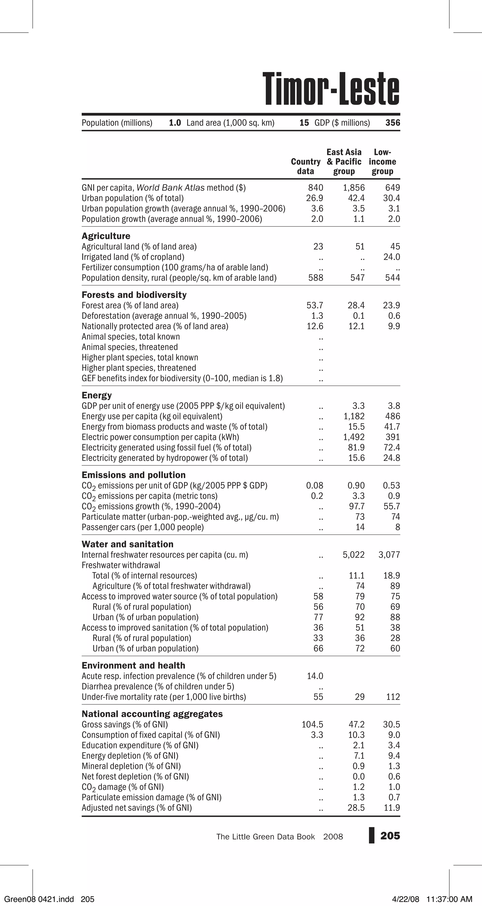 GNI per capita, World Bank Atlas method ($)
Urban population (% of total)
Urban population growth (average annual %, 1990–2006)
Population growth (average annual %, 1990–2006)
Agriculture
Agricultural land (% of land area)
Irrigated land (% of cropland)
Fertilizer consumption (100 grams/ha of arable land)
Population density, rural (people/sq. km of arable land)
Forests and biodiversity
Forest area (% of land area)
Deforestation (average annual %, 1990–2005)
Nationally protected area (% of land area)
Animal species, total known
Animal species, threatened
Higher plant species, total known
Higher plant species, threatened
GEF benefits index for biodiversity (0–100, median is 1.8)
Energy
GDP per unit of energy use (2005 PPP $/kg oil equivalent)
Energy use per capita (kg oil equivalent)
Energy from biomass products and waste (% of total)
Electric power consumption per capita (kWh)
Electricity generated using fossil fuel (% of total)
Electricity generated by hydropower (% of total)
Emissions and pollution
CO2 emissions per unit of GDP (kg/2005 PPP $ GDP)
CO2 emissions per capita (metric tons)
CO2 emissions growth (%, 1990–2004)
Particulate matter (urban-pop.-weighted avg., µg/cu. m)
Passenger cars (per 1,000 people)
Water and sanitation
Internal freshwater resources per capita (cu. m)
Freshwater withdrawal
Total (% of internal resources)
Agriculture (% of total freshwater withdrawal)
Access to improved water source (% of total population)
Rural (% of rural population)
Urban (% of urban population)
Access to improved sanitation (% of total population)
Rural (% of rural population)
Urban (% of urban population)
Environment and health
Acute resp. infection prevalence (% of children under 5)
Diarrhea prevalence (% of children under 5)
Under-five mortality rate (per 1,000 live births)
National accounting aggregates
Gross savings (% of GNI)
Consumption of fixed capital (% of GNI)
Education expenditure (% of GNI)
Energy depletion (% of GNI)
Mineral depletion (% of GNI)
Net forest depletion (% of GNI)
CO2 damage (% of GNI)
Particulate emission damage (% of GNI)
Adjusted net savings (% of GNI)
205The Little Green Data Book  2008
Population (millions) 1.0 Land area (1,000 sq. km) 15 GDP ($ millions) 356
Country
data
East Asia
 Pacific
group
Low-
income
group
840 1,856 649
26.9 42.4 30.4
3.6 3.5 3.1
2.0 1.1 2.0
23 51 45
.. .. 24.0
.. .. ..
588 547 544
53.7 28.4 23.9
1.3 0.1 0.6
12.6 12.1 9.9
..
..
..
..
..
.. 3.3 3.8
.. 1,182 486
.. 15.5 41.7
.. 1,492 391
.. 81.9 72.4
.. 15.6 24.8
0.08 0.90 0.53
0.2 3.3 0.9
.. 97.7 55.7
.. 73 74
.. 14 8
.. 5,022 3,077
.. 11.1 18.9
.. 74 89
58 79 75
56 70 69
77 92 88
36 51 38
33 36 28
66 72 60
14.0
..
55 29 112
104.5 47.2 30.5
3.3 10.3 9.0
.. 2.1 3.4
.. 7.1 9.4
.. 0.9 1.3
.. 0.0 0.6
.. 1.2 1.0
.. 1.3 0.7
.. 28.5 11.9
Timor-Leste
Green08 0421.indd 205 4/22/08 11:37:00 AM
 