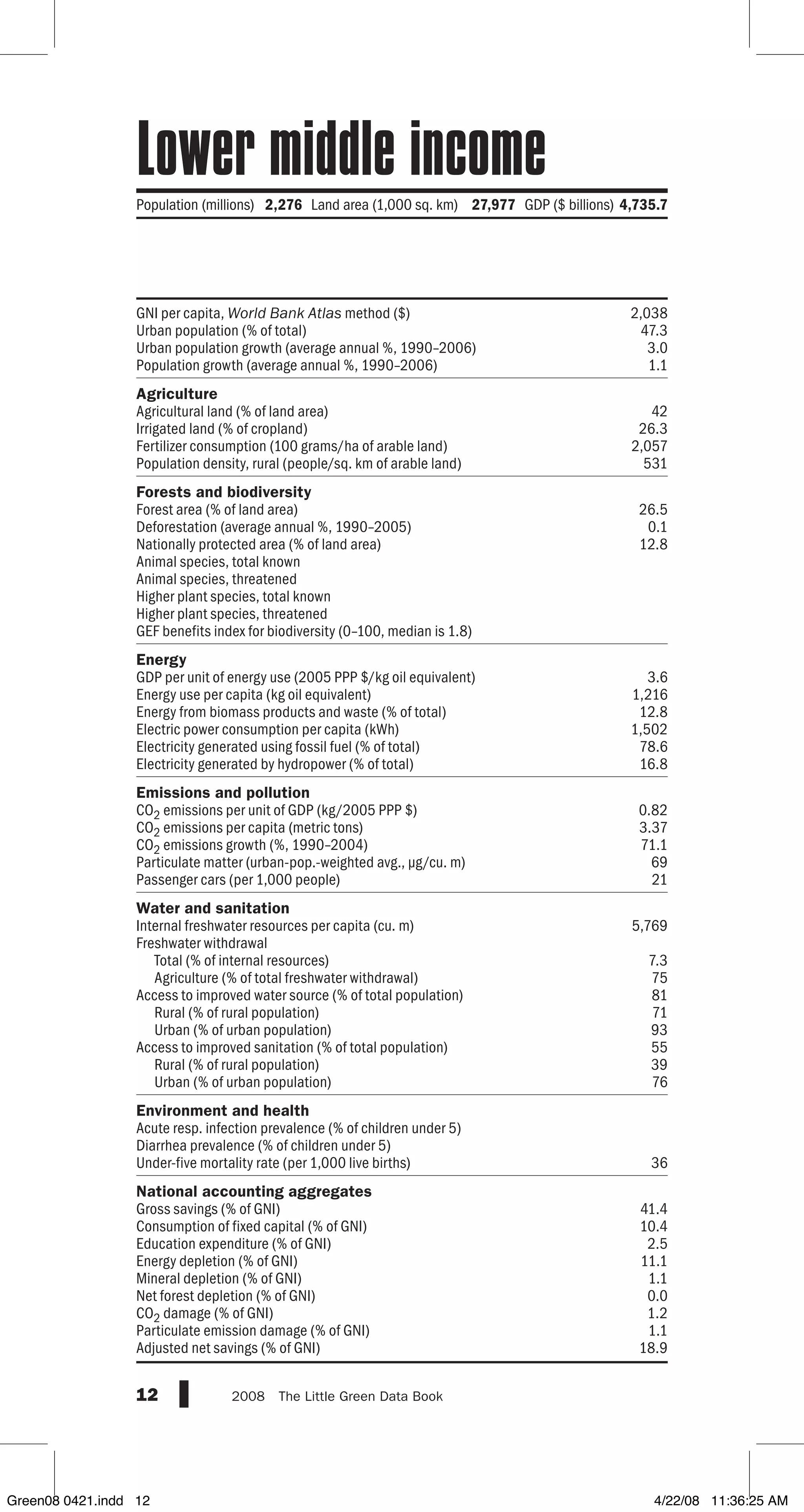 GNI per capita, World Bank Atlas method ($)
Urban population (% of total)
Urban population growth (average annual %, 1990–2006)
Population growth (average annual %, 1990–2006)
Agriculture
Agricultural land (% of land area)
Irrigated land (% of cropland)
Fertilizer consumption (100 grams/ha of arable land)
Population density, rural (people/sq. km of arable land)
Forests and biodiversity
Forest area (% of land area)
Deforestation (average annual %, 1990–2005)
Nationally protected area (% of land area)
Animal species, total known
Animal species, threatened
Higher plant species, total known
Higher plant species, threatened
GEF benefits index for biodiversity (0–100, median is 1.8)
Energy
GDP per unit of energy use (2005 PPP $/kg oil equivalent)
Energy use per capita (kg oil equivalent)
Energy from biomass products and waste (% of total)
Electric power consumption per capita (kWh)
Electricity generated using fossil fuel (% of total)
Electricity generated by hydropower (% of total)
Emissions and pollution
CO2 emissions per unit of GDP (kg/2005 PPP $)
CO2 emissions per capita (metric tons)
CO2 emissions growth (%, 1990–2004)
Particulate matter (urban-pop.-weighted avg., µg/cu. m)
Passenger cars (per 1,000 people)
Water and sanitation
Internal freshwater resources per capita (cu. m)
Freshwater withdrawal
Total (% of internal resources)
Agriculture (% of total freshwater withdrawal)
Access to improved water source (% of total population)
Rural (% of rural population)
Urban (% of urban population)
Access to improved sanitation (% of total population)
Rural (% of rural population)
Urban (% of urban population)
Environment and health
Acute resp. infection prevalence (% of children under 5)
Diarrhea prevalence (% of children under 5)
Under-five mortality rate (per 1,000 live births)
National accounting aggregates
Gross savings (% of GNI)
Consumption of fixed capital (% of GNI)
Education expenditure (% of GNI)
Energy depletion (% of GNI)
Mineral depletion (% of GNI)
Net forest depletion (% of GNI)
CO2 damage (% of GNI)
Particulate emission damage (% of GNI)
Adjusted net savings (% of GNI)
12 2008  The Little Green Data Book
Population (millions) 2,276 Land area (1,000 sq. km) 27,977 GDP ($ billions)4,735.7
2,038
47.3
3.0
1.1
42
26.3
2,057
531
26.5
0.1
12.8
3.6
1,216
12.8
1,502
78.6
16.8
0.82
3.37
71.1
69
21
5,769
7.3
75
81
71
93
55
39
76
36
41.4
10.4
2.5
11.1
1.1
0.0
1.2
1.1
18.9
Lower middle income
Green08 0421.indd 12 4/22/08 11:36:25 AM
 