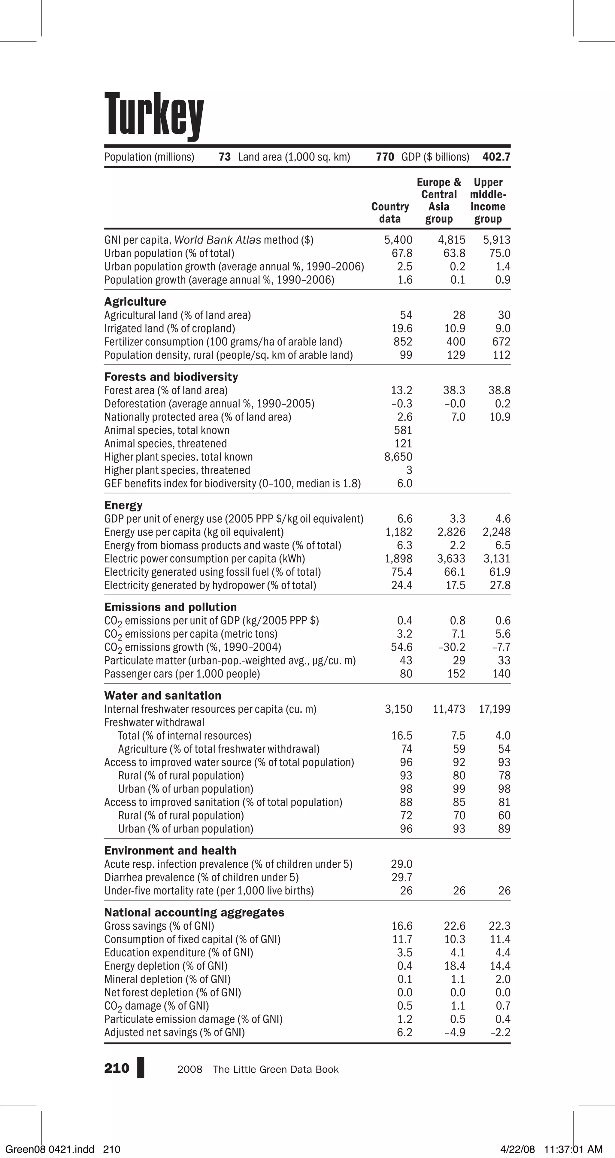 GNI per capita, World Bank Atlas method ($)
Urban population (% of total)
Urban population growth (average annual %, 1990–2006)
Population growth (average annual %, 1990–2006)
Agriculture
Agricultural land (% of land area)
Irrigated land (% of cropland)
Fertilizer consumption (100 grams/ha of arable land)
Population density, rural (people/sq. km of arable land)
Forests and biodiversity
Forest area (% of land area)
Deforestation (average annual %, 1990–2005)
Nationally protected area (% of land area)
Animal species, total known
Animal species, threatened
Higher plant species, total known
Higher plant species, threatened
GEF benefits index for biodiversity (0–100, median is 1.8)
Energy
GDP per unit of energy use (2005 PPP $/kg oil equivalent)
Energy use per capita (kg oil equivalent)
Energy from biomass products and waste (% of total)
Electric power consumption per capita (kWh)
Electricity generated using fossil fuel (% of total)
Electricity generated by hydropower (% of total)
Emissions and pollution
CO2 emissions per unit of GDP (kg/2005 PPP $)
CO2 emissions per capita (metric tons)
CO2 emissions growth (%, 1990–2004)
Particulate matter (urban-pop.-weighted avg., µg/cu. m)
Passenger cars (per 1,000 people)
Water and sanitation
Internal freshwater resources per capita (cu. m)
Freshwater withdrawal
Total (% of internal resources)
Agriculture (% of total freshwater withdrawal)
Access to improved water source (% of total population)
Rural (% of rural population)
Urban (% of urban population)
Access to improved sanitation (% of total population)
Rural (% of rural population)
Urban (% of urban population)
Environment and health
Acute resp. infection prevalence (% of children under 5)
Diarrhea prevalence (% of children under 5)
Under-five mortality rate (per 1,000 live births)
National accounting aggregates
Gross savings (% of GNI)
Consumption of fixed capital (% of GNI)
Education expenditure (% of GNI)
Energy depletion (% of GNI)
Mineral depletion (% of GNI)
Net forest depletion (% of GNI)
CO2 damage (% of GNI)
Particulate emission damage (% of GNI)
Adjusted net savings (% of GNI)
210 2008  The Little Green Data Book
Population (millions) 73 Land area (1,000 sq. km) 770 GDP ($ billions) 402.7
Country
data
Europe 
Central
Asia
group
Upper
middle-
income
group
5,400 4,815 5,913
67.8 63.8 75.0
2.5 0.2 1.4
1.6 0.1 0.9
54 28 30
19.6 10.9 9.0
852 400 672
99 129 112
13.2 38.3 38.8
–0.3 –0.0 0.2
2.6 7.0 10.9
581
121
8,650
3
6.0
6.6 3.3 4.6
1,182 2,826 2,248
6.3 2.2 6.5
1,898 3,633 3,131
75.4 66.1 61.9
24.4 17.5 27.8
0.4 0.8 0.6
3.2 7.1 5.6
54.6 –30.2 –7.7
43 29 33
80 152 140
3,150 11,473 17,199
16.5 7.5 4.0
74 59 54
96 92 93
93 80 78
98 99 98
88 85 81
72 70 60
96 93 89
29.0
29.7
26 26 26
16.6 22.6 22.3
11.7 10.3 11.4
3.5 4.1 4.4
0.4 18.4 14.4
0.1 1.1 2.0
0.0 0.0 0.0
0.5 1.1 0.7
1.2 0.5 0.4
6.2 –4.9 –2.2
Turkey
Green08 0421.indd 210 4/22/08 11:37:01 AM
 