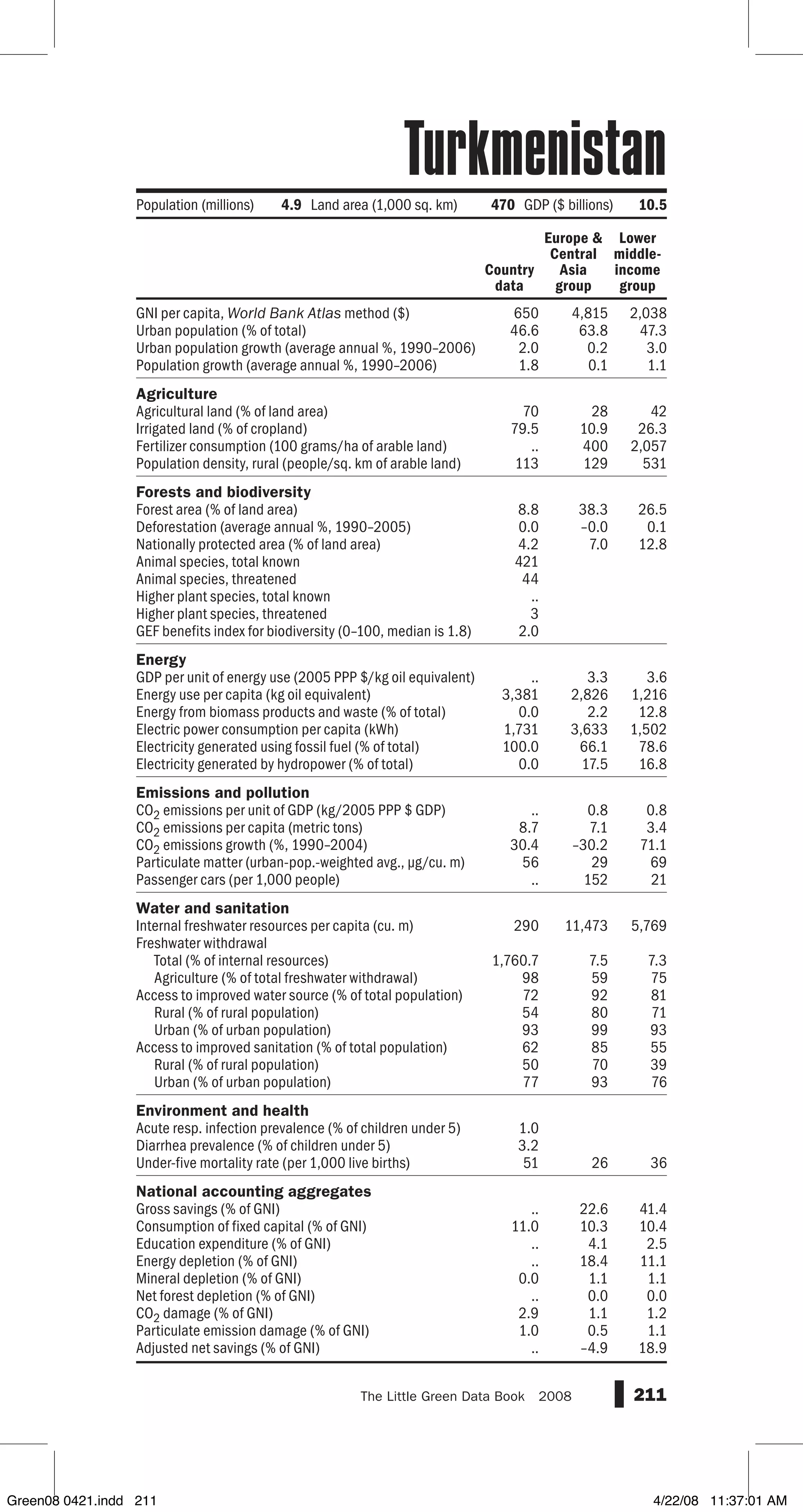GNI per capita, World Bank Atlas method ($)
Urban population (% of total)
Urban population growth (average annual %, 1990–2006)
Population growth (average annual %, 1990–2006)
Agriculture
Agricultural land (% of land area)
Irrigated land (% of cropland)
Fertilizer consumption (100 grams/ha of arable land)
Population density, rural (people/sq. km of arable land)
Forests and biodiversity
Forest area (% of land area)
Deforestation (average annual %, 1990–2005)
Nationally protected area (% of land area)
Animal species, total known
Animal species, threatened
Higher plant species, total known
Higher plant species, threatened
GEF benefits index for biodiversity (0–100, median is 1.8)
Energy
GDP per unit of energy use (2005 PPP $/kg oil equivalent)
Energy use per capita (kg oil equivalent)
Energy from biomass products and waste (% of total)
Electric power consumption per capita (kWh)
Electricity generated using fossil fuel (% of total)
Electricity generated by hydropower (% of total)
Emissions and pollution
CO2 emissions per unit of GDP (kg/2005 PPP $ GDP)
CO2 emissions per capita (metric tons)
CO2 emissions growth (%, 1990–2004)
Particulate matter (urban-pop.-weighted avg., µg/cu. m)
Passenger cars (per 1,000 people)
Water and sanitation
Internal freshwater resources per capita (cu. m)
Freshwater withdrawal
Total (% of internal resources)
Agriculture (% of total freshwater withdrawal)
Access to improved water source (% of total population)
Rural (% of rural population)
Urban (% of urban population)
Access to improved sanitation (% of total population)
Rural (% of rural population)
Urban (% of urban population)
Environment and health
Acute resp. infection prevalence (% of children under 5)
Diarrhea prevalence (% of children under 5)
Under-five mortality rate (per 1,000 live births)
National accounting aggregates
Gross savings (% of GNI)
Consumption of fixed capital (% of GNI)
Education expenditure (% of GNI)
Energy depletion (% of GNI)
Mineral depletion (% of GNI)
Net forest depletion (% of GNI)
CO2 damage (% of GNI)
Particulate emission damage (% of GNI)
Adjusted net savings (% of GNI)
211The Little Green Data Book  2008
650 4,815 2,038
46.6 63.8 47.3
2.0 0.2 3.0
1.8 0.1 1.1
70 28 42
79.5 10.9 26.3
.. 400 2,057
113 129 531
8.8 38.3 26.5
0.0 –0.0 0.1
4.2 7.0 12.8
421
44
..
3
2.0
.. 3.3 3.6
3,381 2,826 1,216
0.0 2.2 12.8
1,731 3,633 1,502
100.0 66.1 78.6
0.0 17.5 16.8
.. 0.8 0.8
8.7 7.1 3.4
30.4 –30.2 71.1
56 29 69
.. 152 21
290 11,473 5,769
1,760.7 7.5 7.3
98 59 75
72 92 81
54 80 71
93 99 93
62 85 55
50 70 39
77 93 76
1.0
3.2
51 26 36
.. 22.6 41.4
11.0 10.3 10.4
.. 4.1 2.5
.. 18.4 11.1
0.0 1.1 1.1
.. 0.0 0.0
2.9 1.1 1.2
1.0 0.5 1.1
.. –4.9 18.9
Country
data
Europe 
Central
Asia
group
Lower
middle-
income
group
Population (millions) 4.9 Land area (1,000 sq. km) 470 GDP ($ billions) 10.5
Turkmenistan
Green08 0421.indd 211 4/22/08 11:37:01 AM
 