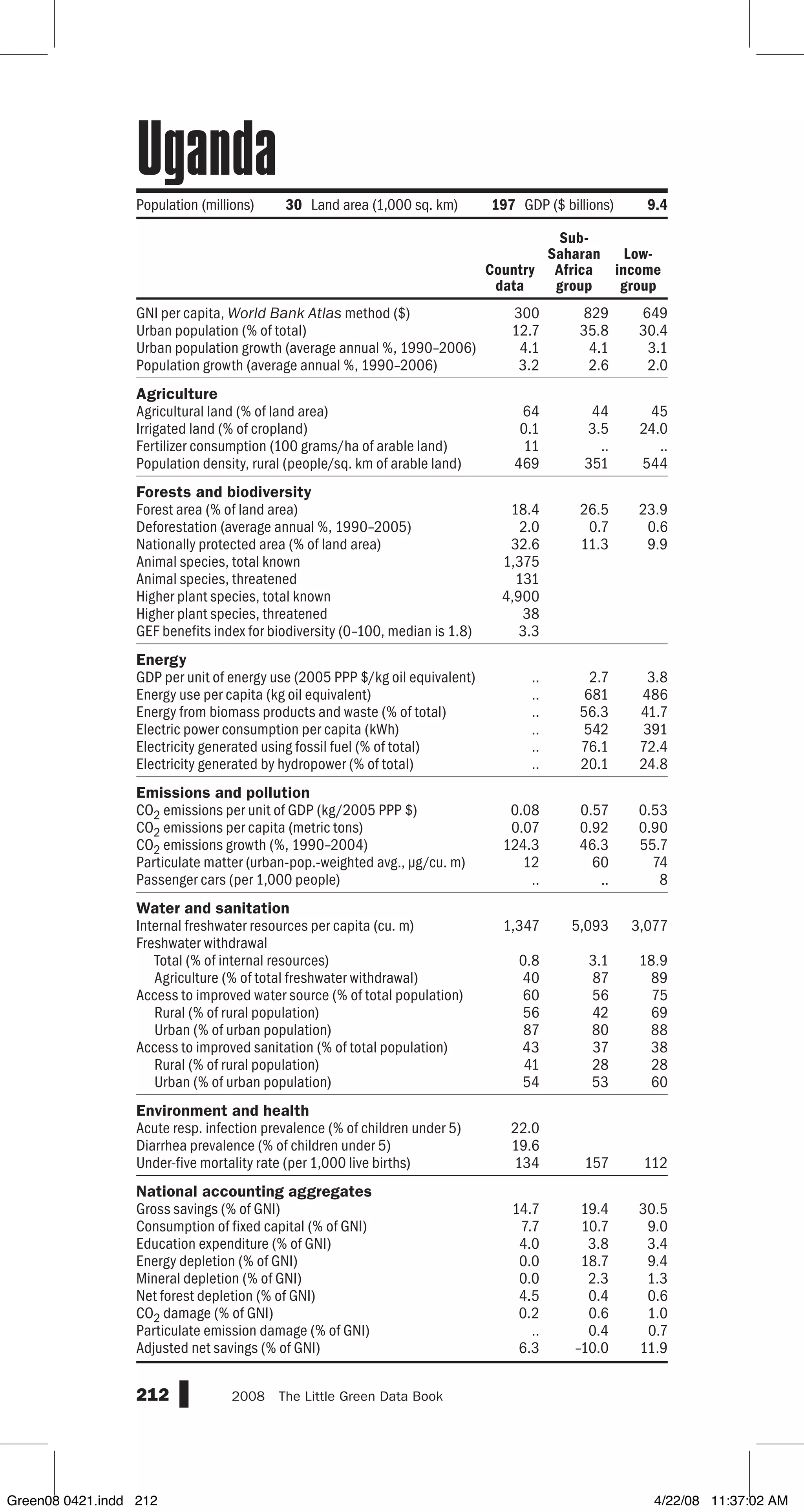 GNI per capita, World Bank Atlas method ($)
Urban population (% of total)
Urban population growth (average annual %, 1990–2006)
Population growth (average annual %, 1990–2006)
Agriculture
Agricultural land (% of land area)
Irrigated land (% of cropland)
Fertilizer consumption (100 grams/ha of arable land)
Population density, rural (people/sq. km of arable land)
Forests and biodiversity
Forest area (% of land area)
Deforestation (average annual %, 1990–2005)
Nationally protected area (% of land area)
Animal species, total known
Animal species, threatened
Higher plant species, total known
Higher plant species, threatened
GEF benefits index for biodiversity (0–100, median is 1.8)
Energy
GDP per unit of energy use (2005 PPP $/kg oil equivalent)
Energy use per capita (kg oil equivalent)
Energy from biomass products and waste (% of total)
Electric power consumption per capita (kWh)
Electricity generated using fossil fuel (% of total)
Electricity generated by hydropower (% of total)
Emissions and pollution
CO2 emissions per unit of GDP (kg/2005 PPP $)
CO2 emissions per capita (metric tons)
CO2 emissions growth (%, 1990–2004)
Particulate matter (urban-pop.-weighted avg., µg/cu. m)
Passenger cars (per 1,000 people)
Water and sanitation
Internal freshwater resources per capita (cu. m)
Freshwater withdrawal
Total (% of internal resources)
Agriculture (% of total freshwater withdrawal)
Access to improved water source (% of total population)
Rural (% of rural population)
Urban (% of urban population)
Access to improved sanitation (% of total population)
Rural (% of rural population)
Urban (% of urban population)
Environment and health
Acute resp. infection prevalence (% of children under 5)
Diarrhea prevalence (% of children under 5)
Under-five mortality rate (per 1,000 live births)
National accounting aggregates
Gross savings (% of GNI)
Consumption of fixed capital (% of GNI)
Education expenditure (% of GNI)
Energy depletion (% of GNI)
Mineral depletion (% of GNI)
Net forest depletion (% of GNI)
CO2 damage (% of GNI)
Particulate emission damage (% of GNI)
Adjusted net savings (% of GNI)
212 2008  The Little Green Data Book
300 829 649
12.7 35.8 30.4
4.1 4.1 3.1
3.2 2.6 2.0
64 44 45
0.1 3.5 24.0
11 .. ..
469 351 544
18.4 26.5 23.9
2.0 0.7 0.6
32.6 11.3 9.9
1,375
131
4,900
38
3.3
.. 2.7 3.8
.. 681 486
.. 56.3 41.7
.. 542 391
.. 76.1 72.4
.. 20.1 24.8
0.08 0.57 0.53
0.07 0.92 0.90
124.3 46.3 55.7
12 60 74
.. .. 8
1,347 5,093 3,077
0.8 3.1 18.9
40 87 89
60 56 75
56 42 69
87 80 88
43 37 38
41 28 28
54 53 60
22.0
19.6
134 157 112
14.7 19.4 30.5
7.7 10.7 9.0
4.0 3.8 3.4
0.0 18.7 9.4
0.0 2.3 1.3
4.5 0.4 0.6
0.2 0.6 1.0
.. 0.4 0.7
6.3 –10.0 11.9
Country
data
Sub-
Saharan
Africa
group
Low-
income
group
Population (millions) 30 Land area (1,000 sq. km) 197 GDP ($ billions) 9.4
Uganda
Green08 0421.indd 212 4/22/08 11:37:02 AM
 