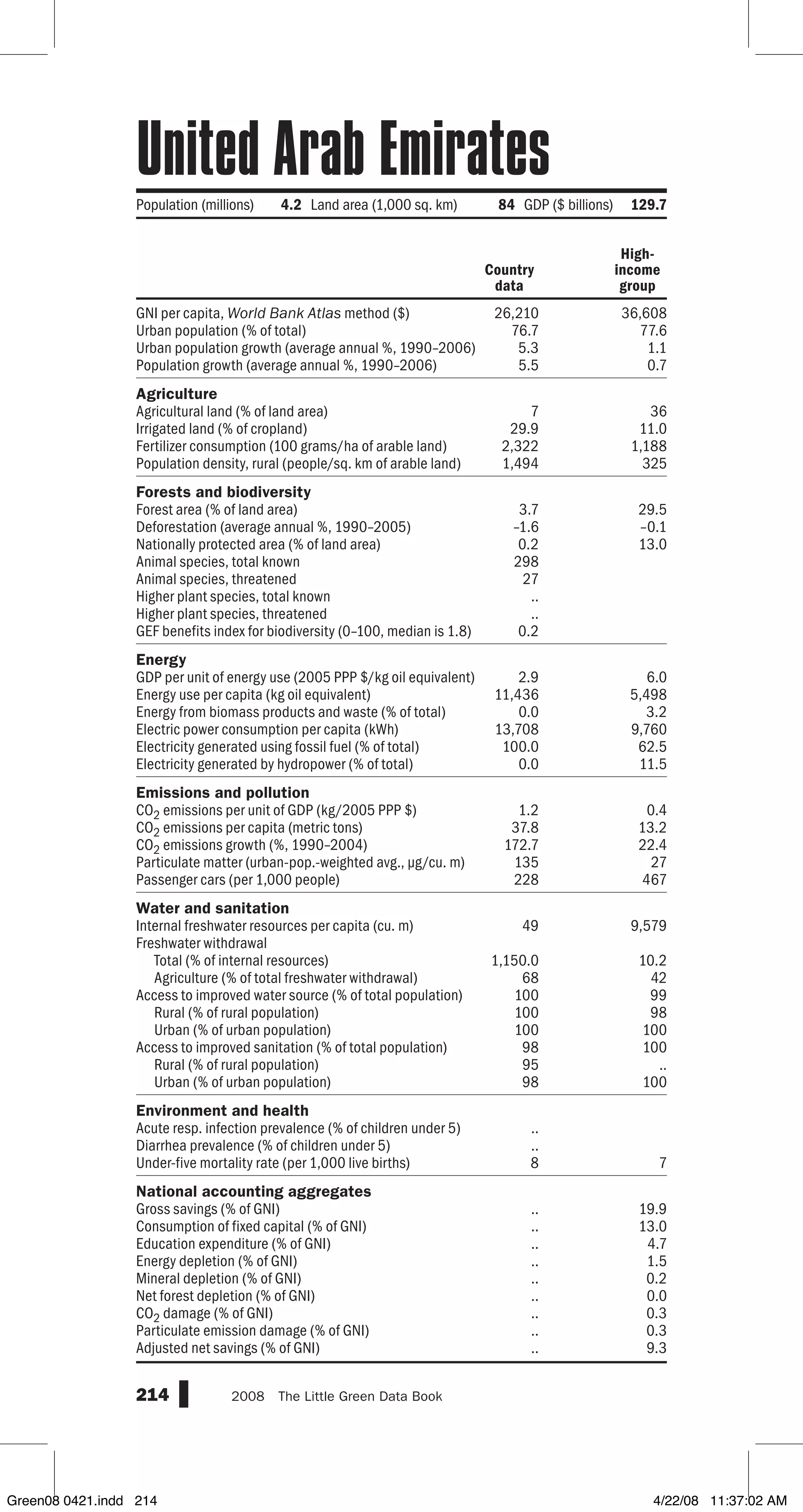 GNI per capita, World Bank Atlas method ($)
Urban population (% of total)
Urban population growth (average annual %, 1990–2006)
Population growth (average annual %, 1990–2006)
Agriculture
Agricultural land (% of land area)
Irrigated land (% of cropland)
Fertilizer consumption (100 grams/ha of arable land)
Population density, rural (people/sq. km of arable land)
Forests and biodiversity
Forest area (% of land area)
Deforestation (average annual %, 1990–2005)
Nationally protected area (% of land area)
Animal species, total known
Animal species, threatened
Higher plant species, total known
Higher plant species, threatened
GEF benefits index for biodiversity (0–100, median is 1.8)
Energy
GDP per unit of energy use (2005 PPP $/kg oil equivalent)
Energy use per capita (kg oil equivalent)
Energy from biomass products and waste (% of total)
Electric power consumption per capita (kWh)
Electricity generated using fossil fuel (% of total)
Electricity generated by hydropower (% of total)
Emissions and pollution
CO2 emissions per unit of GDP (kg/2005 PPP $)
CO2 emissions per capita (metric tons)
CO2 emissions growth (%, 1990–2004)
Particulate matter (urban-pop.-weighted avg., µg/cu. m)
Passenger cars (per 1,000 people)
Water and sanitation
Internal freshwater resources per capita (cu. m)
Freshwater withdrawal
Total (% of internal resources)
Agriculture (% of total freshwater withdrawal)
Access to improved water source (% of total population)
Rural (% of rural population)
Urban (% of urban population)
Access to improved sanitation (% of total population)
Rural (% of rural population)
Urban (% of urban population)
Environment and health
Acute resp. infection prevalence (% of children under 5)
Diarrhea prevalence (% of children under 5)
Under-five mortality rate (per 1,000 live births)
National accounting aggregates
Gross savings (% of GNI)
Consumption of fixed capital (% of GNI)
Education expenditure (% of GNI)
Energy depletion (% of GNI)
Mineral depletion (% of GNI)
Net forest depletion (% of GNI)
CO2 damage (% of GNI)
Particulate emission damage (% of GNI)
Adjusted net savings (% of GNI)
214 2008  The Little Green Data Book
Population (millions) 4.2 Land area (1,000 sq. km) 84 GDP ($ billions) 129.7
26,210 36,608
76.7 77.6
5.3 1.1
5.5 0.7
7 36
29.9 11.0
2,322 1,188
1,494 325
3.7 29.5
–1.6 –0.1
0.2 13.0
298
27
..
..
0.2
2.9 6.0
11,436 5,498
0.0 3.2
13,708 9,760
100.0 62.5
0.0 11.5
1.2 0.4
37.8 13.2
172.7 22.4
135 27
228 467
49 9,579
1,150.0 10.2
68 42
100 99
100 98
100 100
98 100
95 ..
98 100
..
..
8 7
.. 19.9
.. 13.0
.. 4.7
.. 1.5
.. 0.2
.. 0.0
.. 0.3
.. 0.3
.. 9.3
Country
data
High-
income
group
United Arab Emirates
Green08 0421.indd 214 4/22/08 11:37:02 AM
 