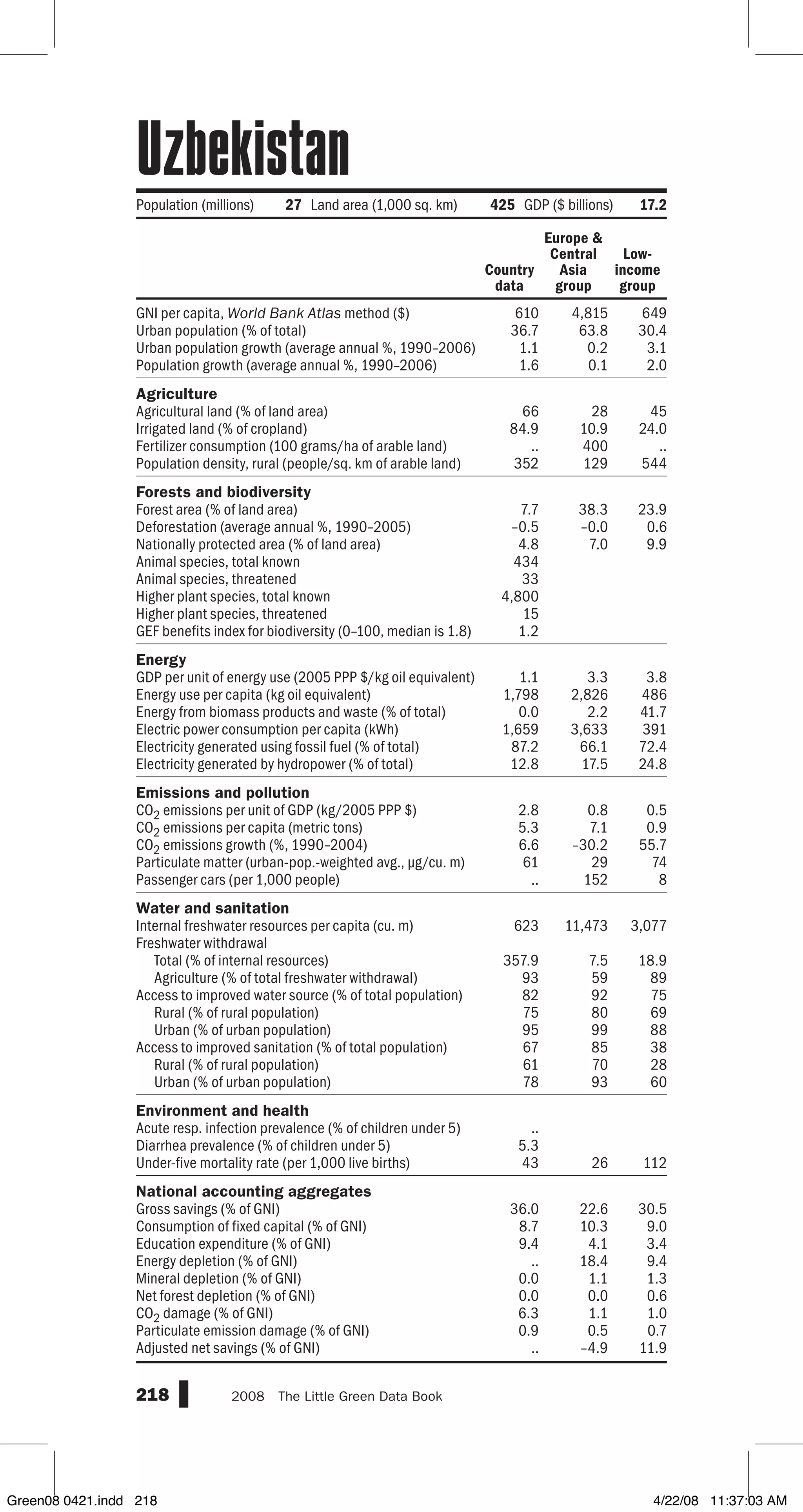 GNI per capita, World Bank Atlas method ($)
Urban population (% of total)
Urban population growth (average annual %, 1990–2006)
Population growth (average annual %, 1990–2006)
Agriculture
Agricultural land (% of land area)
Irrigated land (% of cropland)
Fertilizer consumption (100 grams/ha of arable land)
Population density, rural (people/sq. km of arable land)
Forests and biodiversity
Forest area (% of land area)
Deforestation (average annual %, 1990–2005)
Nationally protected area (% of land area)
Animal species, total known
Animal species, threatened
Higher plant species, total known
Higher plant species, threatened
GEF benefits index for biodiversity (0–100, median is 1.8)
Energy
GDP per unit of energy use (2005 PPP $/kg oil equivalent)
Energy use per capita (kg oil equivalent)
Energy from biomass products and waste (% of total)
Electric power consumption per capita (kWh)
Electricity generated using fossil fuel (% of total)
Electricity generated by hydropower (% of total)
Emissions and pollution
CO2 emissions per unit of GDP (kg/2005 PPP $)
CO2 emissions per capita (metric tons)
CO2 emissions growth (%, 1990–2004)
Particulate matter (urban-pop.-weighted avg., µg/cu. m)
Passenger cars (per 1,000 people)
Water and sanitation
Internal freshwater resources per capita (cu. m)
Freshwater withdrawal
Total (% of internal resources)
Agriculture (% of total freshwater withdrawal)
Access to improved water source (% of total population)
Rural (% of rural population)
Urban (% of urban population)
Access to improved sanitation (% of total population)
Rural (% of rural population)
Urban (% of urban population)
Environment and health
Acute resp. infection prevalence (% of children under 5)
Diarrhea prevalence (% of children under 5)
Under-five mortality rate (per 1,000 live births)
National accounting aggregates
Gross savings (% of GNI)
Consumption of fixed capital (% of GNI)
Education expenditure (% of GNI)
Energy depletion (% of GNI)
Mineral depletion (% of GNI)
Net forest depletion (% of GNI)
CO2 damage (% of GNI)
Particulate emission damage (% of GNI)
Adjusted net savings (% of GNI)
218 2008  The Little Green Data Book
610 4,815 649
36.7 63.8 30.4
1.1 0.2 3.1
1.6 0.1 2.0
66 28 45
84.9 10.9 24.0
.. 400 ..
352 129 544
7.7 38.3 23.9
–0.5 –0.0 0.6
4.8 7.0 9.9
434
33
4,800
15
1.2
1.1 3.3 3.8
1,798 2,826 486
0.0 2.2 41.7
1,659 3,633 391
87.2 66.1 72.4
12.8 17.5 24.8
2.8 0.8 0.5
5.3 7.1 0.9
6.6 –30.2 55.7
61 29 74
.. 152 8
623 11,473 3,077
357.9 7.5 18.9
93 59 89
82 92 75
75 80 69
95 99 88
67 85 38
61 70 28
78 93 60
..
5.3
43 26 112
36.0 22.6 30.5
8.7 10.3 9.0
9.4 4.1 3.4
.. 18.4 9.4
0.0 1.1 1.3
0.0 0.0 0.6
6.3 1.1 1.0
0.9 0.5 0.7
.. –4.9 11.9
Population (millions) 27 Land area (1,000 sq. km) 425 GDP ($ billions) 17.2
Country
data
Europe 
Central
Asia
group
Low-
income
group
Uzbekistan
Green08 0421.indd 218 4/22/08 11:37:03 AM
 