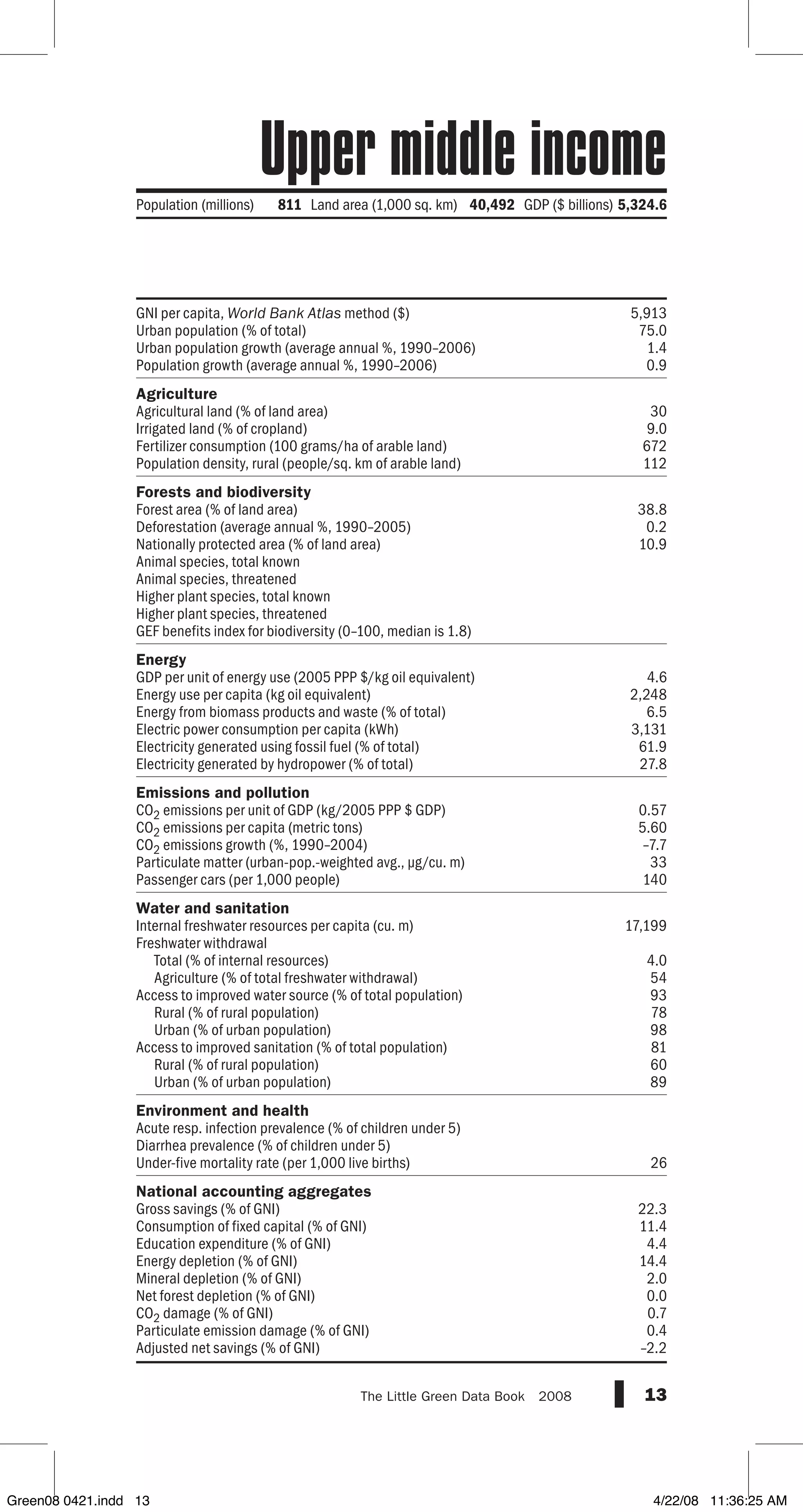 GNI per capita, World Bank Atlas method ($)
Urban population (% of total)
Urban population growth (average annual %, 1990–2006)
Population growth (average annual %, 1990–2006)
Agriculture
Agricultural land (% of land area)
Irrigated land (% of cropland)
Fertilizer consumption (100 grams/ha of arable land)
Population density, rural (people/sq. km of arable land)
Forests and biodiversity
Forest area (% of land area)
Deforestation (average annual %, 1990–2005)
Nationally protected area (% of land area)
Animal species, total known
Animal species, threatened
Higher plant species, total known
Higher plant species, threatened
GEF benefits index for biodiversity (0–100, median is 1.8)
Energy
GDP per unit of energy use (2005 PPP $/kg oil equivalent)
Energy use per capita (kg oil equivalent)
Energy from biomass products and waste (% of total)
Electric power consumption per capita (kWh)
Electricity generated using fossil fuel (% of total)
Electricity generated by hydropower (% of total)
Emissions and pollution
CO2 emissions per unit of GDP (kg/2005 PPP $ GDP)
CO2 emissions per capita (metric tons)
CO2 emissions growth (%, 1990–2004)
Particulate matter (urban-pop.-weighted avg., µg/cu. m)
Passenger cars (per 1,000 people)
Water and sanitation
Internal freshwater resources per capita (cu. m)
Freshwater withdrawal
Total (% of internal resources)
Agriculture (% of total freshwater withdrawal)
Access to improved water source (% of total population)
Rural (% of rural population)
Urban (% of urban population)
Access to improved sanitation (% of total population)
Rural (% of rural population)
Urban (% of urban population)
Environment and health
Acute resp. infection prevalence (% of children under 5)
Diarrhea prevalence (% of children under 5)
Under-five mortality rate (per 1,000 live births)
National accounting aggregates
Gross savings (% of GNI)
Consumption of fixed capital (% of GNI)
Education expenditure (% of GNI)
Energy depletion (% of GNI)
Mineral depletion (% of GNI)
Net forest depletion (% of GNI)
CO2 damage (% of GNI)
Particulate emission damage (% of GNI)
Adjusted net savings (% of GNI)
13The Little Green Data Book  2008
Population (millions) 811 Land area (1,000 sq. km) 40,492 GDP ($ billions)5,324.6
5,913
75.0
1.4
0.9
30
9.0
672
112
38.8
0.2
10.9
4.6
2,248
6.5
3,131
61.9
27.8
0.57
5.60
–7.7
33
140
17,199
4.0
54
93
78
98
81
60
89
26
22.3
11.4
4.4
14.4
2.0
0.0
0.7
0.4
–2.2
Upper middle income
Green08 0421.indd 13 4/22/08 11:36:25 AM
 