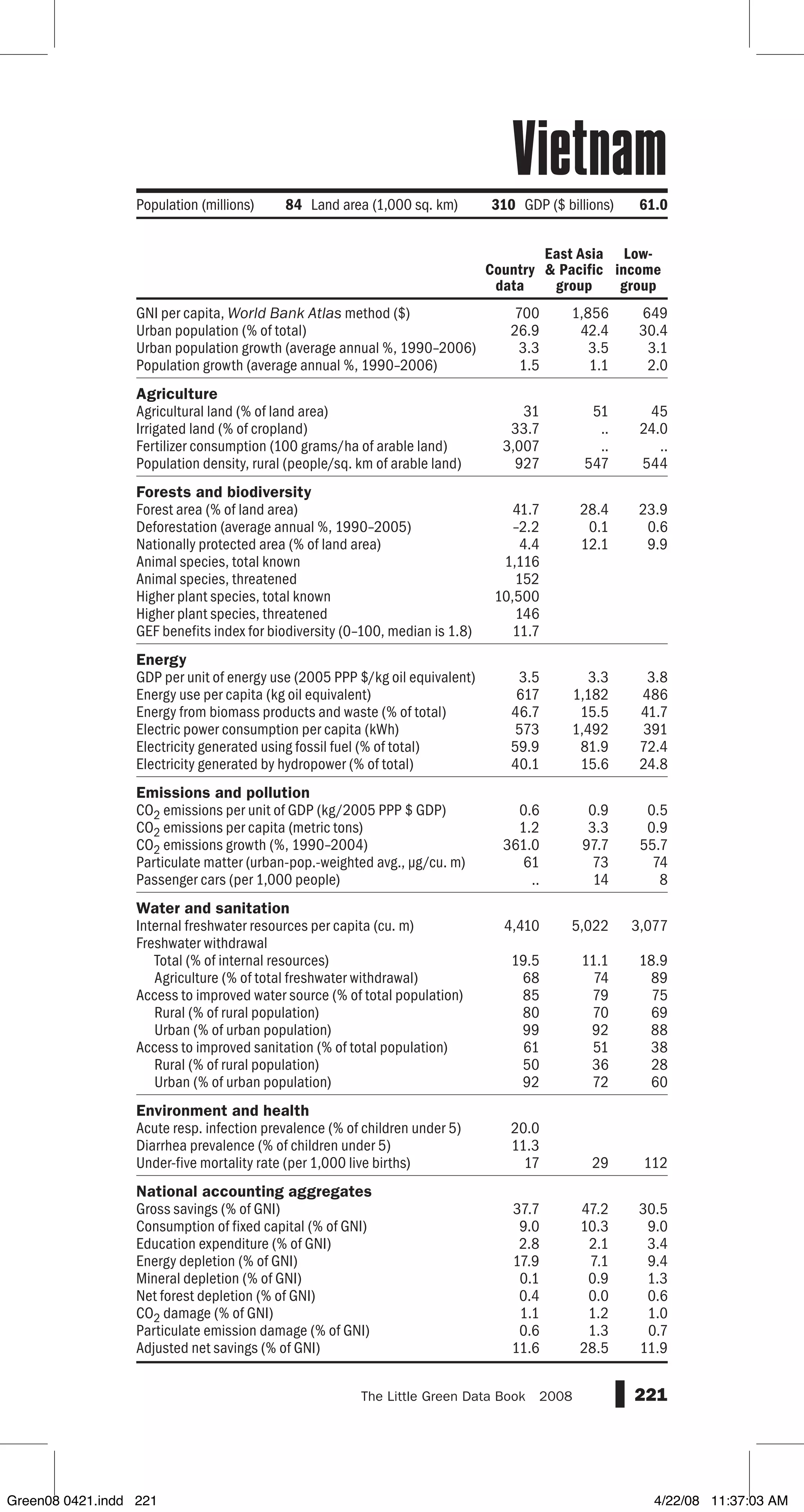 GNI per capita, World Bank Atlas method ($)
Urban population (% of total)
Urban population growth (average annual %, 1990–2006)
Population growth (average annual %, 1990–2006)
Agriculture
Agricultural land (% of land area)
Irrigated land (% of cropland)
Fertilizer consumption (100 grams/ha of arable land)
Population density, rural (people/sq. km of arable land)
Forests and biodiversity
Forest area (% of land area)
Deforestation (average annual %, 1990–2005)
Nationally protected area (% of land area)
Animal species, total known
Animal species, threatened
Higher plant species, total known
Higher plant species, threatened
GEF benefits index for biodiversity (0–100, median is 1.8)
Energy
GDP per unit of energy use (2005 PPP $/kg oil equivalent)
Energy use per capita (kg oil equivalent)
Energy from biomass products and waste (% of total)
Electric power consumption per capita (kWh)
Electricity generated using fossil fuel (% of total)
Electricity generated by hydropower (% of total)
Emissions and pollution
CO2 emissions per unit of GDP (kg/2005 PPP $ GDP)
CO2 emissions per capita (metric tons)
CO2 emissions growth (%, 1990–2004)
Particulate matter (urban-pop.-weighted avg., µg/cu. m)
Passenger cars (per 1,000 people)
Water and sanitation
Internal freshwater resources per capita (cu. m)
Freshwater withdrawal
Total (% of internal resources)
Agriculture (% of total freshwater withdrawal)
Access to improved water source (% of total population)
Rural (% of rural population)
Urban (% of urban population)
Access to improved sanitation (% of total population)
Rural (% of rural population)
Urban (% of urban population)
Environment and health
Acute resp. infection prevalence (% of children under 5)
Diarrhea prevalence (% of children under 5)
Under-five mortality rate (per 1,000 live births)
National accounting aggregates
Gross savings (% of GNI)
Consumption of fixed capital (% of GNI)
Education expenditure (% of GNI)
Energy depletion (% of GNI)
Mineral depletion (% of GNI)
Net forest depletion (% of GNI)
CO2 damage (% of GNI)
Particulate emission damage (% of GNI)
Adjusted net savings (% of GNI)
221The Little Green Data Book  2008
Population (millions) 84 Land area (1,000 sq. km) 310 GDP ($ billions) 61.0
Country
data
East Asia
 Pacific
group
Low-
income
group
700 1,856 649
26.9 42.4 30.4
3.3 3.5 3.1
1.5 1.1 2.0
31 51 45
33.7 .. 24.0
3,007 .. ..
927 547 544
41.7 28.4 23.9
–2.2 0.1 0.6
4.4 12.1 9.9
1,116
152
10,500
146
11.7
3.5 3.3 3.8
617 1,182 486
46.7 15.5 41.7
573 1,492 391
59.9 81.9 72.4
40.1 15.6 24.8
0.6 0.9 0.5
1.2 3.3 0.9
361.0 97.7 55.7
61 73 74
.. 14 8
4,410 5,022 3,077
19.5 11.1 18.9
68 74 89
85 79 75
80 70 69
99 92 88
61 51 38
50 36 28
92 72 60
20.0
11.3
17 29 112
37.7 47.2 30.5
9.0 10.3 9.0
2.8 2.1 3.4
17.9 7.1 9.4
0.1 0.9 1.3
0.4 0.0 0.6
1.1 1.2 1.0
0.6 1.3 0.7
11.6 28.5 11.9
Vietnam
Green08 0421.indd 221 4/22/08 11:37:03 AM
 