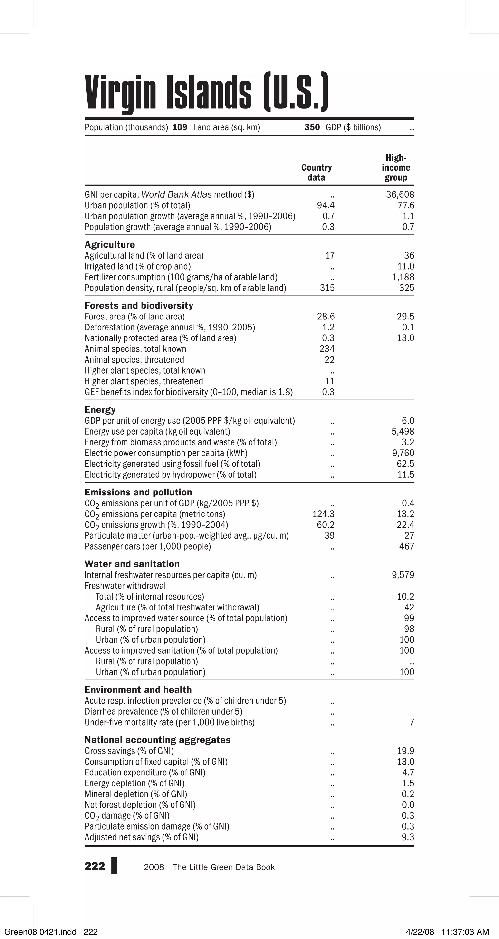 GNI per capita, World Bank Atlas method ($)
Urban population (% of total)
Urban population growth (average annual %, 1990–2006)
Population growth (average annual %, 1990–2006)
Agriculture
Agricultural land (% of land area)
Irrigated land (% of cropland)
Fertilizer consumption (100 grams/ha of arable land)
Population density, rural (people/sq. km of arable land)
Forests and biodiversity
Forest area (% of land area)
Deforestation (average annual %, 1990–2005)
Nationally protected area (% of land area)
Animal species, total known
Animal species, threatened
Higher plant species, total known
Higher plant species, threatened
GEF benefits index for biodiversity (0–100, median is 1.8)
Energy
GDP per unit of energy use (2005 PPP $/kg oil equivalent)
Energy use per capita (kg oil equivalent)
Energy from biomass products and waste (% of total)
Electric power consumption per capita (kWh)
Electricity generated using fossil fuel (% of total)
Electricity generated by hydropower (% of total)
Emissions and pollution
CO2 emissions per unit of GDP (kg/2005 PPP $)
CO2 emissions per capita (metric tons)
CO2 emissions growth (%, 1990–2004)
Particulate matter (urban-pop.-weighted avg., µg/cu. m)
Passenger cars (per 1,000 people)
Water and sanitation
Internal freshwater resources per capita (cu. m)
Freshwater withdrawal
Total (% of internal resources)
Agriculture (% of total freshwater withdrawal)
Access to improved water source (% of total population)
Rural (% of rural population)
Urban (% of urban population)
Access to improved sanitation (% of total population)
Rural (% of rural population)
Urban (% of urban population)
Environment and health
Acute resp. infection prevalence (% of children under 5)
Diarrhea prevalence (% of children under 5)
Under-five mortality rate (per 1,000 live births)
National accounting aggregates
Gross savings (% of GNI)
Consumption of fixed capital (% of GNI)
Education expenditure (% of GNI)
Energy depletion (% of GNI)
Mineral depletion (% of GNI)
Net forest depletion (% of GNI)
CO2 damage (% of GNI)
Particulate emission damage (% of GNI)
Adjusted net savings (% of GNI)
222 2008  The Little Green Data Book
.. 36,608
94.4 77.6
0.7 1.1
0.3 0.7
17 36
.. 11.0
.. 1,188
315 325
28.6 29.5
1.2 –0.1
0.3 13.0
234
22
..
11
0.3
.. 6.0
.. 5,498
.. 3.2
.. 9,760
.. 62.5
.. 11.5
.. 0.4
124.3 13.2
60.2 22.4
39 27
.. 467
.. 9,579
.. 10.2
.. 42
.. 99
.. 98
.. 100
.. 100
.. ..
.. 100
..
..
.. 7
.. 19.9
.. 13.0
.. 4.7
.. 1.5
.. 0.2
.. 0.0
.. 0.3
.. 0.3
.. 9.3
Country
data
High-
income
group
Population (thousands) 109 Land area (sq. km) 350 GDP ($ billions) ..
Virgin Islands (U.S.)
Green08 0421.indd 222 4/22/08 11:37:03 AM
 
