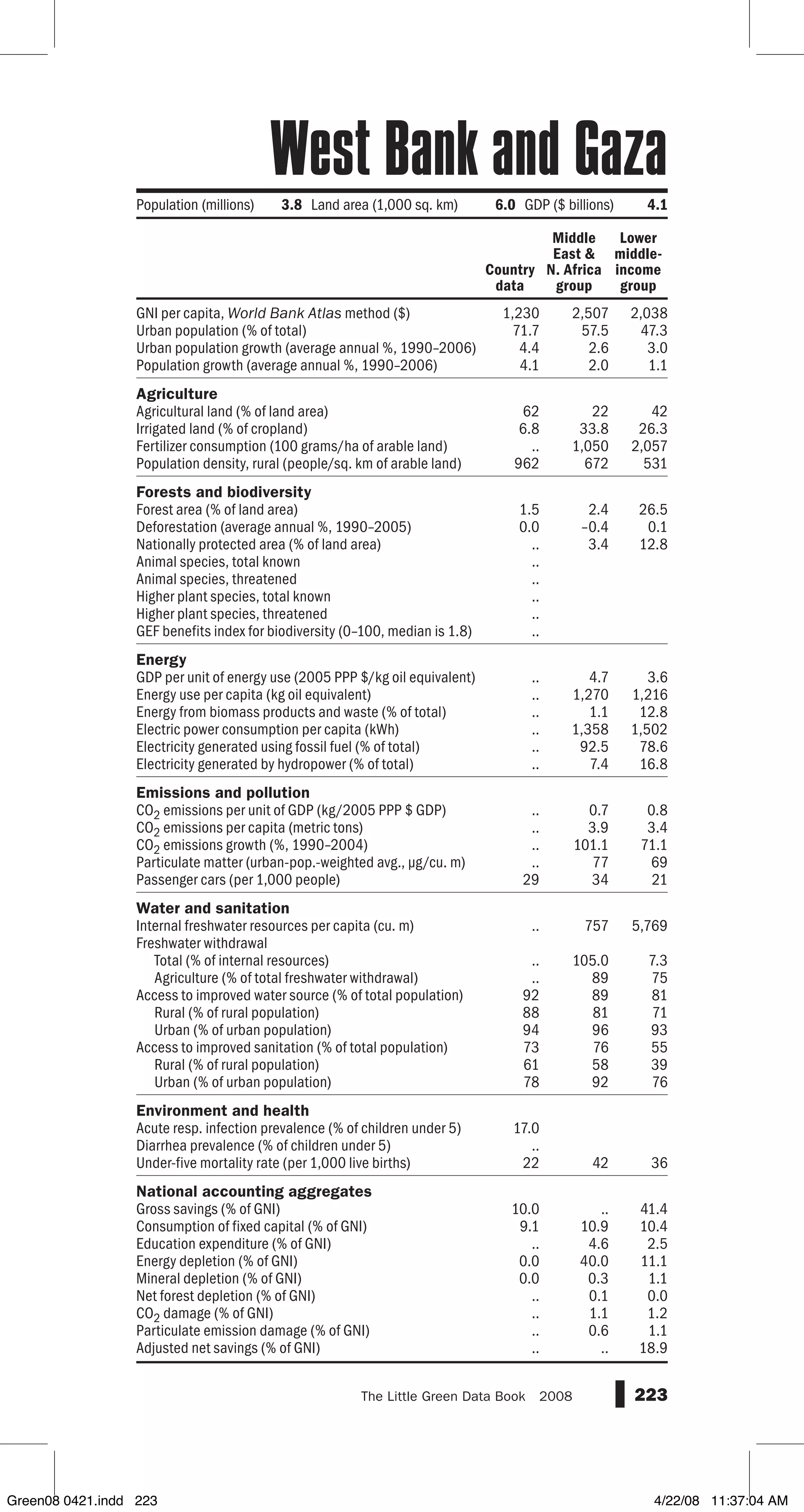 GNI per capita, World Bank Atlas method ($)
Urban population (% of total)
Urban population growth (average annual %, 1990–2006)
Population growth (average annual %, 1990–2006)
Agriculture
Agricultural land (% of land area)
Irrigated land (% of cropland)
Fertilizer consumption (100 grams/ha of arable land)
Population density, rural (people/sq. km of arable land)
Forests and biodiversity
Forest area (% of land area)
Deforestation (average annual %, 1990–2005)
Nationally protected area (% of land area)
Animal species, total known
Animal species, threatened
Higher plant species, total known
Higher plant species, threatened
GEF benefits index for biodiversity (0–100, median is 1.8)
Energy
GDP per unit of energy use (2005 PPP $/kg oil equivalent)
Energy use per capita (kg oil equivalent)
Energy from biomass products and waste (% of total)
Electric power consumption per capita (kWh)
Electricity generated using fossil fuel (% of total)
Electricity generated by hydropower (% of total)
Emissions and pollution
CO2 emissions per unit of GDP (kg/2005 PPP $ GDP)
CO2 emissions per capita (metric tons)
CO2 emissions growth (%, 1990–2004)
Particulate matter (urban-pop.-weighted avg., µg/cu. m)
Passenger cars (per 1,000 people)
Water and sanitation
Internal freshwater resources per capita (cu. m)
Freshwater withdrawal
Total (% of internal resources)
Agriculture (% of total freshwater withdrawal)
Access to improved water source (% of total population)
Rural (% of rural population)
Urban (% of urban population)
Access to improved sanitation (% of total population)
Rural (% of rural population)
Urban (% of urban population)
Environment and health
Acute resp. infection prevalence (% of children under 5)
Diarrhea prevalence (% of children under 5)
Under-five mortality rate (per 1,000 live births)
National accounting aggregates
Gross savings (% of GNI)
Consumption of fixed capital (% of GNI)
Education expenditure (% of GNI)
Energy depletion (% of GNI)
Mineral depletion (% of GNI)
Net forest depletion (% of GNI)
CO2 damage (% of GNI)
Particulate emission damage (% of GNI)
Adjusted net savings (% of GNI)
223The Little Green Data Book  2008
Population (millions) 3.8 Land area (1,000 sq. km) 6.0 GDP ($ billions) 4.1
Country
data
Middle
East 
N. Africa
group
Lower
middle-
income
group
1,230 2,507 2,038
71.7 57.5 47.3
4.4 2.6 3.0
4.1 2.0 1.1
62 22 42
6.8 33.8 26.3
.. 1,050 2,057
962 672 531
1.5 2.4 26.5
0.0 –0.4 0.1
.. 3.4 12.8
..
..
..
..
..
.. 4.7 3.6
.. 1,270 1,216
.. 1.1 12.8
.. 1,358 1,502
.. 92.5 78.6
.. 7.4 16.8
.. 0.7 0.8
.. 3.9 3.4
.. 101.1 71.1
.. 77 69
29 34 21
.. 757 5,769
.. 105.0 7.3
.. 89 75
92 89 81
88 81 71
94 96 93
73 76 55
61 58 39
78 92 76
17.0
..
22 42 36
10.0 .. 41.4
9.1 10.9 10.4
.. 4.6 2.5
0.0 40.0 11.1
0.0 0.3 1.1
.. 0.1 0.0
.. 1.1 1.2
.. 0.6 1.1
.. .. 18.9
West Bank and Gaza
Green08 0421.indd 223 4/22/08 11:37:04 AM
 
