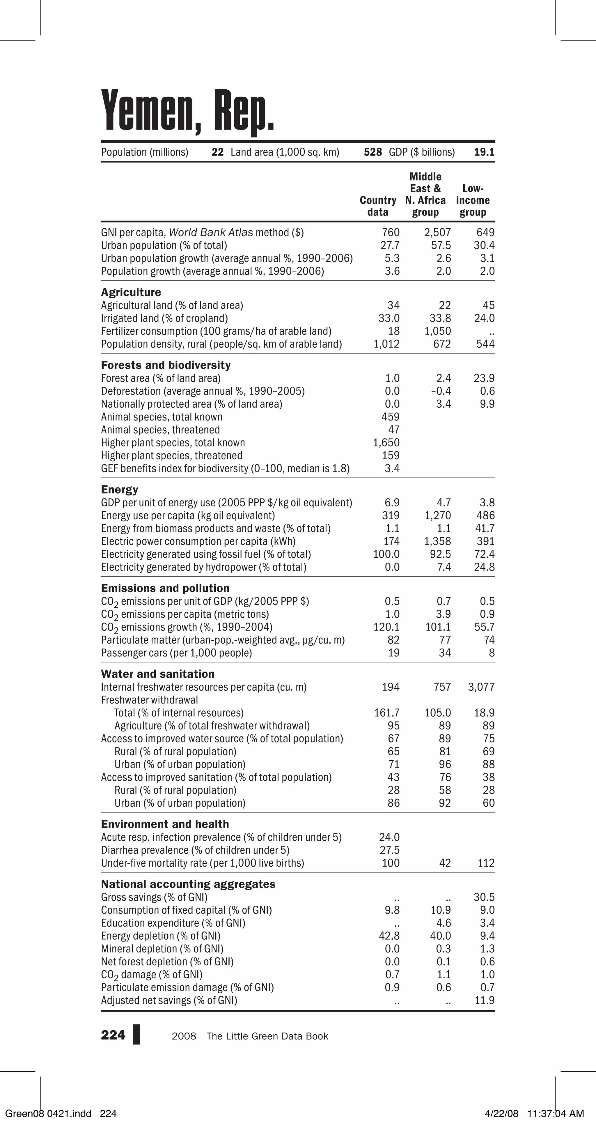 GNI per capita, World Bank Atlas method ($)
Urban population (% of total)
Urban population growth (average annual %, 1990–2006)
Population growth (average annual %, 1990–2006)
Agriculture
Agricultural land (% of land area)
Irrigated land (% of cropland)
Fertilizer consumption (100 grams/ha of arable land)
Population density, rural (people/sq. km of arable land)
Forests and biodiversity
Forest area (% of land area)
Deforestation (average annual %, 1990–2005)
Nationally protected area (% of land area)
Animal species, total known
Animal species, threatened
Higher plant species, total known
Higher plant species, threatened
GEF benefits index for biodiversity (0–100, median is 1.8)
Energy
GDP per unit of energy use (2005 PPP $/kg oil equivalent)
Energy use per capita (kg oil equivalent)
Energy from biomass products and waste (% of total)
Electric power consumption per capita (kWh)
Electricity generated using fossil fuel (% of total)
Electricity generated by hydropower (% of total)
Emissions and pollution
CO2 emissions per unit of GDP (kg/2005 PPP $)
CO2 emissions per capita (metric tons)
CO2 emissions growth (%, 1990–2004)
Particulate matter (urban-pop.-weighted avg., µg/cu. m)
Passenger cars (per 1,000 people)
Water and sanitation
Internal freshwater resources per capita (cu. m)
Freshwater withdrawal
Total (% of internal resources)
Agriculture (% of total freshwater withdrawal)
Access to improved water source (% of total population)
Rural (% of rural population)
Urban (% of urban population)
Access to improved sanitation (% of total population)
Rural (% of rural population)
Urban (% of urban population)
Environment and health
Acute resp. infection prevalence (% of children under 5)
Diarrhea prevalence (% of children under 5)
Under-five mortality rate (per 1,000 live births)
National accounting aggregates
Gross savings (% of GNI)
Consumption of fixed capital (% of GNI)
Education expenditure (% of GNI)
Energy depletion (% of GNI)
Mineral depletion (% of GNI)
Net forest depletion (% of GNI)
CO2 damage (% of GNI)
Particulate emission damage (% of GNI)
Adjusted net savings (% of GNI)
224 2008  The Little Green Data Book
760 2,507 649
27.7 57.5 30.4
5.3 2.6 3.1
3.6 2.0 2.0
34 22 45
33.0 33.8 24.0
18 1,050 ..
1,012 672 544
1.0 2.4 23.9
0.0 –0.4 0.6
0.0 3.4 9.9
459
47
1,650
159
3.4
6.9 4.7 3.8
319 1,270 486
1.1 1.1 41.7
174 1,358 391
100.0 92.5 72.4
0.0 7.4 24.8
0.5 0.7 0.5
1.0 3.9 0.9
120.1 101.1 55.7
82 77 74
19 34 8
194 757 3,077
161.7 105.0 18.9
95 89 89
67 89 75
65 81 69
71 96 88
43 76 38
28 58 28
86 92 60
24.0
27.5
100 42 112
.. .. 30.5
9.8 10.9 9.0
.. 4.6 3.4
42.8 40.0 9.4
0.0 0.3 1.3
0.0 0.1 0.6
0.7 1.1 1.0
0.9 0.6 0.7
.. .. 11.9
Population (millions) 22 Land area (1,000 sq. km) 528 GDP ($ billions) 19.1
Country
data
Middle
East 
N. Africa
group
Low-
income
group
Yemen, Rep.
Green08 0421.indd 224 4/22/08 11:37:04 AM
 