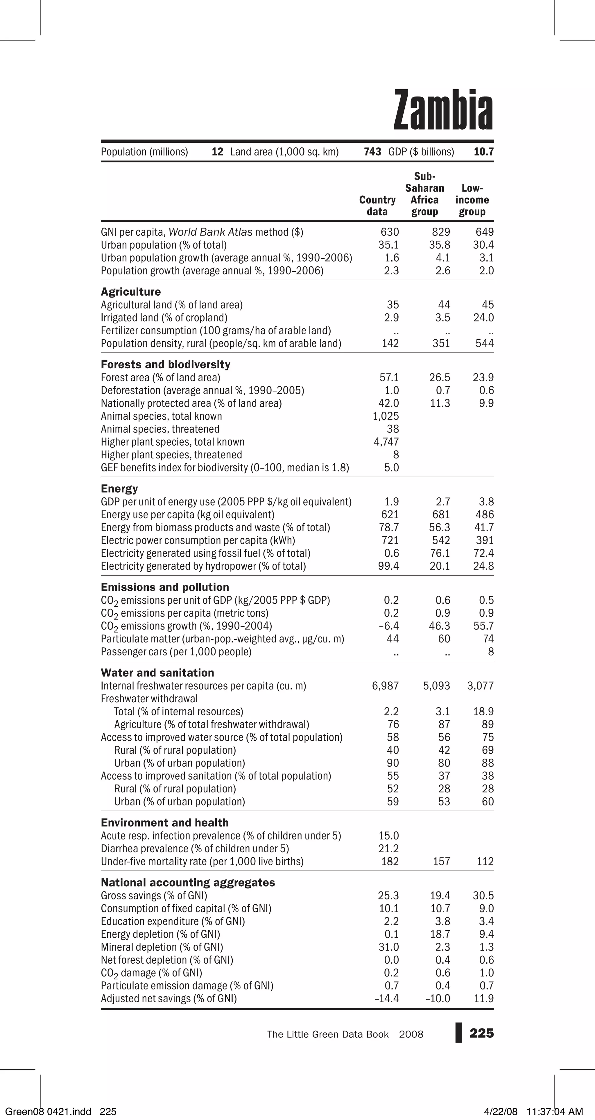 GNI per capita, World Bank Atlas method ($)
Urban population (% of total)
Urban population growth (average annual %, 1990–2006)
Population growth (average annual %, 1990–2006)
Agriculture
Agricultural land (% of land area)
Irrigated land (% of cropland)
Fertilizer consumption (100 grams/ha of arable land)
Population density, rural (people/sq. km of arable land)
Forests and biodiversity
Forest area (% of land area)
Deforestation (average annual %, 1990–2005)
Nationally protected area (% of land area)
Animal species, total known
Animal species, threatened
Higher plant species, total known
Higher plant species, threatened
GEF benefits index for biodiversity (0–100, median is 1.8)
Energy
GDP per unit of energy use (2005 PPP $/kg oil equivalent)
Energy use per capita (kg oil equivalent)
Energy from biomass products and waste (% of total)
Electric power consumption per capita (kWh)
Electricity generated using fossil fuel (% of total)
Electricity generated by hydropower (% of total)
Emissions and pollution
CO2 emissions per unit of GDP (kg/2005 PPP $ GDP)
CO2 emissions per capita (metric tons)
CO2 emissions growth (%, 1990–2004)
Particulate matter (urban-pop.-weighted avg., µg/cu. m)
Passenger cars (per 1,000 people)
Water and sanitation
Internal freshwater resources per capita (cu. m)
Freshwater withdrawal
Total (% of internal resources)
Agriculture (% of total freshwater withdrawal)
Access to improved water source (% of total population)
Rural (% of rural population)
Urban (% of urban population)
Access to improved sanitation (% of total population)
Rural (% of rural population)
Urban (% of urban population)
Environment and health
Acute resp. infection prevalence (% of children under 5)
Diarrhea prevalence (% of children under 5)
Under-five mortality rate (per 1,000 live births)
National accounting aggregates
Gross savings (% of GNI)
Consumption of fixed capital (% of GNI)
Education expenditure (% of GNI)
Energy depletion (% of GNI)
Mineral depletion (% of GNI)
Net forest depletion (% of GNI)
CO2 damage (% of GNI)
Particulate emission damage (% of GNI)
Adjusted net savings (% of GNI)
225The Little Green Data Book  2008
Population (millions) 12 Land area (1,000 sq. km) 743 GDP ($ billions) 10.7
Country
data
Sub-
Saharan
Africa
group
Low-
income
group
630 829 649
35.1 35.8 30.4
1.6 4.1 3.1
2.3 2.6 2.0
35 44 45
2.9 3.5 24.0
.. .. ..
142 351 544
57.1 26.5 23.9
1.0 0.7 0.6
42.0 11.3 9.9
1,025
38
4,747
8
5.0
1.9 2.7 3.8
621 681 486
78.7 56.3 41.7
721 542 391
0.6 76.1 72.4
99.4 20.1 24.8
0.2 0.6 0.5
0.2 0.9 0.9
–6.4 46.3 55.7
44 60 74
.. .. 8
6,987 5,093 3,077
2.2 3.1 18.9
76 87 89
58 56 75
40 42 69
90 80 88
55 37 38
52 28 28
59 53 60
15.0
21.2
182 157 112
25.3 19.4 30.5
10.1 10.7 9.0
2.2 3.8 3.4
0.1 18.7 9.4
31.0 2.3 1.3
0.0 0.4 0.6
0.2 0.6 1.0
0.7 0.4 0.7
–14.4 –10.0 11.9
Zambia
Green08 0421.indd 225 4/22/08 11:37:04 AM
 