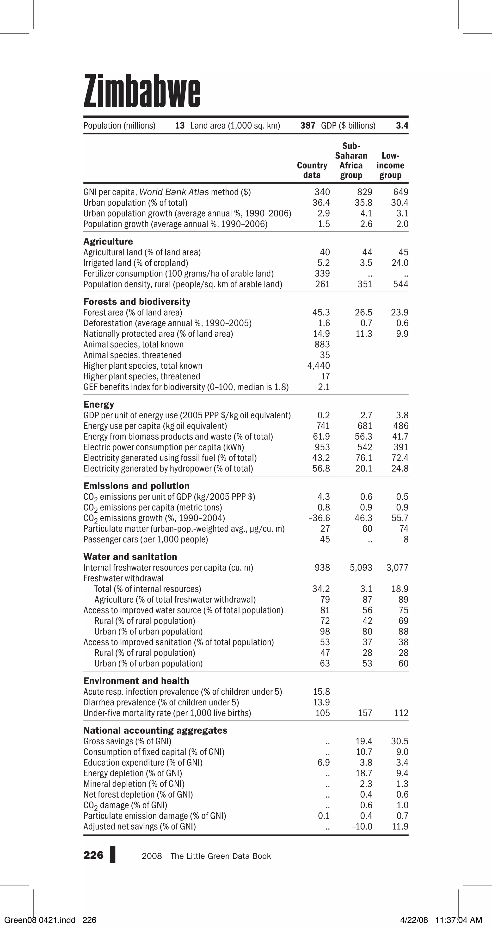 GNI per capita, World Bank Atlas method ($)
Urban population (% of total)
Urban population growth (average annual %, 1990–2006)
Population growth (average annual %, 1990–2006)
Agriculture
Agricultural land (% of land area)
Irrigated land (% of cropland)
Fertilizer consumption (100 grams/ha of arable land)
Population density, rural (people/sq. km of arable land)
Forests and biodiversity
Forest area (% of land area)
Deforestation (average annual %, 1990–2005)
Nationally protected area (% of land area)
Animal species, total known
Animal species, threatened
Higher plant species, total known
Higher plant species, threatened
GEF benefits index for biodiversity (0–100, median is 1.8)
Energy
GDP per unit of energy use (2005 PPP $/kg oil equivalent)
Energy use per capita (kg oil equivalent)
Energy from biomass products and waste (% of total)
Electric power consumption per capita (kWh)
Electricity generated using fossil fuel (% of total)
Electricity generated by hydropower (% of total)
Emissions and pollution
CO2 emissions per unit of GDP (kg/2005 PPP $)
CO2 emissions per capita (metric tons)
CO2 emissions growth (%, 1990–2004)
Particulate matter (urban-pop.-weighted avg., µg/cu. m)
Passenger cars (per 1,000 people)
Water and sanitation
Internal freshwater resources per capita (cu. m)
Freshwater withdrawal
Total (% of internal resources)
Agriculture (% of total freshwater withdrawal)
Access to improved water source (% of total population)
Rural (% of rural population)
Urban (% of urban population)
Access to improved sanitation (% of total population)
Rural (% of rural population)
Urban (% of urban population)
Environment and health
Acute resp. infection prevalence (% of children under 5)
Diarrhea prevalence (% of children under 5)
Under-five mortality rate (per 1,000 live births)
National accounting aggregates
Gross savings (% of GNI)
Consumption of fixed capital (% of GNI)
Education expenditure (% of GNI)
Energy depletion (% of GNI)
Mineral depletion (% of GNI)
Net forest depletion (% of GNI)
CO2 damage (% of GNI)
Particulate emission damage (% of GNI)
Adjusted net savings (% of GNI)
226 2008  The Little Green Data Book
Country
data
Sub-
Saharan
Africa
group
Low-
income
group
Population (millions) 13 Land area (1,000 sq. km) 387 GDP ($ billions) 3.4
340 829 649
36.4 35.8 30.4
2.9 4.1 3.1
1.5 2.6 2.0
40 44 45
5.2 3.5 24.0
339 .. ..
261 351 544
45.3 26.5 23.9
1.6 0.7 0.6
14.9 11.3 9.9
883
35
4,440
17
2.1
0.2 2.7 3.8
741 681 486
61.9 56.3 41.7
953 542 391
43.2 76.1 72.4
56.8 20.1 24.8
4.3 0.6 0.5
0.8 0.9 0.9
–36.6 46.3 55.7
27 60 74
45 .. 8
938 5,093 3,077
34.2 3.1 18.9
79 87 89
81 56 75
72 42 69
98 80 88
53 37 38
47 28 28
63 53 60
15.8
13.9
105 157 112
.. 19.4 30.5
.. 10.7 9.0
6.9 3.8 3.4
.. 18.7 9.4
.. 2.3 1.3
.. 0.4 0.6
.. 0.6 1.0
0.1 0.4 0.7
.. –10.0 11.9
Zimbabwe
Green08 0421.indd 226 4/22/08 11:37:04 AM
 