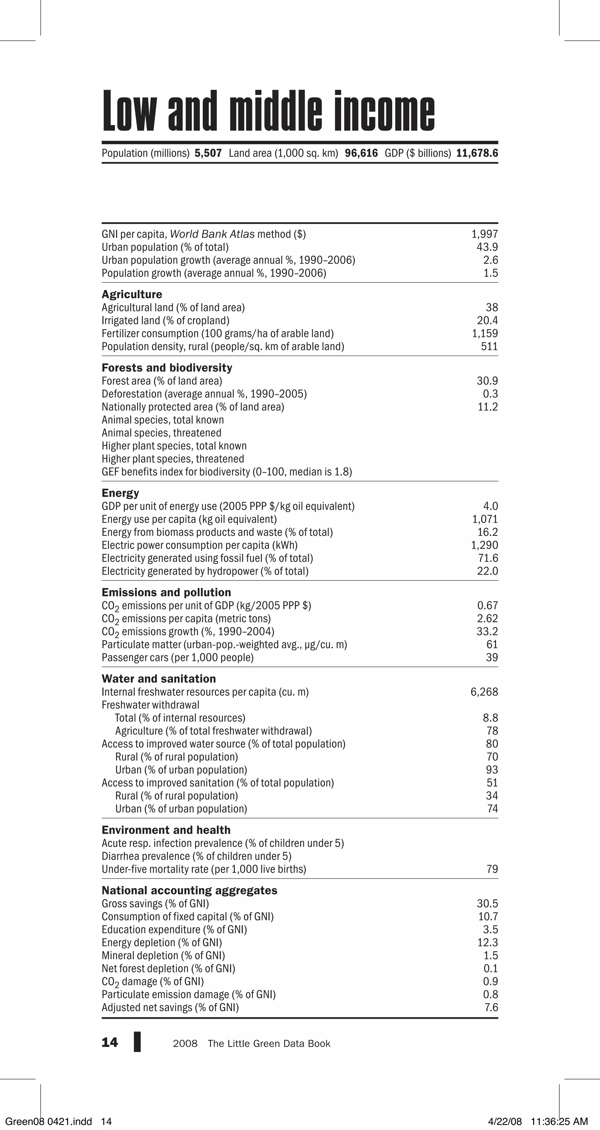 GNI per capita, World Bank Atlas method ($)
Urban population (% of total)
Urban population growth (average annual %, 1990–2006)
Population growth (average annual %, 1990–2006)
Agriculture
Agricultural land (% of land area)
Irrigated land (% of cropland)
Fertilizer consumption (100 grams/ha of arable land)
Population density, rural (people/sq. km of arable land)
Forests and biodiversity
Forest area (% of land area)
Deforestation (average annual %, 1990–2005)
Nationally protected area (% of land area)
Animal species, total known
Animal species, threatened
Higher plant species, total known
Higher plant species, threatened
GEF benefits index for biodiversity (0–100, median is 1.8)
Energy
GDP per unit of energy use (2005 PPP $/kg oil equivalent)
Energy use per capita (kg oil equivalent)
Energy from biomass products and waste (% of total)
Electric power consumption per capita (kWh)
Electricity generated using fossil fuel (% of total)
Electricity generated by hydropower (% of total)
Emissions and pollution
CO2 emissions per unit of GDP (kg/2005 PPP $)
CO2 emissions per capita (metric tons)
CO2 emissions growth (%, 1990–2004)
Particulate matter (urban-pop.-weighted avg., µg/cu. m)
Passenger cars (per 1,000 people)
Water and sanitation
Internal freshwater resources per capita (cu. m)
Freshwater withdrawal
Total (% of internal resources)
Agriculture (% of total freshwater withdrawal)
Access to improved water source (% of total population)
Rural (% of rural population)
Urban (% of urban population)
Access to improved sanitation (% of total population)
Rural (% of rural population)
Urban (% of urban population)
Environment and health
Acute resp. infection prevalence (% of children under 5)
Diarrhea prevalence (% of children under 5)
Under-five mortality rate (per 1,000 live births)
National accounting aggregates
Gross savings (% of GNI)
Consumption of fixed capital (% of GNI)
Education expenditure (% of GNI)
Energy depletion (% of GNI)
Mineral depletion (% of GNI)
Net forest depletion (% of GNI)
CO2 damage (% of GNI)
Particulate emission damage (% of GNI)
Adjusted net savings (% of GNI)
14 2008  The Little Green Data Book
Population (millions) 5,507 Land area (1,000 sq. km) 96,616 GDP ($ billions) 11,678.6
1,997
43.9
2.6
1.5
38
20.4
1,159
511
30.9
0.3
11.2
4.0
1,071
16.2
1,290
71.6
22.0
0.67
2.62
33.2
61
39
6,268
8.8
78
80
70
93
51
34
74
79
30.5
10.7
3.5
12.3
1.5
0.1
0.9
0.8
7.6
Low and middle income
Green08 0421.indd 14 4/22/08 11:36:25 AM
 