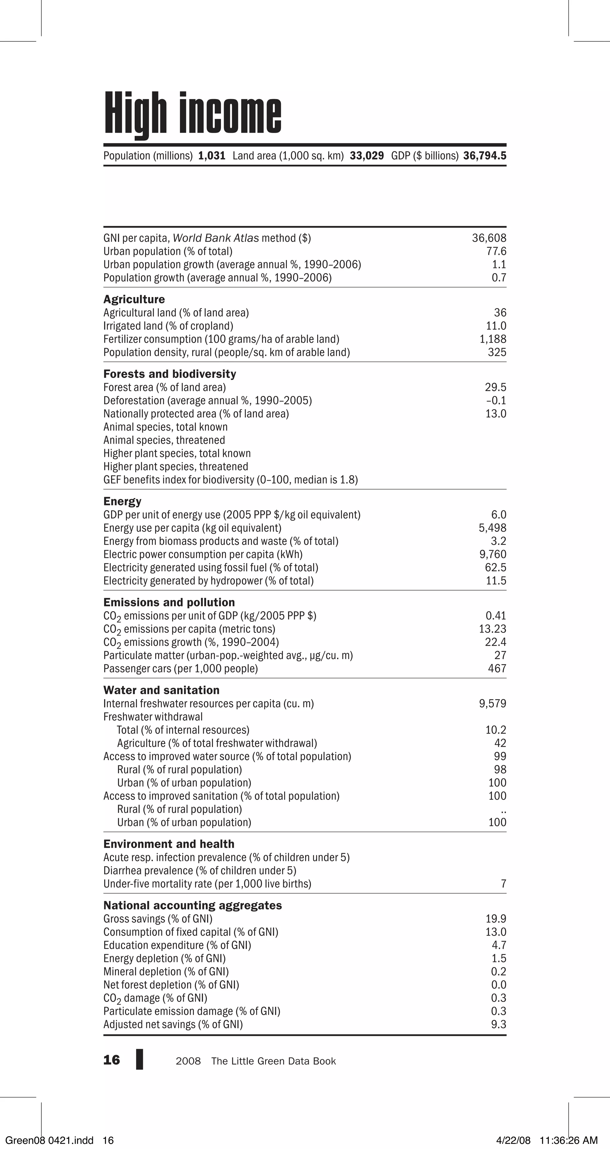 GNI per capita, World Bank Atlas method ($)
Urban population (% of total)
Urban population growth (average annual %, 1990–2006)
Population growth (average annual %, 1990–2006)
Agriculture
Agricultural land (% of land area)
Irrigated land (% of cropland)
Fertilizer consumption (100 grams/ha of arable land)
Population density, rural (people/sq. km of arable land)
Forests and biodiversity
Forest area (% of land area)
Deforestation (average annual %, 1990–2005)
Nationally protected area (% of land area)
Animal species, total known
Animal species, threatened
Higher plant species, total known
Higher plant species, threatened
GEF benefits index for biodiversity (0–100, median is 1.8)
Energy
GDP per unit of energy use (2005 PPP $/kg oil equivalent)
Energy use per capita (kg oil equivalent)
Energy from biomass products and waste (% of total)
Electric power consumption per capita (kWh)
Electricity generated using fossil fuel (% of total)
Electricity generated by hydropower (% of total)
Emissions and pollution
CO2 emissions per unit of GDP (kg/2005 PPP $)
CO2 emissions per capita (metric tons)
CO2 emissions growth (%, 1990–2004)
Particulate matter (urban-pop.-weighted avg., µg/cu. m)
Passenger cars (per 1,000 people)
Water and sanitation
Internal freshwater resources per capita (cu. m)
Freshwater withdrawal
Total (% of internal resources)
Agriculture (% of total freshwater withdrawal)
Access to improved water source (% of total population)
Rural (% of rural population)
Urban (% of urban population)
Access to improved sanitation (% of total population)
Rural (% of rural population)
Urban (% of urban population)
Environment and health
Acute resp. infection prevalence (% of children under 5)
Diarrhea prevalence (% of children under 5)
Under-five mortality rate (per 1,000 live births)
National accounting aggregates
Gross savings (% of GNI)
Consumption of fixed capital (% of GNI)
Education expenditure (% of GNI)
Energy depletion (% of GNI)
Mineral depletion (% of GNI)
Net forest depletion (% of GNI)
CO2 damage (% of GNI)
Particulate emission damage (% of GNI)
Adjusted net savings (% of GNI)
16 2008  The Little Green Data Book
Population (millions) 1,031 Land area (1,000 sq. km) 33,029 GDP ($ billions)36,794.5
36,608
77.6
1.1
0.7
36
11.0
1,188
325
29.5
–0.1
13.0
6.0
5,498
3.2
9,760
62.5
11.5
0.41
13.23
22.4
27
467
9,579
10.2
42
99
98
100
100
..
100
7
19.9
13.0
4.7
1.5
0.2
0.0
0.3
0.3
9.3
High income
Green08 0421.indd 16 4/22/08 11:36:26 AM
 