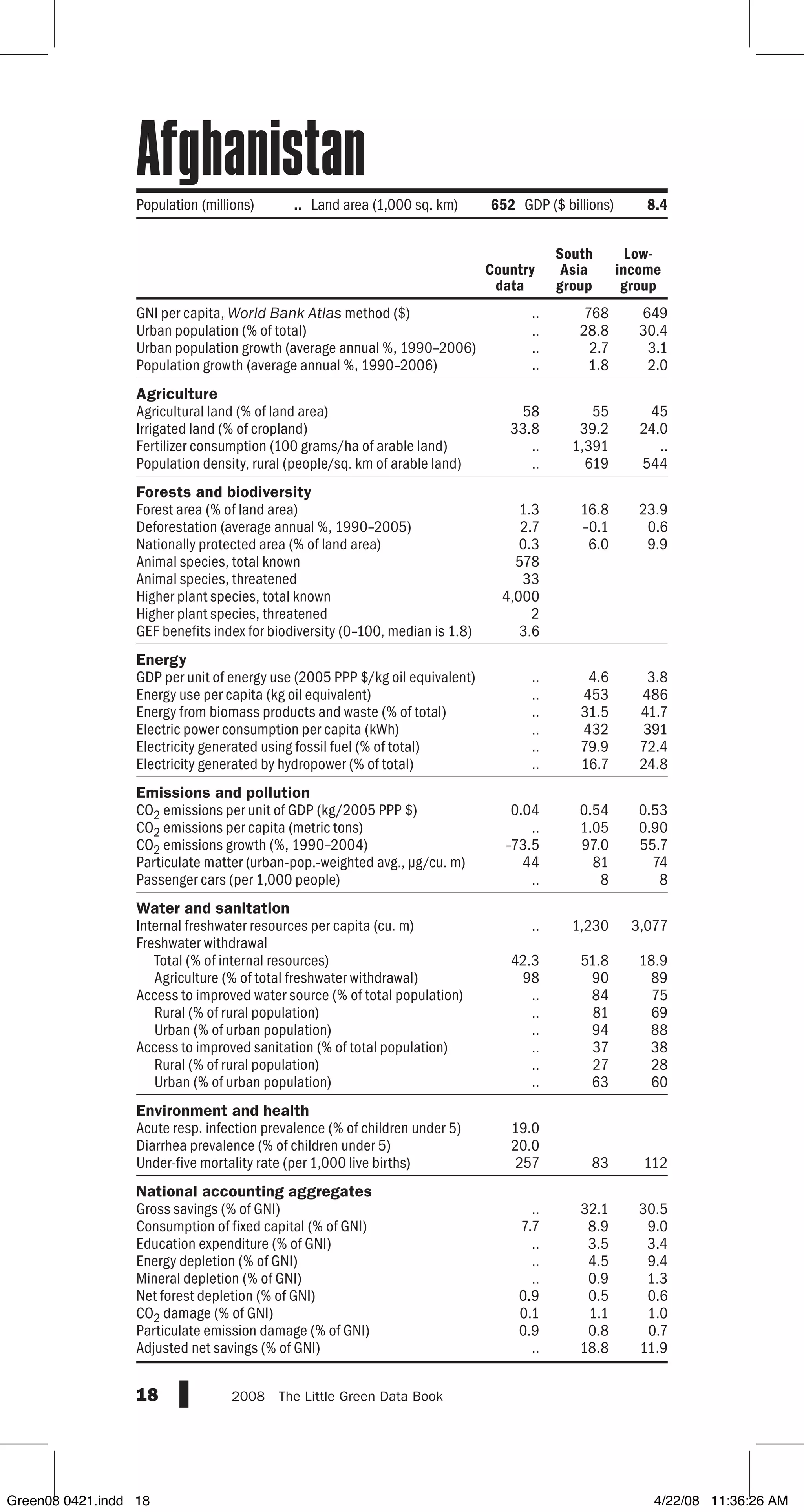 GNI per capita, World Bank Atlas method ($)
Urban population (% of total)
Urban population growth (average annual %, 1990–2006)
Population growth (average annual %, 1990–2006)
Agriculture
Agricultural land (% of land area)
Irrigated land (% of cropland)
Fertilizer consumption (100 grams/ha of arable land)
Population density, rural (people/sq. km of arable land)
Forests and biodiversity
Forest area (% of land area)
Deforestation (average annual %, 1990–2005)
Nationally protected area (% of land area)
Animal species, total known
Animal species, threatened
Higher plant species, total known
Higher plant species, threatened
GEF benefits index for biodiversity (0–100, median is 1.8)
Energy
GDP per unit of energy use (2005 PPP $/kg oil equivalent)
Energy use per capita (kg oil equivalent)
Energy from biomass products and waste (% of total)
Electric power consumption per capita (kWh)
Electricity generated using fossil fuel (% of total)
Electricity generated by hydropower (% of total)
Emissions and pollution
CO2 emissions per unit of GDP (kg/2005 PPP $)
CO2 emissions per capita (metric tons)
CO2 emissions growth (%, 1990–2004)
Particulate matter (urban-pop.-weighted avg., µg/cu. m)
Passenger cars (per 1,000 people)
Water and sanitation
Internal freshwater resources per capita (cu. m)
Freshwater withdrawal
Total (% of internal resources)
Agriculture (% of total freshwater withdrawal)
Access to improved water source (% of total population)
Rural (% of rural population)
Urban (% of urban population)
Access to improved sanitation (% of total population)
Rural (% of rural population)
Urban (% of urban population)
Environment and health
Acute resp. infection prevalence (% of children under 5)
Diarrhea prevalence (% of children under 5)
Under-five mortality rate (per 1,000 live births)
National accounting aggregates
Gross savings (% of GNI)
Consumption of fixed capital (% of GNI)
Education expenditure (% of GNI)
Energy depletion (% of GNI)
Mineral depletion (% of GNI)
Net forest depletion (% of GNI)
CO2 damage (% of GNI)
Particulate emission damage (% of GNI)
Adjusted net savings (% of GNI)
18 2008  The Little Green Data Book
Country
data
South
Asia
group
Low-
income
group
Population (millions) .. Land area (1,000 sq. km) 652 GDP ($ billions) 8.4
.. 768 649
.. 28.8 30.4
.. 2.7 3.1
.. 1.8 2.0
58 55 45
33.8 39.2 24.0
.. 1,391 ..
.. 619 544
1.3 16.8 23.9
2.7 –0.1 0.6
0.3 6.0 9.9
578
33
4,000
2
3.6
.. 4.6 3.8
.. 453 486
.. 31.5 41.7
.. 432 391
.. 79.9 72.4
.. 16.7 24.8
0.04 0.54 0.53
.. 1.05 0.90
–73.5 97.0 55.7
44 81 74
.. 8 8
.. 1,230 3,077
42.3 51.8 18.9
98 90 89
.. 84 75
.. 81 69
.. 94 88
.. 37 38
.. 27 28
.. 63 60
19.0
20.0
257 83 112
.. 32.1 30.5
7.7 8.9 9.0
.. 3.5 3.4
.. 4.5 9.4
.. 0.9 1.3
0.9 0.5 0.6
0.1 1.1 1.0
0.9 0.8 0.7
.. 18.8 11.9
Afghanistan
Green08 0421.indd 18 4/22/08 11:36:26 AM
 
