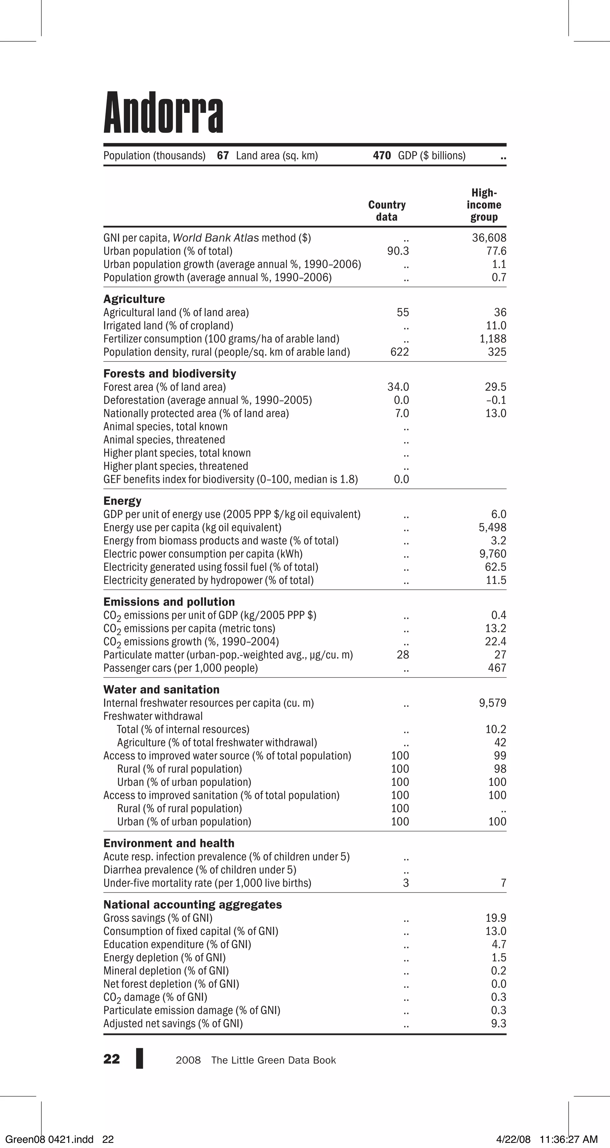 GNI per capita, World Bank Atlas method ($)
Urban population (% of total)
Urban population growth (average annual %, 1990–2006)
Population growth (average annual %, 1990–2006)
Agriculture
Agricultural land (% of land area)
Irrigated land (% of cropland)
Fertilizer consumption (100 grams/ha of arable land)
Population density, rural (people/sq. km of arable land)
Forests and biodiversity
Forest area (% of land area)
Deforestation (average annual %, 1990–2005)
Nationally protected area (% of land area)
Animal species, total known
Animal species, threatened
Higher plant species, total known
Higher plant species, threatened
GEF benefits index for biodiversity (0–100, median is 1.8)
Energy
GDP per unit of energy use (2005 PPP $/kg oil equivalent)
Energy use per capita (kg oil equivalent)
Energy from biomass products and waste (% of total)
Electric power consumption per capita (kWh)
Electricity generated using fossil fuel (% of total)
Electricity generated by hydropower (% of total)
Emissions and pollution
CO2 emissions per unit of GDP (kg/2005 PPP $)
CO2 emissions per capita (metric tons)
CO2 emissions growth (%, 1990–2004)
Particulate matter (urban-pop.-weighted avg., µg/cu. m)
Passenger cars (per 1,000 people)
Water and sanitation
Internal freshwater resources per capita (cu. m)
Freshwater withdrawal
Total (% of internal resources)
Agriculture (% of total freshwater withdrawal)
Access to improved water source (% of total population)
Rural (% of rural population)
Urban (% of urban population)
Access to improved sanitation (% of total population)
Rural (% of rural population)
Urban (% of urban population)
Environment and health
Acute resp. infection prevalence (% of children under 5)
Diarrhea prevalence (% of children under 5)
Under-five mortality rate (per 1,000 live births)
National accounting aggregates
Gross savings (% of GNI)
Consumption of fixed capital (% of GNI)
Education expenditure (% of GNI)
Energy depletion (% of GNI)
Mineral depletion (% of GNI)
Net forest depletion (% of GNI)
CO2 damage (% of GNI)
Particulate emission damage (% of GNI)
Adjusted net savings (% of GNI)
22 2008  The Little Green Data Book
Country
data
High-
income
group
Population (thousands) 67 Land area (sq. km) 470 GDP ($ billions) ..
.. 36,608
90.3 77.6
.. 1.1
.. 0.7
55 36
.. 11.0
.. 1,188
622 325
34.0 29.5
0.0 –0.1
7.0 13.0
..
..
..
..
0.0
.. 6.0
.. 5,498
.. 3.2
.. 9,760
.. 62.5
.. 11.5
.. 0.4
.. 13.2
.. 22.4
28 27
.. 467
.. 9,579
.. 10.2
.. 42
100 99
100 98
100 100
100 100
100 ..
100 100
..
..
3 7
.. 19.9
.. 13.0
.. 4.7
.. 1.5
.. 0.2
.. 0.0
.. 0.3
.. 0.3
.. 9.3
Andorra
Green08 0421.indd 22 4/22/08 11:36:27 AM
 